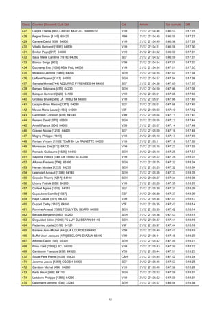 Class. Coureur [Dossard] Club Dpt

Cat.

Arrivée

Tps cumulé

Diff.

427

Liaigre Franck [660] CREDIT MUTUEL BIARRITZ

V1H

21/12 21:04:46

0:46:53

0:17:25

428

Fegne Simon [1145] 65420

JUH

21/12 21:04:48

0:46:55

0:17:27

429

Carrere David [959] 64800

V1H

21/12 21:04:49

0:46:56

0:17:28

430

Vitiello Bertrand [1691] 64800

V1H

21/12 21:04:51

0:46:58

0:17:30

431

Breton Peyo [917] 64000

V1H

21/12 21:04:52

0:46:59

0:17:31

432

Saus Marie Caroline [1616] 64260

SEF

21/12 21:04:52

0:46:59

0:17:31

433

Blanco Serge [903]

V2H

21/12 21:04:54

0:47:01

0:17:33

434

Duchamp Eric [1093] ASM PAU 64000

V1H

21/12 21:04:54

0:47:01

0:17:33

435

Mirassou Jérôme [1480] 64260

SEH

21/12 21:04:55

0:47:02

0:17:34

436

Lafforet Yoann [1313] 64000

SEH

21/12 21:04:57

0:47:04

0:17:36

437

Samata Monia [744] AZZURRO PYRENEES 64 64000

SEF

21/12 21:04:58

0:47:05

0:17:37

438

Berges Stéphane [455] 64230

SEH

21/12 21:04:59

0:47:06

0:17:38

439

Bacquet Bertrand [829] 64160

V1H

21/12 21:05:01

0:47:08

0:17:40

440

Groleau Bruce [589] LA TRIBU 64 64800

V1H

21/12 21:05:01

0:47:08

0:17:40

441

Latapie-Brian Marion [1373] 64230

SEF

21/12 21:05:01

0:47:08

0:17:40

442

Maviel Marie-Laure [1465] 64000

V2F

21/12 21:05:03

0:47:10

0:17:42

443

Cazenave Christian [978] 64140

V3H

21/12 21:05:04

0:47:11

0:17:43

444

Ferrero David [570] 65500

SEH

21/12 21:05:05

0:47:12

0:17:44

445

Amiell Patrick [804] 64000

V2H

21/12 21:05:07

0:47:14

0:17:46

446

Graven Nicole [1213] 64420

SEF

21/12 21:05:09

0:47:16

0:17:48

447

Magny Philippe [1419]

V1H

21/12 21:05:10

0:47:17

0:17:49

448

Fontan Vincent [1160] TEAM 64 LA RAINETTE 64000

V1H

21/12 21:05:11

0:47:18

0:17:50

449

Manescau Elie [673] 64230

V1H

21/12 21:05:16

0:47:23

0:17:55

450

Peinado Guillaume [1526] 64450

SEH

21/12 21:05:18

0:47:25

0:17:57

451

Sayerce Patrick [749] LA TRIBU 64 64260

V1H

21/12 21:05:22

0:47:29

0:18:01

452

Alfonso Frederic [796] 65390

SEH

21/12 21:05:25

0:47:32

0:18:04

453

Herran Nicolas [1233] 64230

SEH

21/12 21:05:25

0:47:32

0:18:04

454

Letendart Arnaud [1396] 64140

SEH

21/12 21:05:26

0:47:33

0:18:05

455

Grondin Thierry [1217] 64110

SEH

21/12 21:05:27

0:47:34

0:18:06

456

Lhomy Patrick [659] 64800

V1H

21/12 21:05:28

0:47:35

0:18:07

457

Corteel Agnès [1015] 64110

SEF

21/12 21:05:30

0:47:37

0:18:09

458

Cuyaubere Camille [1037]

ESF

21/12 21:05:30

0:47:37

0:18:09

459

Haye Claude [591] 64300

V2H

21/12 21:05:34

0:47:41

0:18:13

460

Dupont Cathy [1107] 64160

V2F

21/12 21:05:35

0:47:42

0:18:14

461

Pomme Arnaud [1560] FC LUY DU BEARN 64000

SEH

21/12 21:05:35

0:47:42

0:18:14

462

Becaas Benjamin [860] 64260

SEH

21/12 21:05:36

0:47:43

0:18:15

463

Dinguidart Julien [1080] FC LUY DU BEARN 64140

SEH

21/12 21:05:37

0:47:44

0:18:16

464

Pedarrieu Joelle [1518] 64121

V3F

21/12 21:05:37

0:47:44

0:18:16

465

Barrere Jean-Michel [444] UA LOURDES 64400

V2H

21/12 21:05:40

0:47:47

0:18:19

466

Buffel Jean-Jacques [478] ESCLOPS D AZUN 65100

V2H

21/12 21:05:41

0:47:48

0:18:20

467

Alfonso David [795] 65320

SEH

21/12 21:05:42

0:47:49

0:18:21

468

Priou Fred [1569] LSCJ 64000

V1H

21/12 21:05:43

0:47:50

0:18:22

469

Cambonie François [938] 64320

V2H

21/12 21:05:44

0:47:51

0:18:23

470

Soule-Pere Pierre [1639] 65420

CAH

21/12 21:05:45

0:47:52

0:18:24

471

Jeremie Jessie [1269] CGOSH 64000

SEF

21/12 21:05:46

0:47:53

0:18:25

472

Cambon Michel [484] 64290

V1H

21/12 21:05:49

0:47:56

0:18:28

473

Farib Houri [566] 64110

SEH

21/12 21:05:52

0:47:59

0:18:31

474

Lefebvre Philippe [1385] 64290

V1H

21/12 21:05:52

0:47:59

0:18:31

475

Delamarre Jerome [536] 33240

SEH

21/12 21:05:57

0:48:04

0:18:36

10

 
