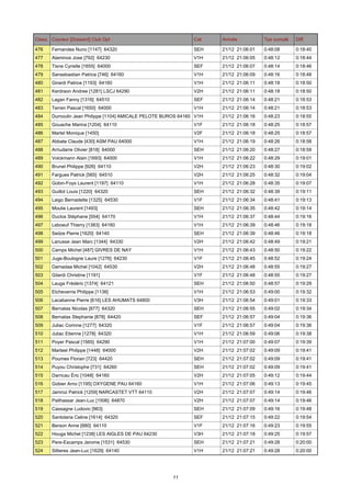 Class. Coureur [Dossard] Club Dpt

Cat.

Arrivée

Tps cumulé

Diff.

476

Fernandes Nuno [1147] 64320

SEH

21/12 21:06:01

0:48:08

0:18:40

477

Alaminos Jose [792] 64230

V1H

21/12 21:06:05

0:48:12

0:18:44

478

Tisne Cyrielle [1655] 64000

SEF

21/12 21:06:07

0:48:14

0:18:46

479

Sansebastian Patrice [746] 64160

V1H

21/12 21:06:09

0:48:16

0:18:48

480

Girardi Patrice [1193] 64160

V1H

21/12 21:06:11

0:48:18

0:18:50

481

Kerdraon Andree [1281] LSCJ 64290

V2H

21/12 21:06:11

0:48:18

0:18:50

482

Lagan Fanny [1316] 64510

SEF

21/12 21:06:14

0:48:21

0:18:53

483

Terren Pascal [1650] 64000

V1H

21/12 21:06:14

0:48:21

0:18:53

484

Dumoulin Jean Philippe [1104] AMICALE PELOTE BUROS 64160 V1H

21/12 21:06:16

0:48:23

0:18:55

485

Gouache Marina [1204] 64110

V1F

21/12 21:06:18

0:48:25

0:18:57

486

Martel Monique [1450]

V2F

21/12 21:06:18

0:48:25

0:18:57

487

Abbate Claude [430] ASM PAU 64000

V1H

21/12 21:06:19

0:48:26

0:18:58

488

Arriudarre Olivier [818] 64000

SEH

21/12 21:06:20

0:48:27

0:18:59

489

Volckmann Alain [1693] 64000

V1H

21/12 21:06:22

0:48:29

0:19:01

490

Brunel Philippe [926] 64110

V2H

21/12 21:06:23

0:48:30

0:19:02

491

Fargues Patrick [565] 64510

V2H

21/12 21:06:25

0:48:32

0:19:04

492

Gobin-Foys Laurent [1197] 64110

V1H

21/12 21:06:28

0:48:35

0:19:07

493

Guillot Louis [1220] 64320

SEH

21/12 21:06:32

0:48:39

0:19:11

494

Laigo Bernadette [1325] 64530

V1F

21/12 21:06:34

0:48:41

0:19:13

495

Moulie Laurent [1493]

SEH

21/12 21:06:35

0:48:42

0:19:14

496

Duclos Stéphane [554] 64170

V1H

21/12 21:06:37

0:48:44

0:19:16

497

Leboeuf Thierry [1383] 64160

V1H

21/12 21:06:39

0:48:46

0:19:18

498

Sedze Pierre [1620] 64140

SEH

21/12 21:06:39

0:48:46

0:19:18

499

Lanusse Jean Marc [1344] 64330

V2H

21/12 21:06:42

0:48:49

0:19:21

500

Camps Michel [487] GIVRES DE NAY

V1H

21/12 21:06:43

0:48:50

0:19:22

501

Juge-Boulogne Laure [1276] 64230

V1F

21/12 21:06:45

0:48:52

0:19:24

502

Damadaa Michel [1042] 64530

V2H

21/12 21:06:48

0:48:55

0:19:27

503

Gilardi Christine [1191]

V1F

21/12 21:06:48

0:48:55

0:19:27

504

Lauga Frédéric [1374] 64121

SEH

21/12 21:06:50

0:48:57

0:19:29

505

Etcheverria Philippe [1136]

V1H

21/12 21:06:53

0:49:00

0:19:32

506

Lacabanne Pierre [616] LES AHUMATS 64800

V3H

21/12 21:06:54

0:49:01

0:19:33

507

Bernatas Nicolas [877] 64320

SEH

21/12 21:06:55

0:49:02

0:19:34

508

Bernatas Stephanie [878] 64420

SEF

21/12 21:06:57

0:49:04

0:19:36

509

Juliac Corinne [1277] 64320

V1F

21/12 21:06:57

0:49:04

0:19:36

510

Juliac Etienne [1278] 64320

V1H

21/12 21:06:59

0:49:06

0:19:38

511

Poyer Pascal [1565] 64290

V1H

21/12 21:07:00

0:49:07

0:19:39

512

Marteel Philippe [1448] 64000

V2H

21/12 21:07:02

0:49:09

0:19:41

513

Poumes Florian [723] 64420

SEH

21/12 21:07:02

0:49:09

0:19:41

514

Puyou Christophe [731] 64260

SEH

21/12 21:07:02

0:49:09

0:19:41

515

Darricau Éric [1048] 64160

V2H

21/12 21:07:05

0:49:12

0:19:44

516

Gobier Arno [1195] OXYGENE PAU 64160

V1H

21/12 21:07:06

0:49:13

0:19:45

517

Jamroz Patrick [1259] NARCASTET VTT 64110

V2H

21/12 21:07:07

0:49:14

0:19:46

518

Pailhassar Jean-Luc [1506] 64870

V2H

21/12 21:07:07

0:49:14

0:19:46

519

Cassagne Ludovic [963]

SEH

21/12 21:07:09

0:49:16

0:19:48

520

Santolaria Celine [1614] 64320

SEF

21/12 21:07:15

0:49:22

0:19:54

521

Berson Anne [880] 64110

V1F

21/12 21:07:16

0:49:23

0:19:55

522

Houga Michel [1238] LES AIGLES DE PAU 64230

V3H

21/12 21:07:18

0:49:25

0:19:57

523

Pere-Escamps Jerome [1531] 64530

SEH

21/12 21:07:21

0:49:28

0:20:00

524

Sillieres Jean-Luc [1629] 64140

V1H

21/12 21:07:21

0:49:28

0:20:00

11

 