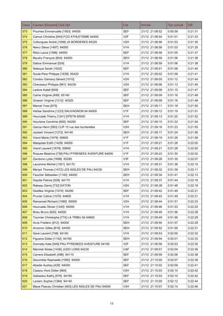 Class. Coureur [Dossard] Club Dpt

Cat.

Arrivée

Tps cumulé

Diff.

573

Poumes Emmanuelle [1563] 64000

SEF

21/12 21:08:52

0:50:59

0:21:31

574

Camus Christine [944] FCO ATHLETISME 64400

V2F

21/12 21:08:54

0:51:01

0:21:33

575

Collongues André [1006] JA BORDERES 65320

V2H

21/12 21:08:56

0:51:03

0:21:35

576

Nenci Steve [1497] 64000

V1H

21/12 21:08:56

0:51:03

0:21:35

577

Ritzo Laura [1596] 64000

SEF

21/12 21:08:58

0:51:05

0:21:37

578

Baudry François [854] 64000

SEH

21/12 21:08:59

0:51:06

0:21:38

579

Dabos Emmanuel [524]

V1H

21/12 21:08:59

0:51:06

0:21:38

580

Seleque Sarah [1622]

SEF

21/12 21:09:01

0:51:08

0:21:40

581

Soule-Pere Philippe [1638] 65420

V1H

21/12 21:09:02

0:51:09

0:21:41

582

Condou Darracq Gérard [1010]

V2H

21/12 21:09:05

0:51:12

0:21:44

583

Chevassut Philippe [991] 64230

V2H

21/12 21:09:06

0:51:13

0:21:45

584

Ledore Katell [649]

SEF

21/12 21:09:08

0:51:15

0:21:47

585

Carrie Virginie [499] 65140

SEF

21/12 21:09:09

0:51:16

0:21:48

586

Grassin Virginie [1212] 40320

SEF

21/12 21:09:09

0:51:16

0:21:48

587

Marcet Yves [675]

SEH

21/12 21:09:11

0:51:18

0:21:50

588

Haïtse Sandrine [1223] SAUVAGNON 64 64000

V1F

21/12 21:09:12

0:51:19

0:21:51

589

Hourcade Thierry [1241] EPSTN 65000

V1H

21/12 21:09:13

0:51:20

0:21:52

590

Hourtane Cendrine [600] 64290

SEF

21/12 21:09:15

0:51:22

0:21:54

591

Garcia Henri [583] CUP 10 rue des tourterelles

V2H

21/12 21:09:16

0:51:23

0:21:55

592

Joubert Vincent [1272] 64140

SEH

21/12 21:09:17

0:51:24

0:21:56

593

Viand Marie [1679] 65600

V1F

21/12 21:09:19

0:51:26

0:21:58

594

Malaplate Edith [1429] 64000

V1F

21/12 21:09:21

0:51:28

0:22:00

595

Viand Laurent [1678] 65600

V1H

21/12 21:09:21

0:51:28

0:22:00

596

Roques Béatrice [739] PAU PYRENEES AVENTURE 64000

V1F

21/12 21:09:23

0:51:30

0:22:02

597

Zandona Lydie [1698] 65290

V3F

21/12 21:09:28

0:51:35

0:22:07

598

Lacomme Michel [1301] 64170

V1H

21/12 21:09:31

0:51:38

0:22:10

599

Menjot Thomas [1472] LES AIGLES DE PAU 64230

SEH

21/12 21:09:32

0:51:39

0:22:11

600

Faucher Sébastien [1140] 64400

SEH

21/12 21:09:34

0:51:41

0:22:13

601

Daydie Patrice [528] 64170

V1H

21/12 21:09:37

0:51:44

0:22:16

602

Rabeau Denis [732] EATON

V2H

21/12 21:09:39

0:51:46

0:22:18

603

Desilles Virginie [1074] 64290

SEF

21/12 21:09:42

0:51:49

0:22:21

604

Prunier Celine [1570] 64800

V1H

21/12 21:09:42

0:51:49

0:22:21

605

Ramanoel Richard [1580] 65000

V2H

21/12 21:09:44

0:51:51

0:22:23

606

Hourcade Olivier [1240] 64000

V1H

21/12 21:09:46

0:51:53

0:22:25

607

Brieu Bruno [920] 64000

V1H

21/12 21:09:49

0:51:56

0:22:28

608

Tournier Christophe [774] LA TRIBU 64 64800

V1H

21/12 21:09:49

0:51:56

0:22:28

609

Arcis Frédéric [812] 64000

SEH

21/12 21:09:50

0:51:57

0:22:29

610

Arramon Gilles [816] 64450

SEH

21/12 21:09:52

0:51:59

0:22:31

611

Save Laurent [748] 64140

V1H

21/12 21:09:53

0:52:00

0:22:32

612

Figueira Didier [1152] 64160

SEH

21/12 21:09:54

0:52:01

0:22:33

613

Donnelly Kate [549] PAU PYRENEES AVENTURE 64190

V2F

21/12 21:09:56

0:52:03

0:22:35

614

Marchal Alizée [1436] JUDO LONS 64230

CAF

21/12 21:09:57

0:52:04

0:22:36

615

Carrere Elisabeth [496] 64110

SEF

21/12 21:09:59

0:52:06

0:22:38

616

Decomble Raphaelle [1060] 64000

SEF

21/12 21:10:00

0:52:07

0:22:39

617

Abadie Audrey [429] 64000

SEF

21/12 21:10:02

0:52:09

0:22:41

618

Cassou Hors Didier [964]

V2H

21/12 21:10:03

0:52:10

0:22:42

619

Gabastou Kathy [576] 64160

SEF

21/12 21:10:03

0:52:10

0:22:42

620

Leclerc Sophie [1384] 64140

SEF

21/12 21:10:05

0:52:12

0:22:44

621

Bleze Pascau Christian [463] LES AIGLES DE PAU 64000

V3H

21/12 21:10:07

0:52:14

0:22:46

13

 
