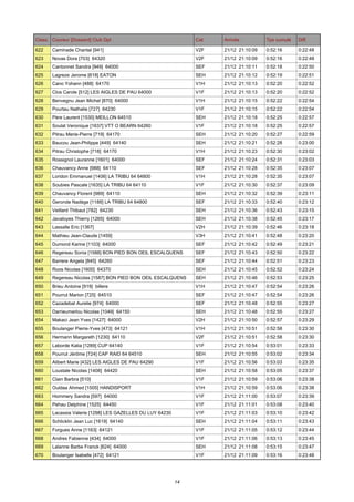 Class. Coureur [Dossard] Club Dpt

Cat.

Arrivée

Tps cumulé

Diff.

622

Caminade Chantal [941]

V2F

21/12 21:10:09

0:52:16

0:22:48

623

Novas Dora [703] 64320

V2F

21/12 21:10:09

0:52:16

0:22:48

624

Cantonnet Sandra [949] 64000

SEF

21/12 21:10:11

0:52:18

0:22:50

625

Lagreze Jerome [618] EATON

SEH

21/12 21:10:12

0:52:19

0:22:51

626

Cano Yohann [488] 64170

V1H

21/12 21:10:13

0:52:20

0:22:52

627

Clos Carole [512] LES AIGLES DE PAU 64000

V1F

21/12 21:10:13

0:52:20

0:22:52

628

Benvegnu Jean Michel [870] 64000

V1H

21/12 21:10:15

0:52:22

0:22:54

629

Pourtau Nathalie [727] 64230

V1F

21/12 21:10:15

0:52:22

0:22:54

630

Père Laurent [1530] MEILLON 64510

SEH

21/12 21:10:18

0:52:25

0:22:57

631

Soulat Veronique [1637] VTT O BEARN 64260

V1F

21/12 21:10:18

0:52:25

0:22:57

632

Pitrau Merie-Pierre [719] 64170

SEH

21/12 21:10:20

0:52:27

0:22:59

633

Baucou Jean-Philippe [449] 64140

SEH

21/12 21:10:21

0:52:28

0:23:00

634

Pitrau Christophe [718] 64170

V1H

21/12 21:10:23

0:52:30

0:23:02

635

Rossignol Lauranne [1601] 64000

SEF

21/12 21:10:24

0:52:31

0:23:03

636

Chauvancy Anne [988] 64110

SEF

21/12 21:10:28

0:52:35

0:23:07

637

Loridon Emmanuel [1406] LA TRIBU 64 64800

V1H

21/12 21:10:28

0:52:35

0:23:07

638

Soubies Pascale [1635] LA TRIBU 64 64110

V1F

21/12 21:10:30

0:52:37

0:23:09

639

Chauvancy Florent [989] 64110

SEH

21/12 21:10:32

0:52:39

0:23:11

640

Geronde Nadège [1188] LA TRIBU 64 64800

SEF

21/12 21:10:33

0:52:40

0:23:12

641

Veillard Thibaut [782] 64230

SEH

21/12 21:10:36

0:52:43

0:23:15

642

Javaloyes Thierry [1265] 64000

SEH

21/12 21:10:38

0:52:45

0:23:17

643

Lassalle Eric [1367]

V2H

21/12 21:10:39

0:52:46

0:23:18

644

Mathieu Jean-Claude [1459]

V3H

21/12 21:10:41

0:52:48

0:23:20

645

Dumond Karine [1103] 64000

SEF

21/12 21:10:42

0:52:49

0:23:21

646

Regereau Sonia [1588] BON PIED BON OEIL ESCALQUENS

SEF

21/12 21:10:43

0:52:50

0:23:22

647

Barrere Angela [845] 64260

SEF

21/12 21:10:44

0:52:51

0:23:23

648

Roos Nicolas [1600] 64370

SEH

21/12 21:10:45

0:52:52

0:23:24

649

Regereau Nicolas [1587] BON PIED BON OEIL ESCALQUENS

SEH

21/12 21:10:46

0:52:53

0:23:25

650

Brieu Antoine [919] billere

V1H

21/12 21:10:47

0:52:54

0:23:26

651

Pourrut Marion [725] 64510

SEF

21/12 21:10:47

0:52:54

0:23:26

652

Cazadebat Aurelie [974] 64000

SEF

21/12 21:10:48

0:52:55

0:23:27

653

Darrieumerlou Nicolas [1049] 64150

SEH

21/12 21:10:48

0:52:55

0:23:27

654

Makaci Jean Yves [1427] 64000

V2H

21/12 21:10:50

0:52:57

0:23:29

655

Boulanger Pierre-Yves [473] 64121

V1H

21/12 21:10:51

0:52:58

0:23:30

656

Hermann Margareth [1230] 64110

V2F

21/12 21:10:51

0:52:58

0:23:30

657

Laborde Katia [1289] CUP 64140

V1F

21/12 21:10:54

0:53:01

0:23:33

658

Pourrut Jérôme [724] CAP RAID 64 64510

SEH

21/12 21:10:55

0:53:02

0:23:34

659

Alibert Marie [432] LES AIGLES DE PAU 64290

V1F

21/12 21:10:56

0:53:03

0:23:35

660

Loustale Nicolas [1408] 64420

SEH

21/12 21:10:58

0:53:05

0:23:37

661

Clain Barbra [510]

V1F

21/12 21:10:59

0:53:06

0:23:38

662

Ouldaa Ahmed [1505] HANDISPORT

V1H

21/12 21:10:59

0:53:06

0:23:38

663

Hommery Sandra [597] 64000

V1F

21/12 21:11:00

0:53:07

0:23:39

664

Pehau Delphine [1525] 64450

V1F

21/12 21:11:01

0:53:08

0:23:40

665

Lacassia Valerie [1298] LES GAZELLES DU LUY 64230

V1F

21/12 21:11:03

0:53:10

0:23:42

666

Schlicklin Jean Luc [1619] 64140

SEH

21/12 21:11:04

0:53:11

0:23:43

667

Forgues Anne [1163] 64121

V1F

21/12 21:11:05

0:53:12

0:23:44

668

Andres Fabienne [434] 64000

V1F

21/12 21:11:06

0:53:13

0:23:45

669

Lalanne Barbe Franck [624] 64000

SEH

21/12 21:11:08

0:53:15

0:23:47

670

Boulanger Isabelle [472] 64121

V1F

21/12 21:11:09

0:53:16

0:23:48

14

 