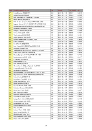 Class. Coureur [Dossard] Club Dpt

Cat.

Arrivée

Tps cumulé

Diff.

671

Decla Sebastien [532] EATON

ESH

21/12 21:11:10

0:53:17

0:23:49

672

Cabrero Sonia [481] 64800

SEF

21/12 21:11:11

0:53:18

0:23:50

673

Boy Christophe [475] JURANCON CYCLISME

SEH

21/12 21:11:12

0:53:19

0:23:51

674

Marais Melissa [1435] 64230

SEF

21/12 21:11:13

0:53:20

0:23:52

675

Pinto De Silva Alexandre [713] LA MONTHEZE 64450

JUH

21/12 21:11:15

0:53:22

0:23:54

676

Legoupil Guenael [651] FC OLORON ATHLETISME 64400

SEH

21/12 21:11:16

0:53:23

0:23:55

677

Boussaroque Hubert [474] DENGUIN CLUB BMX 64140

V1H

21/12 21:11:17

0:53:24

0:23:56

678

Bordanave Delphine [467] 64000

SEF

21/12 21:11:20

0:53:27

0:23:59

679

Frangeul Christine [1169] 64140

SEF

21/12 21:11:20

0:53:27

0:23:59

680

Gensou Hélène [587] 64000

SEF

21/12 21:11:22

0:53:29

0:24:01

681

Vinatier Valerie [1684] 33300

V1F

21/12 21:11:22

0:53:29

0:24:01

682

Coutin Fabienne [1030] 64350

V1F

21/12 21:11:25

0:53:32

0:24:04

683

Dancede Marie Noëlle [1043] ASCA 65390

V1F

21/12 21:11:25

0:53:32

0:24:04

684

Cortez Sonia [517]

V1F

21/12 21:11:27

0:53:34

0:24:06

685

David Nathalie [527] 65000

SEF

21/12 21:11:29

0:53:36

0:24:08

686

Besti Pascale [884] LES MORLAAPIEDS 64160

V1F

21/12 21:11:32

0:53:39

0:24:11

687

Pedebiben Christel [1520]

SEF

21/12 21:11:32

0:53:39

0:24:11

688

Tramini Marcel [1662] 1000 PATTES VICQUOIS 65000

V1H

21/12 21:11:33

0:53:40

0:24:12

689

Kieffer Sophie [1282] PAU TRIATHLON

SEF

21/12 21:11:34

0:53:41

0:24:13

690

Maacha Djurdjura [1414] PAU TRIATHLON 64290

SEF

21/12 21:11:36

0:53:43

0:24:15

691

Bergerou Laurence [453] 64320

V1F

21/12 21:11:38

0:53:45

0:24:17

692

D Elia Pietro [522] 64230

V1H

21/12 21:11:38

0:53:45

0:24:17

693

Dussau Bernard [1115]

V3H

21/12 21:11:38

0:53:45

0:24:17

694

Nehr Thibaut [701] 64121

V1H

21/12 21:11:40

0:53:47

0:24:19

695

Claverie Sandra [999] Les Aigles de Pau 64000

V1F

21/12 21:11:42

0:53:49

0:24:21

696

Provence Christelle [730] 64450

SEF

21/12 21:11:45

0:53:52

0:24:24

697

Bernadberoy Claude [456]

V1H

21/12 21:11:47

0:53:54

0:24:26

698

Lacoume Isabelle [1307] LES GAZELLES DU LUY 64121

V1F

21/12 21:11:49

0:53:56

0:24:28

699

Magnet Françoise [1418] LES AIGLES DE PAU 64140

V2F

21/12 21:11:49

0:53:56

0:24:28

700

Sidaoui Nadine [1627] 64140

V1F

21/12 21:11:51

0:53:58

0:24:30

701

Darbo Marie-Pierre [525] 64140

SEF

21/12 21:11:52

0:53:59

0:24:31

702

Brunel Stephanie [927] 64121

V1F

21/12 21:11:53

0:54:00

0:24:32

703

Brunel Laurent [925] 64121

V1H

21/12 21:11:55

0:54:02

0:24:34

704

Coupade Pascale [1024] 64000

SEF

21/12 21:11:55

0:54:02

0:24:34

705

Dolatabadi Christian [1083] 64230

V1H

21/12 21:11:57

0:54:04

0:24:36

706

Llanes Henri [1403] 64320

V2H

21/12 21:11:58

0:54:05

0:24:37

707

Belot Valérie [451] 64000

V1F

21/12 21:11:59

0:54:06

0:24:38

708

Demoigne Laetitia [542] 64140

SEF

21/12 21:12:01

0:54:08

0:24:40

709

Valdevit Bruno [1670] 64230

V1H

21/12 21:12:02

0:54:09

0:24:41

710

Lalaque Marie Héléne [1328] 65290

V2F

21/12 21:12:03

0:54:10

0:24:42

711

Mendiharat Marie [686] 64000

SEF

21/12 21:12:05

0:54:12

0:24:44

712

Barbe Régine [836] 64140

V2F

21/12 21:12:06

0:54:13

0:24:45

713

Clermont Adeline [1001] 65310

SEF

21/12 21:12:07

0:54:14

0:24:46

714

Oriol Jean [707]

SEH

21/12 21:12:08

0:54:15

0:24:47

715

Delaune Thierry [1062] 65000

V1H

21/12 21:12:10

0:54:17

0:24:49

716

Noveri Pierre [1502] 64110

V2H

21/12 21:12:10

0:54:17

0:24:49

717

Lacoume Herve [1306] 64121

V1H

21/12 21:12:11

0:54:18

0:24:50

718

Dastugue Nadine [1054] 65290

V2F

21/12 21:12:14

0:54:21

0:24:53

719

Vignau Céline [784] 64510

V1F

21/12 21:12:14

0:54:21

0:24:53

15

 
