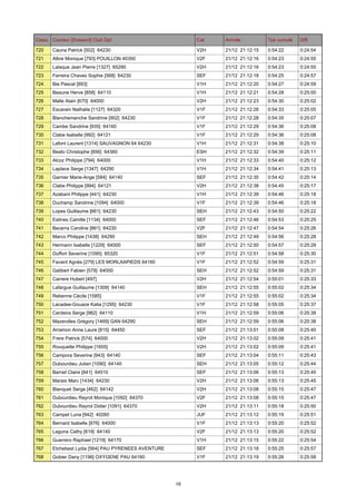 Class. Coureur [Dossard] Club Dpt

Cat.

Arrivée

Tps cumulé

Diff.

720

Cauna Patrick [502] 64230

V2H

21/12 21:12:15

0:54:22

0:24:54

721

Albre Monique [793] POUILLON 40350

V2F

21/12 21:12:16

0:54:23

0:24:55

722

Lalaque Jean Pierre [1327] 65290

V2H

21/12 21:12:16

0:54:23

0:24:55

723

Ferreira Chaves Sophie [568] 64230

SEF

21/12 21:12:18

0:54:25

0:24:57

724

Bie Pascal [893]

V1H

21/12 21:12:20

0:54:27

0:24:59

725

Beaune Herve [858] 64110

V1H

21/12 21:12:21

0:54:28

0:25:00

726

Malle Alain [670] 64000

V2H

21/12 21:12:23

0:54:30

0:25:02

727

Escarain Nathalie [1127] 64320

V1F

21/12 21:12:26

0:54:33

0:25:05

728

Blanchemanche Sandrine [902] 64230

V1F

21/12 21:12:28

0:54:35

0:25:07

729

Cambe Sandrine [935] 64160

V1F

21/12 21:12:29

0:54:36

0:25:08

730

Clabe Isabelle [992] 64121

V1F

21/12 21:12:29

0:54:36

0:25:08

731

Lafont Laurent [1314] SAUVAGNON 64 64230

V1H

21/12 21:12:31

0:54:38

0:25:10

732

Beato Christophe [856] 64360

ESH

21/12 21:12:32

0:54:39

0:25:11

733

Alcoz Philippe [794] 64000

V1H

21/12 21:12:33

0:54:40

0:25:12

734

Laplace Serge [1347] 64290

V1H

21/12 21:12:34

0:54:41

0:25:13

735

Garnier Marie-Ange [584] 64140

SEF

21/12 21:12:35

0:54:42

0:25:14

736

Clabe Philippe [994] 64121

V2H

21/12 21:12:38

0:54:45

0:25:17

737

Azabant Philippe [441] 64230

V1H

21/12 21:12:39

0:54:46

0:25:18

738

Duchamp Sandrine [1094] 64000

V1F

21/12 21:12:39

0:54:46

0:25:18

739

Lopes Guillaume [661] 64230

SEH

21/12 21:12:43

0:54:50

0:25:22

740

Estines Camille [1134] 64000

SEF

21/12 21:12:46

0:54:53

0:25:25

741

Becerra Caroline [861] 64230

V2F

21/12 21:12:47

0:54:54

0:25:26

742

Marco Philippe [1438] 64290

SEH

21/12 21:12:49

0:54:56

0:25:28

743

Hermann Isabelle [1229] 64000

SEF

21/12 21:12:50

0:54:57

0:25:29

744

Duffort Severine [1095] 65320

V1F

21/12 21:12:51

0:54:58

0:25:30

745

Favard Agnès [279] LES MORLAAPIEDS 64160

V1F

21/12 21:12:52

0:54:59

0:25:31

746

Galibert Fabien [579] 64000

SEH

21/12 21:12:52

0:54:59

0:25:31

747

Carrere Hubert [497]

V2H

21/12 21:12:54

0:55:01

0:25:33

748

Lafargue Guillaume [1309] 64140

SEH

21/12 21:12:55

0:55:02

0:25:34

749

Rebenne Cécile [1585]

V1F

21/12 21:12:55

0:55:02

0:25:34

750

Lacadee-Gouaze Katia [1295] 64230

V1F

21/12 21:12:58

0:55:05

0:25:37

751

Cerdeira Serge [982] 64110

V1H

21/12 21:12:59

0:55:06

0:25:38

752

Mazerolles Grégory [1469] GAN 64290

SEH

21/12 21:12:59

0:55:06

0:25:38

753

Arramon Anne Laure [815] 64450

SEF

21/12 21:13:01

0:55:08

0:25:40

754

Frere Patrick [574] 64000

V2H

21/12 21:13:02

0:55:09

0:25:41

755

Rouquette Philippe [1605]

V2H

21/12 21:13:02

0:55:09

0:25:41

756

Campora Severine [943] 64140

SEF

21/12 21:13:04

0:55:11

0:25:43

757

Dubourdieu Julien [1090] 64140

SEH

21/12 21:13:05

0:55:12

0:25:44

758

Barrail Claire [841] 64510

SEF

21/12 21:13:06

0:55:13

0:25:45

759

Marais Marc [1434] 64230

V2H

21/12 21:13:06

0:55:13

0:25:45

760

Blanquet Serge [462] 64142

V2H

21/12 21:13:08

0:55:15

0:25:47

761

Dubourdieu Rayrot Monique [1092] 64370

V2F

21/12 21:13:08

0:55:15

0:25:47

762

Dubourdieu Rayrot Didier [1091] 64370

V2H

21/12 21:13:11

0:55:18

0:25:50

763

Campet Luna [942] 40260

JUF

21/12 21:13:12

0:55:19

0:25:51

764

Bernard Isabelle [876] 64000

V1F

21/12 21:13:13

0:55:20

0:25:52

765

Laguna Cathy [619] 64140

V2F

21/12 21:13:13

0:55:20

0:25:52

766

Guerrero Raphael [1219] 64170

V1H

21/12 21:13:15

0:55:22

0:25:54

767

Etchebest Lydia [564] PAU PYRENEES AVENTURE

SEF

21/12 21:13:18

0:55:25

0:25:57

768

Gobier Dany [1196] OXYGENE PAU 64160

V1F

21/12 21:13:19

0:55:26

0:25:58

16

 