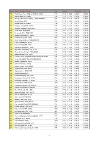 Class. Coureur [Dossard] Club Dpt

Cat.

Arrivée

Tps cumulé

Diff.

769

Vitiello Marie-Pierre [1692] LA TRIBU 64 64800

V1F

21/12 21:13:20

0:55:27

0:25:59

770

Lageyre Jean [1317] 64420

V2H

21/12 21:13:21

0:55:28

0:26:00

771

Wacogne Maria Helena [1694] LA TRIBU 64 64800

V1F

21/12 21:13:22

0:55:29

0:26:01

772

Bergeret Didier [875]

V2H

21/12 21:13:23

0:55:30

0:26:02

773

Legube Gilbert [652] 64420

V2H

21/12 21:13:26

0:55:33

0:26:05

774

Ranquine Sonia [1583] 64510

V1F

21/12 21:13:27

0:55:34

0:26:06

775

Ranquine Sebastien [1582] 64510

V1H

21/12 21:13:30

0:55:37

0:26:09

776

Amiell Maylis [803] 64000

V2H

21/12 21:13:31

0:55:38

0:26:10

777

De Almeida Sylvie [529] 64510

V1F

21/12 21:13:36

0:55:43

0:26:15

778

Bruckert Véronique [477] 64000

V2F

21/12 21:13:37

0:55:44

0:26:16

779

Ferran Audrey [1150] 64000

SEF

21/12 21:13:40

0:55:47

0:26:19

780

Cardy Richard [492] LA TRIBU 64 64510

V1H

21/12 21:13:41

0:55:48

0:26:20

781

Cardy Sandrine [493] 64510

V1F

21/12 21:13:43

0:55:50

0:26:22

782

Daste Camille [1052] 64360

SEF

21/12 21:13:43

0:55:50

0:26:22

783

Dos Santos Michel [551] 64000

SEH

21/12 21:13:43

0:55:50

0:26:22

784

Heguiaphal Dominique [1227] 64320

V2F

21/12 21:13:47

0:55:54

0:26:26

785

Claverotte Jean François [1000] 64320

V1H

21/12 21:13:50

0:55:57

0:26:29

786

Makaci Nathalie [1428] 64000

V1F

21/12 21:13:51

0:55:58

0:26:30

787

Carassus Liliane [956] 1000 PATTES VICQUOIS 65140

V2F

21/12 21:13:53

0:56:00

0:26:32

788

Ferrer Roland [569] LSC JURANCON 64000

V3H

21/12 21:13:55

0:56:02

0:26:34

789

Morales Valerie [696] 64800

V1F

21/12 21:13:56

0:56:03

0:26:35

790

Soliveres Véronique [1633]

V2F

21/12 21:13:58

0:56:05

0:26:37

791

Dupouy Frederic [1108] 64000

SEH

21/12 21:13:59

0:56:06

0:26:38

792

Virga Jennyfer [1689] 64000

SEF

21/12 21:13:59

0:56:06

0:26:38

793

Capblancq Anne [951] 64000

SEF

21/12 21:14:03

0:56:10

0:26:42

794

Maubecq Laurent [683]

SEH

21/12 21:14:03

0:56:10

0:26:42

795

Figueres Philippe [1153] 64000

V1H

21/12 21:14:05

0:56:12

0:26:44

796

Durand Jean Pierre [1112] 19110

V3H

21/12 21:14:08

0:56:15

0:26:47

797

Peyronnet Guillaume [711] 64140

V1H

21/12 21:14:08

0:56:15

0:26:47

798

Lacaille Olivier [1296] 64530

SEH

21/12 21:14:10

0:56:17

0:26:49

799

Paulus Jean-Georges [1514] 65310

V1H

21/12 21:14:10

0:56:17

0:26:49

800

Elisseix Arnaud [562] LSCJ 64140

SEH

21/12 21:14:11

0:56:18

0:26:50

801

Madrid Frederic [1416] 64530

SEH

21/12 21:14:12

0:56:19

0:26:51

802

Noveri Bernadette [1501] 64110

V2F

21/12 21:14:12

0:56:19

0:26:51

803

Beaune Patricia [859] 64110

V1F

21/12 21:14:14

0:56:21

0:26:53

804

Galice Daniel [1175] 64230

V1H

21/12 21:14:17

0:56:24

0:26:56

805

Mossina Lucie [1489] 64000

SEF

21/12 21:14:17

0:56:24

0:26:56

806

Iglesias Nathalie [1246] 64510

V1F

21/12 21:14:19

0:56:26

0:26:58

807

Pujo Régine [1575] UAT STADO 65000

V2F

21/12 21:14:19

0:56:26

0:26:58

808

Ennajah Aurore [1124] 64000

SEF

21/12 21:14:21

0:56:28

0:27:00

809

Dubernet Cyril [1087] 64000

SEH

21/12 21:14:22

0:56:29

0:27:01

810

Larena Clarisse [1350] 64140

SEF

21/12 21:14:23

0:56:30

0:27:02

811

Andre Cécile [805] 64160

SEF

21/12 21:14:24

0:56:31

0:27:03

812

Goyheneix Lafargouette Pascale [1205] 64170

V1F

21/12 21:14:25

0:56:32

0:27:04

813

Foll Franck [1157] 64000

V1H

21/12 21:14:26

0:56:33

0:27:05

814

Lasserre William [1370]

SEH

21/12 21:14:26

0:56:33

0:27:05

815

Lafargouette Manu [1308] 64170

V1H

21/12 21:14:28

0:56:35

0:27:07

816

Soubirou Sylvie [762] 64140

V2F

21/12 21:14:29

0:56:36

0:27:08

817

Detournay Véronique [547] LSCJ 64230

V2F

21/12 21:14:30

0:56:37

0:27:09

17

 