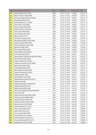 Class. Coureur [Dossard] Club Dpt

Cat.

Arrivée

Tps cumulé

Diff.

818

Laborde Bertrand [612] 5665

SEH

21/12 21:14:31

0:56:38

0:27:10

819

Maurice Frédéric [1463] 64290

V1H

21/12 21:14:32

0:56:39

0:27:11

820

Detournay Philippe [546] LSCJ 64230

V3H

21/12 21:14:33

0:56:40

0:27:12

821

Boissy Michel [466] 64140

V2H

21/12 21:14:34

0:56:41

0:27:13

822

Durand Delphine [1111] 64000

SEF

21/12 21:14:35

0:56:42

0:27:14

823

Fabre Pierre [1137] 64320

SEH

21/12 21:14:37

0:56:44

0:27:16

824

Naveau Audrey [700] 64230

SEF

21/12 21:14:38

0:56:45

0:27:17

825

Garetier Sandra [1178] 64110

V1F

21/12 21:14:39

0:56:46

0:27:18

826

Tarricq Julien [766] 64420

SEH

21/12 21:14:39

0:56:46

0:27:18

827

Olivan Fabien [706] 64400

V3H

21/12 21:14:41

0:56:48

0:27:20

828

Marque Jennifer [1441]

SEF

21/12 21:14:42

0:56:49

0:27:21

829

Herve-Bazin Jacques [1234]

SEH

21/12 21:14:43

0:56:50

0:27:22

830

Maisongrosse Odette [1426] 65290

V4F

21/12 21:14:46

0:56:53

0:27:25

831

Lateulere Virginie [638] 64160

V1F

21/12 21:14:47

0:56:54

0:27:26

832

Francisco Maryline [1168] 65320

V1F

21/12 21:14:48

0:56:55

0:27:27

833

Bigot Pierre [459] 64160

SEH

21/12 21:14:49

0:56:56

0:27:28

834

Goua Nicolas [1203] 64000

SEH

21/12 21:14:51

0:56:58

0:27:30

835

Cortes Nathalie [1016] ACLCP

V1F

21/12 21:14:53

0:57:00

0:27:32

836

Aurel Jerome [440] 64510

V1H

21/12 21:14:54

0:57:01

0:27:33

837

Racine Sophie [1578] LES AILGES PAU 64000

SEF

21/12 21:14:54

0:57:01

0:27:33

838

Izard Christine [1256] 64450

V1F

21/12 21:14:57

0:57:04

0:27:36

839

Valdevit Thibault [1671] 64230

ESH

21/12 21:14:57

0:57:04

0:27:36

840

Friedmann Laure Alice [1172] 64000

SEF

21/12 21:14:58

0:57:05

0:27:37

841

Matias Sylvie [1462] 64450

V1F

21/12 21:14:58

0:57:05

0:27:37

842

Jambon Didier [605] 64290

V1H

21/12 21:15:00

0:57:07

0:27:39

843

Aspirot Stéphanie [438] 64000

SEF

21/12 21:15:02

0:57:09

0:27:41

844

Cazaban Yolande [973] 64510

V2F

21/12 21:15:03

0:57:10

0:27:42

845

Giuliano Pascale [1194]

V1F

21/12 21:15:04

0:57:11

0:27:43

846

Fillon Nathalie [1154] 64230

V1F

21/12 21:15:08

0:57:15

0:27:47

847

Segalas Boudon Helene [753] 64110

V2F

21/12 21:15:08

0:57:15

0:27:47

848

Imbert David [1248]

V1H

21/12 21:15:09

0:57:16

0:27:48

849

Pedebernade Gregory [710] EATON

SEH

21/12 21:15:09

0:57:16

0:27:48

850

Segalas Pascal [752] 64110

V2H

21/12 21:15:11

0:57:18

0:27:50

851

Barbier Myriam [838] 64000

SEF

21/12 21:15:12

0:57:19

0:27:51

852

Lahon Franck [620] PAU NATATION 64000

V1H

21/12 21:15:12

0:57:19

0:27:51

853

Coy Hervé [1032]

V1H

21/12 21:15:14

0:57:21

0:27:53

854

Cassourroumé Sandrine [965] 64290

SEF

21/12 21:15:15

0:57:22

0:27:54

855

Charbonnier Fabien [986] 64000

SEH

21/12 21:15:15

0:57:22

0:27:54

856

Laloo Dominique [1330] 64140

V1F

21/12 21:15:17

0:57:24

0:27:56

857

Da Silveira Vladimir [1040] 64320

SEH

21/12 21:15:18

0:57:25

0:27:57

858

Menoux Antonin [1475] 64000

SEH

21/12 21:15:18

0:57:25

0:27:57

859

Pouet Frederique [721] 64121

V1F

21/12 21:15:22

0:57:29

0:28:01

860

Otero Laurent [1504] 64170

SEH

21/12 21:15:24

0:57:31

0:28:03

861

Lagoin Cyril [1318] 64140

SEH

21/12 21:15:25

0:57:32

0:28:04

862

Larrouy Hugo [1365] 64230

SEH

21/12 21:15:25

0:57:32

0:28:04

863

Convert Virginie [1011] 64300

SEF

21/12 21:15:27

0:57:34

0:28:06

864

De Oliveira Olivier [1057] 64110

SEH

21/12 21:15:28

0:57:35

0:28:07

865

Comenchail Mickael [1007] 64110

SEH

21/12 21:15:30

0:57:37

0:28:09

866

Larbaigt Corinne [1349] 64300

V1F

21/12 21:15:30

0:57:37

0:28:09

18

 