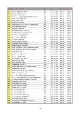 Class. Coureur [Dossard] Club Dpt

Cat.

Arrivée

Tps cumulé

Diff.

867

Jolfre Dominique [1270] 64230

V2F

21/12 21:15:34

0:57:41

0:28:13

868

Romieu Philippe [738] 64140

V1H

21/12 21:15:34

0:57:41

0:28:13

869

Duboe Alain [1088] 64000

V1H

21/12 21:15:37

0:57:44

0:28:16

870

Ribaut Véronique [1591] LES AIGLES DE PAU 64230

V2F

21/12 21:15:37

0:57:44

0:28:16

871

Ballester Virginie [832] 64230

V1F

21/12 21:15:38

0:57:45

0:28:17

872

Aghmouga Céline [789]

V2F

21/12 21:15:40

0:57:47

0:28:19

873

Ballester Luc [831] 64230

V1H

21/12 21:15:41

0:57:48

0:28:20

874

Gombert François [1201] LES AIGLES DE PAU 64160

V2H

21/12 21:15:42

0:57:49

0:28:21

875

Chipoy Delphine [508] 64360

V1F

21/12 21:15:43

0:57:50

0:28:22

876

Faure Odile [1142] 64000

V1F

21/12 21:15:43

0:57:50

0:28:22

877

Darrieumerlou Virginie [1050] 64140

SEF

21/12 21:15:45

0:57:52

0:28:24

878

Fernandes Pedro [1149] PAU TRIATHLON

SEH

21/12 21:15:46

0:57:53

0:28:25

879

Chabagno Jean-Michel [506] 64000

V3H

21/12 21:15:49

0:57:56

0:28:28

880

Lamazou Benoit [1334] 64230

SEH

21/12 21:15:49

0:57:56

0:28:28

881

Chabagno Ariane [505] 64320

SEF

21/12 21:15:51

0:57:58

0:28:30

882

Sere Virginie [757] 64140

V1F

21/12 21:15:53

0:58:00

0:28:32

883

Espagnou Jerome [1128] 64121

SEH

21/12 21:15:54

0:58:01

0:28:33

884

Lemaire Anne-Sophie [653] 64000

V1F

21/12 21:15:58

0:58:05

0:28:37

885

Hernandez Marjorie [593] 64000

SEF

21/12 21:16:01

0:58:08

0:28:40

886

Lahoun Véronique [621] PAU PYRENEES AVENTURE

V1F

21/12 21:16:01

0:58:08

0:28:40

887

Rocher Hélène [735] PAU PYRENEES AVENTURE

SEF

21/12 21:16:03

0:58:10

0:28:42

888

Clavaret Laurence [511]

V1F

21/12 21:16:04

0:58:11

0:28:43

889

Jeantoy David [1266] 64000

SEH

21/12 21:16:05

0:58:12

0:28:44

890

Martins Isabelle [681] 64140

V1F

21/12 21:16:06

0:58:13

0:28:45

891

Tamet Laurie [1646] 64230

SEF

21/12 21:16:07

0:58:14

0:28:46

892

Demirdjian Karine [541] 64121

V1F

21/12 21:16:08

0:58:15

0:28:47

893

Pozo Nicole [729] 64300

V2F

21/12 21:16:10

0:58:17

0:28:49

894

Loubiat Emilie [664] 64300

SEF

21/12 21:16:12

0:58:19

0:28:51

895

Sadok Adeline [1609] 64110

ESH

21/12 21:16:12

0:58:19

0:28:51

896

Duhagon Severine [556] ESCLOPS D AZUN 65400

SEF

21/12 21:16:16

0:58:23

0:28:55

897

Beragne Olivier [872] 64000

V2H

21/12 21:16:23

0:58:30

0:29:02

898

Lelaizant Martial [1387] LA MONTHEZE 64450

SEH

21/12 21:16:24

0:58:31

0:29:03

899

Esquer Christophe [1130] 64300

V1H

21/12 21:16:31

0:58:38

0:29:10

900

Lariviere Quentin [1351] 64190

JUH

21/12 21:16:32

0:58:39

0:29:11

901

Rigal Cathy [733] PAU PYRENEES AVENTURE

SEF

21/12 21:16:35

0:58:42

0:29:14

902

Brugier Cyrielle [923] COUREURS DU SOUBESTRE 64230

SEF

21/12 21:16:37

0:58:44

0:29:16

903

Lemire Mickael [654] PAU PYRENEES AVENTURE

V1H

21/12 21:16:40

0:58:47

0:29:19

904

Lendroit Arnaud [655] 64140

V1H

21/12 21:16:41

0:58:48

0:29:20

905

Lacoste Mélissa [1302] 64000

SEF

21/12 21:16:43

0:58:50

0:29:22

906

Derouard Nathalie [1071] 64230

V1F

21/12 21:16:45

0:58:52

0:29:24

907

Sauvete Florent [1617] 64230

V1H

21/12 21:16:47

0:58:54

0:29:26

908

Mary Thomas [682] 33130

SEH

21/12 21:16:50

0:58:57

0:29:29

909

Perez Nina [1536] 64400

ESF

21/12 21:16:53

0:59:00

0:29:32

910

Perez Monique [1535] 64400

V2F

21/12 21:16:55

0:59:02

0:29:34

911

Camberbet Christophe [936] 64121

V1H

21/12 21:16:56

0:59:03

0:29:35

912

Lagouarde Delphine [1319] 64400

SEF

21/12 21:16:58

0:59:05

0:29:37

913

Poublan Mayalen [1562] 65320

SEF

21/12 21:16:58

0:59:05

0:29:37

914

Pouy Fred [728] PAU PYRENEES AVENTURE

SEH

21/12 21:16:58

0:59:05

0:29:37

915

Frechou Muriel [1171] 64420

SEF

21/12 21:17:00

0:59:07

0:29:39

19

 