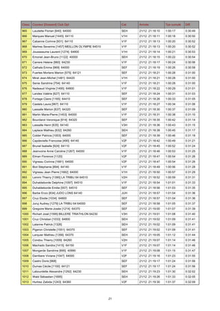 Class. Coureur [Dossard] Club Dpt

Cat.

Arrivée

Tps cumulé

Diff.

965

Laudette Florian [640] 64000

SEH

21/12 21:18:10

1:00:17

0:30:49

966

Marques Manuel [1445] 64110

V1H

21/12 21:18:11

1:00:18

0:30:50

967

Cabanne Corinne [931] 64110

V1F

21/12 21:18:13

1:00:20

0:30:52

968

Martres Severine [1457] MEILLON OLYMPIE 64510

V1F

21/12 21:18:13

1:00:20

0:30:52

969

Jousseaume Laurent [1274] 64800

V1H

21/12 21:18:14

1:00:21

0:30:53

970

Emonet Jean-Bruno [1122] 40000

SEH

21/12 21:18:15

1:00:22

0:30:54

971

Carrere Helene [960] 64230

V1F

21/12 21:18:17

1:00:24

0:30:56

972

Cathala Emma [969] 64000

SEF

21/12 21:18:19

1:00:26

0:30:58

973

Fuertes Morlans Marion [575] 64121

SEF

21/12 21:18:21

1:00:28

0:31:00

974

Mirat Jean-Michel [1481] 64420

V1H

21/12 21:18:21

1:00:28

0:31:00

975

Senie Sandrine [754] 64140

V1F

21/12 21:18:21

1:00:28

0:31:00

976

Nadeaud Virginie [1495] 64800

V1F

21/12 21:18:22

1:00:29

0:31:01

977

Landes Valérie [627] 64110

SEF

21/12 21:18:24

1:00:31

0:31:03

978

Fortage Claire [1165] 64410

SEF

21/12 21:18:26

1:00:33

0:31:05

979

Castets Laura [967] 64110

V1F

21/12 21:18:27

1:00:34

0:31:06

980

Lassalle Marion [637] 64320

SEF

21/12 21:18:30

1:00:37

0:31:09

981

Martin Marie-Pierre [1453] 64000

V1F

21/12 21:18:31

1:00:38

0:31:10

982

Bourdarot Veronique [914] 64320

SEF

21/12 21:18:35

1:00:42

0:31:14

983

Lassalle Henri [635] 64140

V3H

21/12 21:18:36

1:00:43

0:31:15

984

Laplace Mathieu [632] 64260

SEH

21/12 21:18:38

1:00:45

0:31:17

985

Colder Patricia [1003] 64000

SEF

21/12 21:18:39

1:00:46

0:31:18

986

Capdevielle Francoise [490] 64140

V2F

21/12 21:18:42

1:00:49

0:31:21

987

Brunel Isabelle [924] 64110

V2F

21/12 21:18:45

1:00:52

0:31:24

988

Jeanvoine Anne Caroline [1267] 64000

V1F

21/12 21:18:46

1:00:53

0:31:25

989

Elman Florence [1120]

V2F

21/12 21:18:47

1:00:54

0:31:26

990

Vigneau Corinne [1681] 64000

V2F

21/12 21:18:47

1:00:54

0:31:26

991

Biot Stéphanie [894] 64140

V1F

21/12 21:18:49

1:00:56

0:31:28

992

Vigneau Jean Pierre [1682] 64000

V1H

21/12 21:18:50

1:00:57

0:31:29

993

Lemmi Thierry [1390] LA TRIBU 64 64510

V2H

21/12 21:18:52

1:00:59

0:31:31

994

Duhaldeborde Delphine [1097] 64510

V1F

21/12 21:18:54

1:01:01

0:31:33

995

Duhaldeborde Emilie [557] 64510

SEF

21/12 21:18:56

1:01:03

0:31:35

996

Barbe Enzo [834] JUDO LONS 64140

JUH

21/12 21:18:57

1:01:04

0:31:36

997

Cruz Elodie [1034] 64800

SEF

21/12 21:18:57

1:01:04

0:31:36

998

Juruj Audrey [1279] LA TRIBU 64 64000

SEF

21/12 21:18:58

1:01:05

0:31:37

999

Gregoire Marie-Josée [1214] 64370

SEF

21/12 21:19:00

1:01:07

0:31:39

1000

Richart José [1595] BILLERE TRIATHLON 64230

V3H

21/12 21:19:01

1:01:08

0:31:40

1001

Cruz Christian [1033] 64800

SEH

21/12 21:19:02

1:01:09

0:31:41

1002

Lalanne Patrick [1326]

SEH

21/12 21:19:02

1:01:09

0:31:41

1003

Pigeron Christelle [1551] 64370

SEF

21/12 21:19:02

1:01:09

0:31:41

1004

Larquier Mathieu [1356] 64370

SEH

21/12 21:19:05

1:01:12

0:31:44

1005

Condou Thierry [1009] 64260

V2H

21/12 21:19:07

1:01:14

0:31:46

1006

Machado Sandra [1415] 64150

V1F

21/12 21:19:07

1:01:14

0:31:46

1007

Mongarde Sandrine [695] 40990

V1F

21/12 21:19:08

1:01:15

0:31:47

1008

Darribere Viviane [1047] 64000

V2F

21/12 21:19:16

1:01:23

0:31:55

1009

Castro Doris [968]

SEF

21/12 21:19:17

1:01:24

0:31:56

1010

Dumas Cécile [1100] 64121

SEF

21/12 21:19:17

1:01:24

0:31:56

1011

Labourdette Alexandre [1292] 64230

SEH

21/12 21:19:23

1:01:30

0:32:02

1012

Wald Sébastien [1695]

SEH

21/12 21:19:26

1:01:33

0:32:05

1013

Hurtrez Zabida [1243] 64360

V2F

21/12 21:19:30

1:01:37

0:32:09

21

 