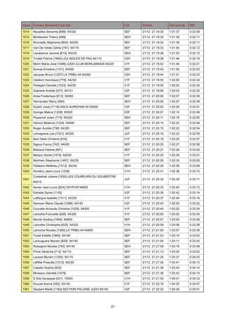 Class. Coureur [Dossard] Club Dpt

Cat.

Arrivée

Tps cumulé

Diff.

1014

Navailles Séverine [699] 64320

SEF

21/12 21:19:30

1:01:37

0:32:09

1015

Bordenave Thierry [468]

SEH

21/12 21:19:32

1:01:39

0:32:11

1016

Ithurralde Stéphanie [604] 64320

SEF

21/12 21:19:32

1:01:39

0:32:11

1017

Van De Velde Céline [781] 64170

SEF

21/12 21:19:33

1:01:40

0:32:12

1018

Lacabanne Jerome [615] 64230

SEH

21/12 21:19:36

1:01:43

0:32:15

1019

Truillet Patrice [1664] LES AIGLES DE PAU 64110

V2H

21/12 21:19:39

1:01:46

0:32:18

1020

Morin Marie-José [1488] JUDO CLUB MORLANNAIS 64320

V1F

21/12 21:19:42

1:01:49

0:32:21

1021

Dumas Emeline [1101] 64000

SEF

21/12 21:19:43

1:01:50

0:32:22

1022

Jacques Bruno [1257] LA TRIBU 64 64260

V2H

21/12 21:19:44

1:01:51

0:32:23

1023

Valdevit Veronique [778] 64230

V1F

21/12 21:19:53

1:02:00

0:32:32

1024

Pedegert Danièle [1523] 64230

V1F

21/12 21:19:55

1:02:02

0:32:34

1025

Gabriele Andrée [577] 64121

V2F

21/12 21:19:56

1:02:03

0:32:35

1026

Arias Frederique [813] 64000

SEF

21/12 21:20:00

1:02:07

0:32:39

1027

Hernandez Rémy [594]

SEH

21/12 21:20:00

1:02:07

0:32:39

1028

Dustrit Josie [1116] ASCA AUREIHAN 65 65000

V3F

21/12 21:20:02

1:02:09

0:32:41

1029

Grange Maëva [1209] 65500

ESF

21/12 21:20:07

1:02:14

0:32:46

1030

Piquemal Julien [715] 64320

SEH

21/12 21:20:11

1:02:18

0:32:50

1031

Hamon Beatrice [1224] 64000

SEF

21/12 21:20:15

1:02:22

0:32:54

1032

Roger Aurélie [736] 64320

SEF

21/12 21:20:15

1:02:22

0:32:54

1033

Lamagnere Lea [1331] 64320

JUF

21/12 21:20:16

1:02:23

0:32:55

1034

Bret Dibat Christine [916]

V1F

21/12 21:20:18

1:02:25

0:32:57

1035

Sajous Fanny [742] 64420

SEF

21/12 21:20:20

1:02:27

0:32:59

1036

Bideaud Helene [891]

SEF

21/12 21:20:21

1:02:28

0:33:00

1037

Menjou Sylvie [1474] 64230

V1F

21/12 21:20:22

1:02:29

0:33:01

1038

Morihain Stephanie [1487] 64230

SEF

21/12 21:20:26

1:02:33

0:33:05

1039

Patalano Matthieu [1512] 64230

SEH

21/12 21:20:29

1:02:36

0:33:08

1040

Horellou Jean-Louis [1236]

V1H

21/12 21:20:31

1:02:38

0:33:10

JUF

21/12 21:20:32

1:02:39

0:33:11

1041

Costedoat Juliane [1020] LES COUREURS DU SOUBESTRE
64410

1042

Asnier Jean-Louis [824] OXYPUR 64800

V1H

21/12 21:20:33

1:02:40

0:33:12

1043

Estrade Sylvie [1135]

V2F

21/12 21:20:35

1:02:42

0:33:14

1044

Laffargue Isabelle [1311] 64230

V1F

21/12 21:20:37

1:02:44

0:33:16

1045

Demoen Marie Claude [1066] 64140

V2F

21/12 21:20:43

1:02:50

0:33:22

1046

Couratte Arnaude Christine [1026] 64000

V1F

21/12 21:20:45

1:02:52

0:33:24

1047

Lamothe Francette [626] 64320

V1F

21/12 21:20:55

1:03:02

0:33:34

1048

Munier Audrey [1494] 64800

SEF

21/12 21:20:57

1:03:04

0:33:36

1049

Lamothe Christophe [625] 64320

V1H

21/12 21:20:59

1:03:06

0:33:38

1050

Larroche Nicolas [1360] LA TRIBU 64 64800

SEH

21/12 21:21:00

1:03:07

0:33:39

1051

Trutet Estelle [1665] 64140

SEF

21/12 21:21:03

1:03:10

0:33:42

1052

Lanouguere Myriam [629] 64140

SEF

21/12 21:21:04

1:03:11

0:33:43

1053

Rossignol Nicolas [740] 64140

SEH

21/12 21:21:09

1:03:16

0:33:48

1054

Pince Séverine [712] 64110

SEF

21/12 21:21:13

1:03:20

0:33:52

1055

Lacaze Myriam [1300] 64170

SEF

21/12 21:21:24

1:03:31

0:34:03

1056

Laffitte Prescilla [1312] 64230

SEF

21/12 21:21:34

1:03:41

0:34:13

1057

Cabello Sophia [933]

SEF

21/12 21:21:36

1:03:43

0:34:15

1058

Mirassou Danièle [1479]

SEF

21/12 21:21:36

1:03:43

0:34:15

1059

D Elia Giuseppe [521] 75020

V1H

21/12 21:21:54

1:04:01

0:34:33

1060

Doucet Karine [552] 64140

V1F

21/12 21:22:18

1:04:25

0:34:57

1061

Gaubert Maïté [1182] SECTION PALOISE JUDO 64140

V2F

21/12 21:22:22

1:04:29

0:35:01

22

 