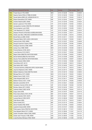 Class. Coureur [Dossard] Club Dpt

Cat.

Arrivée

Tps cumulé

Diff.

1062

Fraute Oscar [1170] 64000

SEH

21/12 21:22:26

1:04:33

0:35:05

1063

Sayerce Sylvie [750] LA TRIBU 64 64260

V1F

21/12 21:22:35

1:04:42

0:35:14

1064

Gaude Nadine [585] LSC JURANCON 64110

V2F

21/12 21:22:37

1:04:44

0:35:16

1065

Roland Gwendoline [737] 64000

ESF

21/12 21:22:42

1:04:49

0:35:21

1066

Chartier Natacha [987] 64000

V1F

21/12 21:22:45

1:04:52

0:35:24

1067

Garrain Lysianne [1179] 64350

V1F

21/12 21:22:45

1:04:52

0:35:24

1068

Jaureguiberry Aurelie [1264] PELOTE BASQUE

SEF

21/12 21:22:51

1:04:58

0:35:30

1069

Hourcourigaray Lucie [1242]

SEF

21/12 21:22:52

1:04:59

0:35:31

1070

Toldi Stephanie [771] 64230

V1F

21/12 21:22:56

1:05:03

0:35:35

1071

Despaux Richard [1076] ASCA AUREILHAN 65350

V2H

21/12 21:23:04

1:05:11

0:35:43

1072

Abadie Jean-Marc [786] ASCA AUREIHAN 65 65000

V3H

21/12 21:23:09

1:05:16

0:35:48

1073

Bonati Marie-Jo [909] 64320

V2F

21/12 21:23:11

1:05:18

0:35:50

1074

Dinguidart Marie [1081] JUDO LONS 64230

CAF

21/12 21:23:22

1:05:29

0:36:01

1075

Haerrig Emilie [1222] 64800

SEF

21/12 21:23:27

1:05:34

0:36:06

1076

Nougue-Cazenave Virginie [1500]

SEF

21/12 21:23:29

1:05:36

0:36:08

1077

Rodriguez Sandrine [1598] 64000

SEF

21/12 21:23:33

1:05:40

0:36:12

1078

Lelong Tony [1388] 64000

SEH

21/12 21:23:39

1:05:46

0:36:18

1079

Pulvinet Myriam [1576] 64510

V1F

21/12 21:23:44

1:05:51

0:36:23

1080

Lucas Gerome [1413] 64510

V1H

21/12 21:23:47

1:05:54

0:36:26

1081

Magne Didier [668] PAU NATATION 64000

V2H

21/12 21:23:56

1:06:03

0:36:35

1082

Mucke Nathalie [698] PAU NATATION

V1F

21/12 21:23:58

1:06:05

0:36:37

1083

Dauriac Pierre [526] PAU NATATION 64000

V1H

21/12 21:24:00

1:06:07

0:36:39

1084

Sabatier Cécile [1608] 64000

SEF

21/12 21:24:02

1:06:09

0:36:41

1085

Arical Nicky [437] 64110

V2H

21/12 21:24:05

1:06:12

0:36:44

1086

Galy Sabine [581] 64000

V1F

21/12 21:24:05

1:06:12

0:36:44

1087

Toulouzet Sandrine [1659] ESCLOPS D AZUN 65400

V1F

21/12 21:24:12

1:06:19

0:36:51

1088

Jaquinod Stephane [1261] 64000

V1H

21/12 21:24:13

1:06:20

0:36:52

1089

Maillard Stéphane [1422] ASM PAU 64420

V2H

21/12 21:24:15

1:06:22

0:36:54

1090

Menage Remy [1471] 64000

SEH

21/12 21:24:15

1:06:22

0:36:54

1091

Maillard Denis [1420] 31270

V3H

21/12 21:24:16

1:06:23

0:36:55

1092

Clabe Morgane [993] 64121

ESF

21/12 21:24:17

1:06:24

0:36:56

1093

Maillard Fabrice [1421] 31450

SEH

21/12 21:24:19

1:06:26

0:36:58

1094

Bahurlet Lionel [443] 64170

V1H

21/12 21:24:21

1:06:28

0:37:00

1095

Vansteene Yannick [1674] 64140

V2F

21/12 21:24:29

1:06:36

0:37:08

1096

Bordeux Alisson [911] 64230

ESF

21/12 21:24:34

1:06:41

0:37:13

1097

Labarere Didier [1283] 64190

SEH

21/12 21:24:35

1:06:42

0:37:14

1098

Augey Claire [439]

SEF

21/12 21:24:37

1:06:44

0:37:16

1099

Perez Garcia Marie [1537] 64190

SEF

21/12 21:24:40

1:06:47

0:37:19

1100

Larquier Sandra [1357] 64370

SEF

21/12 21:26:27

1:08:34

0:39:06

1101

Larquier Benoit [1355] 64370

SEH

21/12 21:26:30

1:08:37

0:39:09

1102

Cabe Myriam [480]

V1F

21/12 21:27:12

1:09:19

0:39:51

1103

Sedze Aurélie [751]

SEF

21/12 21:27:15

1:09:22

0:39:54

1104

Sense Paulette [756] 64530

V1F

21/12 21:27:46

1:09:53

0:40:25

1105

Lapiedra Evelyne [630] 64450

V1F

21/12 21:27:47

1:09:54

0:40:26

1106

Patsnougues Celine [709] PAU NATATION

V1F

21/12 21:28:14

1:10:21

0:40:53

1107

Gras Bergeret Marie [1211] 64000

V1F

21/12 21:28:40

1:10:47

0:41:19

1108

Godart Viscasillas Valérie [1200] 64000

V1F

21/12 21:28:42

1:10:49

0:41:21

1109

Godart Jean François [1198] 64000

V2H

21/12 21:28:45

1:10:52

0:41:24

1110

Long-Hourtolou Monique [1405] 65320

SEF

21/12 21:28:49

1:10:56

0:41:28

23

 