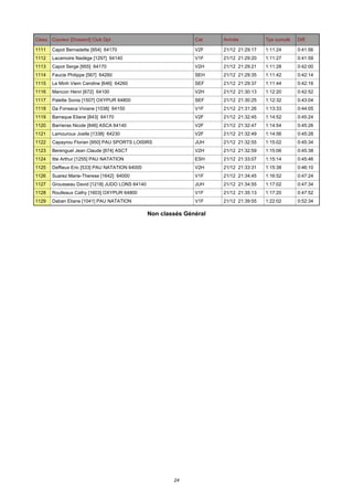 Class. Coureur [Dossard] Club Dpt

Cat.

Arrivée

Tps cumulé

Diff.

1111

Capot Bernadette [954] 64170

V2F

21/12 21:29:17

1:11:24

0:41:56

1112

Lacamoire Nadège [1297] 64140

V1F

21/12 21:29:20

1:11:27

0:41:59

1113

Capot Serge [955] 64170

V2H

21/12 21:29:21

1:11:28

0:42:00

1114

Faucie Philippe [567] 64260

SEH

21/12 21:29:35

1:11:42

0:42:14

1115

Le Minh Viem Caroline [646] 64260

SEF

21/12 21:29:37

1:11:44

0:42:16

1116

Mancon Henri [672] 64100

V2H

21/12 21:30:13

1:12:20

0:42:52

1117

Palette Sonia [1507] OXYPUR 64800

SEF

21/12 21:30:25

1:12:32

0:43:04

1118

Da Fonseca Viviane [1038] 64150

V1F

21/12 21:31:26

1:13:33

0:44:05

1119

Barraque Eliane [843] 64170

V2F

21/12 21:32:45

1:14:52

0:45:24

1120

Barrieras Nicole [846] ASCA 64140

V2F

21/12 21:32:47

1:14:54

0:45:26

1121

Lamouroux Joelle [1338] 64230

V2F

21/12 21:32:49

1:14:56

0:45:28

1122

Capayrou Florian [950] PAU SPORTS LOISIRS

JUH

21/12 21:32:55

1:15:02

0:45:34

1123

Berenguel Jean Claude [874] ASCT

V2H

21/12 21:32:59

1:15:06

0:45:38

1124

Itte Arthur [1255] PAU NATATION

ESH

21/12 21:33:07

1:15:14

0:45:46

1125

Deffieux Eric [533] PAU NATATION 64000

V2H

21/12 21:33:31

1:15:38

0:46:10

1126

Suarez Marie-Therese [1642] 64000

V1F

21/12 21:34:45

1:16:52

0:47:24

1127

Grousseau David [1218] JUDO LONS 64140

JUH

21/12 21:34:55

1:17:02

0:47:34

1128

Roulleaux Cathy [1603] OXYPUR 64800

V1F

21/12 21:35:13

1:17:20

0:47:52

1129

Daban Eliane [1041] PAU NATATION

V1F

21/12 21:39:55

1:22:02

0:52:34

Non classés Général

24

 