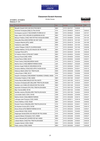 Classement Scratch Hommes
21/12/2013 - 21/12/2013
Distance: 9 D+:

Arrivée Course

Class. Coureur [Dossard] Club Dpt

Cat.

Arrivée

Tps cumulé

1

Mouelhi Charaf [1491] AIX EN OTHE 89410

SEH

21/12 20:47:21

0:29:28

2

Duhamel Christophe [558] CU PAU 64160

V1H

21/12 20:48:03

0:30:10

0:00:42

3

Dumergues Laurent [1102] AVENIR ATURIN 64121

SEH

21/12 20:48:22

0:30:29

0:01:01

4

Irigoy Julien [1251] ASCAIN ELGARREKIN 64100

SEH

21/12 20:48:41

0:30:48

0:01:20

5

Marque Frédéric [1440] 1000 PATTES VICQUOIS 65800

SEH

21/12 20:48:55

0:31:02

0:01:34

6

Delsouiller Brice [540] GIVRES DE NAY 9250

SEH

21/12 20:49:18

0:31:25

0:01:57

7

Cazajous Maxime [975] 64800

SEH

21/12 20:49:19

0:31:26

0:01:58

8

Hoeksema Julien [596]

ESH

21/12 20:49:23

0:31:30

0:02:02

9

Lambin Philippe [1335] FC OLORON 64400

V1H

21/12 20:49:29

0:31:36

0:02:08

10

Sallaber Mathieu [1610] LES AIGLES DE PAU 64160

SEH

21/12 20:49:40

0:31:47

0:02:19

11

Cauhape Pierre [971]

SEH

21/12 20:49:43

0:31:50

0:02:22

12

Di Federico Olivier [1078] ASCT 64800

SEH

21/12 20:49:53

0:32:00

0:02:32

13

Barrucq Florent [446] 64000

SEH

21/12 20:49:55

0:32:02

0:02:34

14

Comet Pierre [1008] 64370

SEH

21/12 20:50:02

0:32:09

0:02:41

15

Pinero Carlos [1552] MOURENX 64420

V1H

21/12 20:50:13

0:32:20

0:02:52

16

Martins Kevin [1455] XIBEROTARRAK 64400

JUH

21/12 20:50:21

0:32:28

0:03:00

17

Serrano Angel [1626] AC MOURENX 64150

V2H

21/12 20:50:24

0:32:31

0:03:03

18

Somprou Mathieu [1634] ESCLOPS D AZUN 65100

SEH

21/12 20:50:34

0:32:41

0:03:13

19

Delacoux Martin [535] TUC TRIATHLON

ESH

21/12 20:50:49

0:32:56

0:03:28

20

Leloup Erwan [1389] 64121

ESH

21/12 20:50:51

0:32:58

0:03:30

21

Dauphin Christophe [1055] BIGMAT RUNNING CONSEIL 64000

V1H

21/12 20:50:55

0:33:02

0:03:34

22

Fernandez Frederic [1148] 64000

SEH

21/12 20:51:00

0:33:07

0:03:39

23

Chalus Benoit [984] AIGLES DE PAU 64370

SEH

21/12 20:51:05

0:33:12

0:03:44

24

Hourtane Christophe [601] BILLERE TRIATHLON 64290

SEH

21/12 20:51:18

0:33:25

0:03:57

25

Nedelec Loic [1496] LES AIGLES DE PAU 64160

SEH

21/12 20:51:26

0:33:33

0:04:05

26

Agnolutto Christophe [791] PAU TRIATHLON 64000

V1H

21/12 20:51:32

0:33:39

0:04:11

27

Bley Yannick [906] 64140

SEH

21/12 20:51:43

0:33:50

0:04:22

28

Spiritato Jeremy [763] BILLERE TRIATHLON 64230

SEH

21/12 20:51:55

0:34:02

0:04:34

29

Larrochelle Cédric [1361] 64160

CAH

21/12 20:52:02

0:34:09

0:04:41

30

Martins Dimitri [1454] XIBEROTARRAK

CAH

21/12 20:52:08

0:34:15

0:04:47

31

Lahorgue Jean-François [1323] 64000

SEH

21/12 20:52:11

0:34:18

0:04:50

32

Herran Mathieu [1232] 65320

SEH

21/12 20:52:23

0:34:30

0:05:02

33

Ricardo Franck [1594] BILLERE TRIATHLON 64140

V1H

21/12 20:52:34

0:34:41

0:05:13

34

De Nodrest Vincent [531] 64160

ESH

21/12 20:52:36

0:34:43

0:05:15

35

Brana Olivier [476] XIBEROTARRAK 64140

V1H

21/12 20:52:42

0:34:49

0:05:21

36

Larque Michel [1354] 64330

V1H

21/12 20:52:43

0:34:50

0:05:22

37

Degeorges Gerald [534] LES AIGLES DE PAU 64000

V1H

21/12 20:52:46

0:34:53

0:05:25

38

Laguerre-Basse Christophe [1321] 64800

SEH

21/12 20:52:48

0:34:55

0:05:27

39

Canton Mickaël [947] GIVRES DE NAY 64800

SEH

21/12 20:52:55

0:35:02

0:05:34

40

Liebeck Martin [1402] PAU TRIATHLON 64000

V1H

21/12 20:52:56

0:35:03

0:05:35

41

Jaugeas Sylvain [1263] 64420

SEH

21/12 20:52:58

0:35:05

0:05:37

42

Platon Jeremy [1553] 64000

SEH

21/12 20:53:00

0:35:07

0:05:39

25

Diff.

 