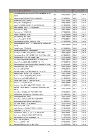 Class. Coureur [Dossard] Club Dpt
43

Cat.

Cabane Mickaël [929] ASS DES COURSES A LA MONTAGNE
65100

Arrivée

Tps cumulé

Diff.

SEH

21/12 20:53:06

0:35:13

0:05:45

44

Senac Romain [1624] PAU TRIATHLON 64000

SEH

21/12 20:53:12

0:35:19

0:05:51

45

Puech Cyril [1572] TCS 65140

SEH

21/12 20:53:17

0:35:24

0:05:56

46

Philippe David [1548] 64370

V1H

21/12 20:53:20

0:35:27

0:05:59

47

Lahut Paul [622] C OLORON ATHLETISME 64400

JUH

21/12 20:53:22

0:35:29

0:06:01

48

Lavit Guillaume [644] FC OLORON 64680

SEH

21/12 20:53:23

0:35:30

0:06:02

49

Biratelle Franck [895]

V1H

21/12 20:53:25

0:35:32

0:06:04

50

Fanlo Mathieu [1139] 64300

SEH

21/12 20:53:28

0:35:35

0:06:07

51

Claude Thierry [995] 64140

V1H

21/12 20:53:36

0:35:43

0:06:15

52

Le Goff Yann [1381] 40440

SEH

21/12 20:53:38

0:35:45

0:06:17

53

Carrere Pascal [961] 64160

SEH

21/12 20:53:43

0:35:50

0:06:22

54

Cambot Serge [940] AMC MOURENX 64290

V2H

21/12 20:53:45

0:35:52

0:06:24

V1H

21/12 20:53:49

0:35:56

0:06:28

55

Hernandez Antoine [1231] LES COUREURS DU SOUBESTRE
64170

56

Vallee François [779] 64570

SEH

21/12 20:53:53

0:36:00

0:06:32

57

Merrien Michel [688] UA TARBES 65000

V3H

21/12 20:53:55

0:36:02

0:06:34

58

Van Wymeersch Eric [1672] PAU NATATION 64140

SEH

21/12 20:53:59

0:36:06

0:06:38

59

Guinaudeau Olivier [1221] STADE MONT DE MARSAN 64360

SEH

21/12 20:54:05

0:36:12

0:06:44

60

Dupouy Patrick [1110] CAP CONDE 61440

V1H

21/12 20:54:09

0:36:16

0:06:48

61

Soulie Bernard [1640] FC OLORON ATLHETISME 64400

V1H

21/12 20:54:12

0:36:19

0:06:51

62

Cazalet Frederic [503] LES AIGLES DE PAU 64160

SEH

21/12 20:54:20

0:36:27

0:06:59

63

Raymond Adrien [1584] COUREURS DU SOUBESTRE 64230

SEH

21/12 20:54:21

0:36:28

0:07:00

64

Laborde Frederic [1287] 64510

V1H

21/12 20:54:23

0:36:30

0:07:02

65

Pastor Eric [1511] 64230

SEH

21/12 20:54:26

0:36:33

0:07:05

66

Mariscal Frederic [1439] LES AIGLES DE PAU 64110

SEH

21/12 20:54:28

0:36:35

0:07:07

67

Berthou Thierry [882] BILLERE TRIATHLON

V2H

21/12 20:54:35

0:36:42

0:07:14

68

Bordenave Andre [910] UA LOURDES 65100

V2H

21/12 20:54:37

0:36:44

0:07:16

69

Bock Benoit [465] VC SALISIEN 64110

V1H

21/12 20:54:39

0:36:46

0:07:18

70

Soulat Thierry [1636] VTT O BEARN 64260

V1H

21/12 20:54:40

0:36:47

0:07:19

71

Cepparo Laurent [981] 64420

V1H

21/12 20:54:42

0:36:49

0:07:21

72

Soubirou Fabien [761] AZZURRO PYRENEES 64140

SEH

21/12 20:54:54

0:37:01

0:07:33

SEH

21/12 20:55:00

0:37:07

0:07:39

73

Marques Pascal [1446] LES COUREURS DU SOUBESTRE
64410

74

Cazet David [504] BILLERE TRIATHLON 64320

V1H

21/12 20:55:08

0:37:15

0:07:47

75

Madray Didier [667] BILLERE TRIATHLON 64110

V2H

21/12 20:55:10

0:37:17

0:07:49

76

Velasco Hervé [783] 64510

V1H

21/12 20:55:12

0:37:19

0:07:51

77

Blaise Florian [898] BILLERE TRIATHLON 64230

ESH

21/12 20:55:14

0:37:21

0:07:53

78

Da Costa José [523] LSC JURANCON 64000

V2H

21/12 20:55:16

0:37:23

0:07:55

79

Ara Olivier [810] FC OLORON 64400

V1H

21/12 20:55:18

0:37:25

0:07:57

80

Mollier Cyril [1484] 64160

SEH

21/12 20:55:18

0:37:25

0:07:57

81

Jaffre Stephane [1258] SAUVAGNON 64 64230

SEH

21/12 20:55:20

0:37:27

0:07:59

82

Juet Florent [1275] 64110

SEH

21/12 20:55:21

0:37:28

0:08:00

83

Laffaille Denis [1310] LES AIGLES DE PAU 64230

V1H

21/12 20:55:21

0:37:28

0:08:00

84

Bazir Cédric [855] LES AIGLES DE PAU 64000

SEH

21/12 20:55:23

0:37:30

0:08:02

85

Ide David [603] MIELAN RUNNING 32170

V3H

21/12 20:55:23

0:37:30

0:08:02

86

Bives Lionel [897] 65100

SEH

21/12 20:55:25

0:37:32

0:08:04

87

Pauget Luc [1513] 64000

V1H

21/12 20:55:27

0:37:34

0:08:06

88

Bas Michel [848] GIVRES DE NAY 64000

V1H

21/12 20:55:29

0:37:36

0:08:08

26

 
