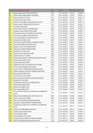 Class. Coureur [Dossard] Club Dpt

Cat.

Arrivée

Tps cumulé

Diff.

89

Iglesias Raphael [1247] EASY RUN 64140

SEH

21/12 20:55:29

0:37:36

0:08:08

90

Roelens René [1599] CANDIA LONS 64360

V1H

21/12 20:55:36

0:37:43

0:08:15

91

Esquive Nicolas [1131] 6210

V1H

21/12 20:55:37

0:37:44

0:08:16

92

Coudert Florent [1023] 31300

SEH

21/12 20:55:38

0:37:45

0:08:17

93

Bombre Frederic [908] LES AIGLES DE PAU 64110

V1H

21/12 20:55:48

0:37:55

0:08:27

94

Hebert Laurent [1226] AIGLES DE PAU 64121

V1H

21/12 20:55:48

0:37:55

0:08:27

95

Levasseur Daniel [1399]

V1H

21/12 20:55:50

0:37:57

0:08:29

96

Pericou David [1539] VTT O BEARN 64290

SEH

21/12 20:55:53

0:38:00

0:08:32

97

Roulleaux Patrice [1604] OXYPUR 64800

V1H

21/12 20:55:55

0:38:02

0:08:34

98

Arresseguet Thierry [817] GIVRES DE NAY 64800

V1H

21/12 20:55:58

0:38:05

0:08:37

99

Hourcade Xavier [599] US ORTHEZ 40700

V1H

21/12 20:56:01

0:38:08

0:08:40

100

Loree Jordan [663] PAU TRIATHLON 64121

CAH

21/12 20:56:03

0:38:10

0:08:42

101

Cassagne Denis [962] 40500

SEH

21/12 20:56:06

0:38:13

0:08:45

102

Garcia Bertrand [582] TEAM 64 LA RAINETTE 64000

V1H

21/12 20:56:10

0:38:17

0:08:49

103

Houel Florent [598] CAP RAID 64 64140

SEH

21/12 20:56:14

0:38:21

0:08:53

104

Meissel Laurent [1470] TEAM 64 64000

SEH

21/12 20:56:14

0:38:21

0:08:53

105

Aregay Marc [436] CAP RAID 64 64800

SEH

21/12 20:56:16

0:38:23

0:08:55

106

Fontespis Eric [1162] 64140

SEH

21/12 20:56:16

0:38:23

0:08:55

107

Delecray Thomas [538] LSCJ 64000

SEH

21/12 20:56:18

0:38:25

0:08:57

108

Latapie Patrice [1371] 65000

SEH

21/12 20:56:18

0:38:25

0:08:57

109

Berges Gérard [454] PAU PYRENEES AVENTURE 64230

V1H

21/12 20:56:20

0:38:27

0:08:59

110

Peboscq Olivier [1516] 64160

V1H

21/12 20:56:21

0:38:28

0:09:00

111

Lepretre Eddy [1392] 65000

SEH

21/12 20:56:24

0:38:31

0:09:03

112

Segalas Lilian [1621] LES AIGLES DE PAU 64290

SEH

21/12 20:56:30

0:38:37

0:09:09

113

Veron-Durand Christophe [1677] 64160

V1H

21/12 20:56:33

0:38:40

0:09:12

114

Lacoste Thierry [1303] BILLERE TRIATHLON 64510

V1H

21/12 20:56:34

0:38:41

0:09:13

115

Sanchez Stéphane [745] PAU PYRENEES AVENTURE

V1H

21/12 20:56:37

0:38:44

0:09:16

116

Aghmouga Paul [790] 40420

SEH

21/12 20:56:40

0:38:47

0:09:19

117

Couyere Florian [1031] 64000

SEH

21/12 20:56:42

0:38:49

0:09:21

118

Barrucq Jean-Bernard [847] PAU TRIATHLON 64230

V3H

21/12 20:56:44

0:38:51

0:09:23

119

Essabar Ali [1132] 64000

V2H

21/12 20:56:47

0:38:54

0:09:26

120

Caussade Michel [972] UAL LOURDES 65100

V1H

21/12 20:56:48

0:38:55

0:09:27

121

Moine Bertrand [693] 64290

V1H

21/12 20:56:50

0:38:57

0:09:29

122

Bidolis Jerome [892] 64330

V1H

21/12 20:56:52

0:38:59

0:09:31

123

Bives Grégory [896] 65100

V1H

21/12 20:56:52

0:38:59

0:09:31

V2H

21/12 20:56:55

0:39:02

0:09:34

124

Rey Jean-Pierre [1590] LES COUREURS DU SOUBESTRE
64230

125

Battaut Romain [448] BILLERE TRIATHLON 64110

SEH

21/12 20:56:59

0:39:06

0:09:38

126

Pujeau Frederic [1574] 64000

SEH

21/12 20:56:59

0:39:06

0:09:38

127

Balao Jean Noël [830] SAUVAGNON 64 64230

V1H

21/12 20:57:01

0:39:08

0:09:40

128

Lagrille Eric [1320] AZZURRO PYRENEES 64000

V2H

21/12 20:57:02

0:39:09

0:09:41

V2H

21/12 20:57:07

0:39:14

0:09:46

129

Capdeboscq Eric [952] LES COUREURS DU SOUBESTRE
64140

130

Alvarez John [799] BARRACUDA 64510

V1H

21/12 20:57:09

0:39:16

0:09:48

131

Capdepon Sylvain [489] 64400

SEH

21/12 20:57:09

0:39:16

0:09:48

132

Arrive Joel [819] 64230

V1H

21/12 20:57:11

0:39:18

0:09:50

133

Houdy Stéphane [1237] 64121

V1H

21/12 20:57:13

0:39:20

0:09:52

134

Lasfargues Benoit [1366] PAU TIRIATHLON 64000

V1H

21/12 20:57:15

0:39:22

0:09:54

135

Doerr Paul [1082] LES AIGLES DE PAU 64110

V1H

21/12 20:57:16

0:39:23

0:09:55

27

 