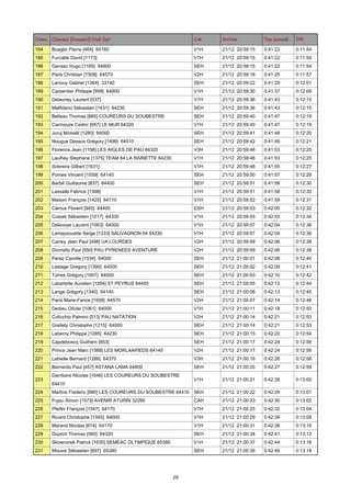 Class. Coureur [Dossard] Club Dpt

Cat.

Arrivée

Tps cumulé

Diff.

184

Boaglio Pierre [464] 64160

V1H

21/12 20:59:15

0:41:22

0:11:54

185

Furcatte David [1173]

V1H

21/12 20:59:15

0:41:22

0:11:54

186

Gensac Hugo [1185] 64800

SEH

21/12 20:59:15

0:41:22

0:11:54

187

Paris Christian [1508] 64570

V2H

21/12 20:59:18

0:41:25

0:11:57

188

Larrouy Gabriel [1364] 33140

SEH

21/12 20:59:22

0:41:29

0:12:01

189

Carpentier Philippe [958] 64800

V1H

21/12 20:59:30

0:41:37

0:12:09

190

Delauney Laurent [537]

V1H

21/12 20:59:36

0:41:43

0:12:15

191

Malfidano Sébastien [1431] 64230

SEH

21/12 20:59:36

0:41:43

0:12:15

192

Belleau Thomas [865] COUREURS DU SOUBESTRE

SEH

21/12 20:59:40

0:41:47

0:12:19

193

Carmouze Cedric [957] LE MUR 64320

V1H

21/12 20:59:40

0:41:47

0:12:19

194

Juruj Mickaël [1280] 64000

SEH

21/12 20:59:41

0:41:48

0:12:20

195

Nougue Dessus Grégory [1499] 64510

SEH

21/12 20:59:42

0:41:49

0:12:21

196

Florence Jean [1156] LES AIGLES DE PAU 64320

V3H

21/12 20:59:46

0:41:53

0:12:25

197

Laulhey Stephane [1375] TEAM 64 LA RAINETTE 64230

V1H

21/12 20:59:46

0:41:53

0:12:25

198

Sobreira Gilbert [1631]

V1H

21/12 20:59:48

0:41:55

0:12:27

199

Pomes Vincent [1559] 64140

SEH

21/12 20:59:50

0:41:57

0:12:29

200

Barbé Guillaume [837] 64400

SEH

21/12 20:59:51

0:41:58

0:12:30

201

Lassalle Fabrice [1368]

V1H

21/12 20:59:51

0:41:58

0:12:30

202

Maison François [1425] 64110

V1H

21/12 20:59:52

0:41:59

0:12:31

203

Camus Florent [945] 64400

ESH

21/12 20:59:53

0:42:00

0:12:32

204

Cosset Sébastien [1017] 64330

V1H

21/12 20:59:55

0:42:02

0:12:34

205

Delevoye Laurent [1063] 64000

V1H

21/12 20:59:57

0:42:04

0:12:36

206

Lamaysouette Serge [1333] SAUVAGNON 64 64230

V1H

21/12 20:59:57

0:42:04

0:12:36

207

Carrey Jean Paul [498] UA LOURDES

V2H

21/12 20:59:59

0:42:06

0:12:38

208

Donnelly Paul [550] PAU PYRENEES AVENTURE

V2H

21/12 20:59:59

0:42:06

0:12:38

209

Perez Camille [1534] 64000

SEH

21/12 21:00:01

0:42:08

0:12:40

210

Lestage Gregory [1395] 64000

SEH

21/12 21:00:02

0:42:09

0:12:41

211

Torres Grégory [1657] 64000

SEH

21/12 21:00:03

0:42:10

0:12:42

212

Labartette Aurelien [1284] ST PEYRUS 64450

SEH

21/12 21:00:05

0:42:12

0:12:44

213

Lange Grégory [1340] 64140

SEH

21/12 21:00:06

0:42:13

0:12:45

214

Paris Marie-Fance [1509] 64570

V2H

21/12 21:00:07

0:42:14

0:12:46

215

Dedieu Olivier [1061] 64000

V1H

21/12 21:00:11

0:42:18

0:12:50

216

Colicchio Palmiro [513] PAU NATATION

V2H

21/12 21:00:14

0:42:21

0:12:53

217

Grellety Christophe [1215] 64000

SEH

21/12 21:00:14

0:42:21

0:12:53

218

Laberny Philippe [1285] 64230

SEH

21/12 21:00:15

0:42:22

0:12:54

219

Capdeboscq Guilhem [953]

SEH

21/12 21:00:17

0:42:24

0:12:56

220

Prince Jean Marc [1568] LES MORLAAPIEDS 64140

V2H

21/12 21:00:17

0:42:24

0:12:56

221

Labielle Bernard [1286] 64370

V3H

21/12 21:00:19

0:42:26

0:12:58

222

Bernardo Paul [457] ASTANA LAMA 64800

SEH

21/12 21:00:20

0:42:27

0:12:59

V1H

21/12 21:00:21

0:42:28

0:13:00

224

Martins Frederic [680] LES COUREURS DU SOUBESTRE 64410 SEH

21/12 21:00:22

0:42:29

0:13:01

225

Pujau Simon [1573] AVENIR ATURIN 32290

CAH

21/12 21:00:23

0:42:30

0:13:02

226

Pfeifer François [1547] 64170

V1H

21/12 21:00:25

0:42:32

0:13:04

227

Ricard Christophe [1593] 64000

V1H

21/12 21:00:29

0:42:36

0:13:08

228

Marand Nicolas [674] 64170

V1H

21/12 21:00:31

0:42:38

0:13:10

229

Dupont Thomas [560] 64320

SEH

21/12 21:00:34

0:42:41

0:13:13

230

Skowronek Patrick [1630] SEMEAC OLYMPIQUE 65380

V1H

21/12 21:00:37

0:42:44

0:13:16

231

Mousis Sébastien [697] 65380

SEH

21/12 21:00:39

0:42:46

0:13:18

223

Darribere Nicolas [1046] LES COUREURS DU SOUBESTRE
64410

29

 
