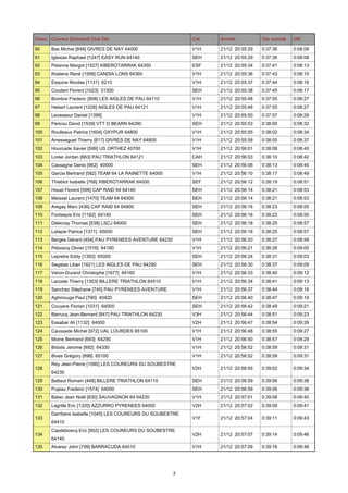 Class. Coureur [Dossard] Club Dpt

Cat.

Arrivée

Tps cumulé

Diff.

90

Bas Michel [848] GIVRES DE NAY 64000

V1H

21/12 20:55:29

0:37:36

0:08:08

91

Iglesias Raphael [1247] EASY RUN 64140

SEH

21/12 20:55:29

0:37:36

0:08:08

92

Pelanne Margot [1527] XIBEROTARRAK 64350

ESF

21/12 20:55:34

0:37:41

0:08:13

93

Roelens René [1599] CANDIA LONS 64360

V1H

21/12 20:55:36

0:37:43

0:08:15

94

Esquive Nicolas [1131] 6210

V1H

21/12 20:55:37

0:37:44

0:08:16

95

Coudert Florent [1023] 31300

SEH

21/12 20:55:38

0:37:45

0:08:17

96

Bombre Frederic [908] LES AIGLES DE PAU 64110

V1H

21/12 20:55:48

0:37:55

0:08:27

97

Hebert Laurent [1226] AIGLES DE PAU 64121

V1H

21/12 20:55:48

0:37:55

0:08:27

98

Levasseur Daniel [1399]

V1H

21/12 20:55:50

0:37:57

0:08:29

99

Pericou David [1539] VTT O BEARN 64290

SEH

21/12 20:55:53

0:38:00

0:08:32

100

Roulleaux Patrice [1604] OXYPUR 64800

V1H

21/12 20:55:55

0:38:02

0:08:34

101

Arresseguet Thierry [817] GIVRES DE NAY 64800

V1H

21/12 20:55:58

0:38:05

0:08:37

102

Hourcade Xavier [599] US ORTHEZ 40700

V1H

21/12 20:56:01

0:38:08

0:08:40

103

Loree Jordan [663] PAU TRIATHLON 64121

CAH

21/12 20:56:03

0:38:10

0:08:42

104

Cassagne Denis [962] 40500

SEH

21/12 20:56:06

0:38:13

0:08:45

105

Garcia Bertrand [582] TEAM 64 LA RAINETTE 64000

V1H

21/12 20:56:10

0:38:17

0:08:49

106

Thieblot Isabelle [768] XIBEROTARRAK 64000

SEF

21/12 20:56:12

0:38:19

0:08:51

107

Houel Florent [598] CAP RAID 64 64140

SEH

21/12 20:56:14

0:38:21

0:08:53

108

Meissel Laurent [1470] TEAM 64 64000

SEH

21/12 20:56:14

0:38:21

0:08:53

109

Aregay Marc [436] CAP RAID 64 64800

SEH

21/12 20:56:16

0:38:23

0:08:55

110

Fontespis Eric [1162] 64140

SEH

21/12 20:56:16

0:38:23

0:08:55

111

Delecray Thomas [538] LSCJ 64000

SEH

21/12 20:56:18

0:38:25

0:08:57

112

Latapie Patrice [1371] 65000

SEH

21/12 20:56:18

0:38:25

0:08:57

113

Berges Gérard [454] PAU PYRENEES AVENTURE 64230

V1H

21/12 20:56:20

0:38:27

0:08:59

114

Peboscq Olivier [1516] 64160

V1H

21/12 20:56:21

0:38:28

0:09:00

115

Lepretre Eddy [1392] 65000

SEH

21/12 20:56:24

0:38:31

0:09:03

116

Segalas Lilian [1621] LES AIGLES DE PAU 64290

SEH

21/12 20:56:30

0:38:37

0:09:09

117

Veron-Durand Christophe [1677] 64160

V1H

21/12 20:56:33

0:38:40

0:09:12

118

Lacoste Thierry [1303] BILLERE TRIATHLON 64510

V1H

21/12 20:56:34

0:38:41

0:09:13

119

Sanchez Stéphane [745] PAU PYRENEES AVENTURE

V1H

21/12 20:56:37

0:38:44

0:09:16

120

Aghmouga Paul [790] 40420

SEH

21/12 20:56:40

0:38:47

0:09:19

121

Couyere Florian [1031] 64000

SEH

21/12 20:56:42

0:38:49

0:09:21

122

Barrucq Jean-Bernard [847] PAU TRIATHLON 64230

V3H

21/12 20:56:44

0:38:51

0:09:23

123

Essabar Ali [1132] 64000

V2H

21/12 20:56:47

0:38:54

0:09:26

124

Caussade Michel [972] UAL LOURDES 65100

V1H

21/12 20:56:48

0:38:55

0:09:27

125

Moine Bertrand [693] 64290

V1H

21/12 20:56:50

0:38:57

0:09:29

126

Bidolis Jerome [892] 64330

V1H

21/12 20:56:52

0:38:59

0:09:31

127

Bives Grégory [896] 65100

V1H

21/12 20:56:52

0:38:59

0:09:31

V2H

21/12 20:56:55

0:39:02

0:09:34

128

Rey Jean-Pierre [1590] LES COUREURS DU SOUBESTRE
64230

129

Battaut Romain [448] BILLERE TRIATHLON 64110

SEH

21/12 20:56:59

0:39:06

0:09:38

130

Pujeau Frederic [1574] 64000

SEH

21/12 20:56:59

0:39:06

0:09:38

131

Balao Jean Noël [830] SAUVAGNON 64 64230

V1H

21/12 20:57:01

0:39:08

0:09:40

132

Lagrille Eric [1320] AZZURRO PYRENEES 64000

V2H

21/12 20:57:02

0:39:09

0:09:41

V1F

21/12 20:57:04

0:39:11

0:09:43

V2H

21/12 20:57:07

0:39:14

0:09:46

V1H

21/12 20:57:09

0:39:16

0:09:48

133

134
135

Darribere Isabelle [1045] LES COUREURS DU SOUBESTRE
64410
Capdeboscq Eric [952] LES COUREURS DU SOUBESTRE
64140
Alvarez John [799] BARRACUDA 64510

3

 