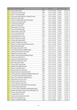 Class. Coureur [Dossard] Club Dpt

Cat.

Arrivée

Tps cumulé

Diff.

232

Sicart Guillaume [759]

SEH

21/12 21:00:40

0:42:47

0:13:19

233

Forgeard Julien [572] EATON

SEH

21/12 21:00:42

0:42:49

0:13:21

234

Berniot Thierry [879] 64800

V1H

21/12 21:00:43

0:42:50

0:13:22

235

Collin Pascal [1005] TEAM 64 LA RAINETTE 64100

SEH

21/12 21:00:44

0:42:51

0:13:23

236

Pellerin Eric [1528] 64230

V1H

21/12 21:00:46

0:42:53

0:13:25

237

Sutra Eric [1645] BILLERE TRIATHLON 64000

V2H

21/12 21:00:47

0:42:54

0:13:26

238

Lacadee Laurent [1294] 64230

V1H

21/12 21:00:49

0:42:56

0:13:28

239

Claudel Olivier [996] 64000

SEH

21/12 21:00:50

0:42:57

0:13:29

240

Laville Eric [1379] 64530

V1H

21/12 21:00:53

0:43:00

0:13:32

241

Matias Patrick [1461] 64000

SEH

21/12 21:00:53

0:43:00

0:13:32

242

Lacave Daniel [1299] 64300

V1H

21/12 21:00:55

0:43:02

0:13:34

243

Gensac Sydney [1186] 64350

SEH

21/12 21:01:00

0:43:07

0:13:39

244

Lefeuvre Gael [1386] 64320

V1H

21/12 21:01:02

0:43:09

0:13:41

245

Prim Samuel [1567] 75010

SEH

21/12 21:01:03

0:43:10

0:13:42

246

Michaud Michel [1477] 64140

V1H

21/12 21:01:04

0:43:11

0:13:43

247

Sainton Jacques [741] 64800

V1H

21/12 21:01:06

0:43:13

0:13:45

248

Ducoudre Steve [555] 64000

V1H

21/12 21:01:07

0:43:14

0:13:46

249

Sauguet Christophe [747] 64000

V1H

21/12 21:01:08

0:43:15

0:13:47

250

Iglesias Luis [1245] LES AIGLES DE PAU 64510

V1H

21/12 21:01:09

0:43:16

0:13:48

251

Bidau Romain [890] 64530

SEH

21/12 21:01:10

0:43:17

0:13:49

252

Champagne Claude [507] 64140

V2H

21/12 21:01:11

0:43:18

0:13:50

253

Poey Christophe [1554] LA RIBERE 64230

V1H

21/12 21:01:13

0:43:20

0:13:52

254

Latapie-Brian Guillaume [1372] 64230

SEH

21/12 21:01:15

0:43:22

0:13:54

255

Malaplate Jerome [1430] 64000

V1H

21/12 21:01:17

0:43:24

0:13:56

256

Marthon Thierry [679] SAUVAGNON 64 64000

V1H

21/12 21:01:20

0:43:27

0:13:59

257

Tauzia Laurent [1648] 64110

V1H

21/12 21:01:22

0:43:29

0:14:01

258

Legagnoa Christophe [650] 64150

SEH

21/12 21:01:24

0:43:31

0:14:03

259

Abrate Jean Claude [787] 33140

V3H

21/12 21:01:27

0:43:34

0:14:06

260

Milon Philippe [691] 64320

SEH

21/12 21:01:29

0:43:36

0:14:08

261

Rouanet Jérémy [1602] 64000

SEH

21/12 21:01:29

0:43:36

0:14:08

262

Maillet Frédéric [669] EASY RUN

V2H

21/12 21:01:31

0:43:38

0:14:10

263

Berteau Anatole [881] 64320

SEH

21/12 21:01:33

0:43:40

0:14:12

264

Domokos Julien Paul [548] 64150

SEH

21/12 21:01:33

0:43:40

0:14:12

265

Beaumont Darrodes Vincent [857] 64230

SEH

21/12 21:01:37

0:43:44

0:14:16

266

Genson Gérard [1187] AQUALONS BARRACUDAS 64140

V1H

21/12 21:01:37

0:43:44

0:14:16

267

Loss Patrick [1407] AIGLES DE PAU 64160

V3H

21/12 21:01:37

0:43:44

0:14:16

268

Gaude Thierry [586] LSC JURANCON 64110

V2H

21/12 21:01:39

0:43:46

0:14:18

269

Gatty-Lalanne Yan [1181] 64121

SEH

21/12 21:01:41

0:43:48

0:14:20

270

Despaux Christian [544] 40310

V1H

21/12 21:01:42

0:43:49

0:14:21

271

Couralet Stephane [1025] 64170

V1H

21/12 21:01:46

0:43:53

0:14:25

272

Laussucq David [1377] BILLERE TRIATHLON 64230

V1H

21/12 21:01:47

0:43:54

0:14:26

273

Cecchinel Maxime [980] 64000

SEH

21/12 21:01:49

0:43:56

0:14:28

274

Cucchiara Fabian [1035] BASKET NORD BEARN 64000

SEH

21/12 21:01:49

0:43:56

0:14:28

275

Espitalier Jean-Michel [1129] CYCLOS 64 BILLERE 64140

V2H

21/12 21:01:49

0:43:56

0:14:28

276

Pourtau Jacques [726] 64230

V2H

21/12 21:01:55

0:44:02

0:14:34

277

Firquet Andre [571] 64320

V1H

21/12 21:01:58

0:44:05

0:14:37

278

Courtade Jean-François [1027] 64320

V2H

21/12 21:01:59

0:44:06

0:14:38

279

Barbe Jean Marc [835] 64140

V2H

21/12 21:02:01

0:44:08

0:14:40

280

Victorin Yves [1680] TCS 65000

V3H

21/12 21:02:04

0:44:11

0:14:43

30

 