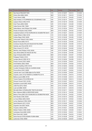 Class. Coureur [Dossard] Club Dpt

Cat.

Arrivée

Tps cumulé

Diff.

281

Siari David [758] EASY RUN

V1H

21/12 21:02:07

0:44:14

0:14:46

282

Antony Remi [806] 64000

SEH

21/12 21:02:11

0:44:18

0:14:50

283

Turpin Patrick [1668]

V1H

21/12 21:02:13

0:44:20

0:14:52

284

Galy Christian [1177] SPIRIDON DU COUSERANS 31220

V3H

21/12 21:02:14

0:44:21

0:14:53

285

Lapeyre Olivier [1346] 64140

SEH

21/12 21:02:19

0:44:26

0:14:58

286

Amet Thierry [800] 64000

V2H

21/12 21:02:21

0:44:28

0:15:00

287

Vallee Roman [780] 75000

SEH

21/12 21:02:21

0:44:28

0:15:00

288

Salles-Menjou Jean-Philippe [743] 64360

V2H

21/12 21:02:24

0:44:31

0:15:03

289

Pereila Christophe [1532] 64400

SEH

21/12 21:02:25

0:44:32

0:15:04

290

Costedoat Guilhem [1019] COUREURS DU SOUBESTRE 64410

JUH

21/12 21:02:27

0:44:34

0:15:06

291

Lebigre William [1382] 64150

V1H

21/12 21:02:28

0:44:35

0:15:07

292

Cothias Régis [1022] 64000

V1H

21/12 21:02:29

0:44:36

0:15:08

293

Lahourcade Thibault [1324] 64530

SEH

21/12 21:02:30

0:44:37

0:15:09

294

Basaia Florent [849] 64110

CAH

21/12 21:02:33

0:44:40

0:15:12

295

Contreras Claude [516] LES AIGLES DE PAU 64000

V1H

21/12 21:02:39

0:44:46

0:15:18

296

Gabriele Jean-Pierre [578] 64121

V2H

21/12 21:02:42

0:44:49

0:15:21

297

Piters Vincent [717] 64140

SEH

21/12 21:02:45

0:44:52

0:15:24

298

Mandrou Jean-Philippe [1433] 64320

V4H

21/12 21:02:48

0:44:55

0:15:27

299

Apiou Michel [809] LES AIGLES DE PAU

V3H

21/12 21:02:49

0:44:56

0:15:28

300

Auge Christophe [828] 64000

SEH

21/12 21:02:50

0:44:57

0:15:29

301

Pedegaye Frédéric [1521]

V2H

21/12 21:02:51

0:44:58

0:15:30

302

Lamigou Benoit [1336] 64110

SEH

21/12 21:02:52

0:44:59

0:15:31

303

Poisson Franck [1557] 64000

V1H

21/12 21:02:54

0:45:01

0:15:33

304

Amiell Mathieu [802] 64000

SEH

21/12 21:02:55

0:45:02

0:15:34

305

Letendart Geoffrey [1397] 64140

SEH

21/12 21:02:55

0:45:02

0:15:34

306

Cuveller Christophe [1036] UA LOURDES 65380

V1H

21/12 21:02:57

0:45:04

0:15:36

307

Pomme Boris [1561] 64000

SEH

21/12 21:02:57

0:45:04

0:15:36

308

Laborde Jean Louis [1288] Aigles de Pau 64530

V1H

21/12 21:03:00

0:45:07

0:15:39

309

Coquillou Julien [1012] TEAM 64 LA RAINETTE 33110

SEH

21/12 21:03:03

0:45:10

0:15:42

310

Bellocq Laurent [866] 64140

SEH

21/12 21:03:06

0:45:13

0:15:45

311

Tonera Frederic [772] VCPBI 64140

SEH

21/12 21:03:06

0:45:13

0:15:45

312

Pertusot Vincent [1541] 64160

SEH

21/12 21:03:07

0:45:14

0:15:46

313

Esprabens Laurent [563] 64320

V1H

21/12 21:03:08

0:45:15

0:15:47

314

Juillet Paul [610] 40420

SEH

21/12 21:03:09

0:45:16

0:15:48

315

Luby Cyril [666] 64230

V1H

21/12 21:03:11

0:45:18

0:15:50

316

Minvielle Didier [1478] BILLERE TRIATHLON 64320

V1H

21/12 21:03:11

0:45:18

0:15:50

317

Blanc Stéphane [899] LA MONTHEZE 64450

SEH

21/12 21:03:13

0:45:20

0:15:52

318

Bellocq Thierry [867] LES COUREURS DU SOUBESTRE 64230

SEH

21/12 21:03:15

0:45:22

0:15:54

319

Intini Nicolas [1249] 64230

SEH

21/12 21:03:15

0:45:22

0:15:54

320

Le Cocq William [645] 64230

SEH

21/12 21:03:15

0:45:22

0:15:54

321

Larrieu Stephane [1359] 64300

SEH

21/12 21:03:17

0:45:24

0:15:56

322

Agullo Benjamin [431] 40100

SEH

21/12 21:03:20

0:45:27

0:15:59

323

Augareils Lilian [827] 64230

SEH

21/12 21:03:20

0:45:27

0:15:59

324

Touyarou Jérémy [1661]

SEH

21/12 21:03:21

0:45:28

0:16:00

325

Mottais Frédéric [1490] 64000

SEH

21/12 21:03:22

0:45:29

0:16:01

326

Latrubesse Hervé [639] 64300

V1H

21/12 21:03:24

0:45:31

0:16:03

327

Biver Pierre [461] 64000

V1H

21/12 21:03:26

0:45:33

0:16:05

328

Derlot Samuel [1070] AVENIR ATURIN 40800

JUH

21/12 21:03:28

0:45:35

0:16:07

329

Lanta Ivan [1343] 64000

SEH

21/12 21:03:30

0:45:37

0:16:09

31

 