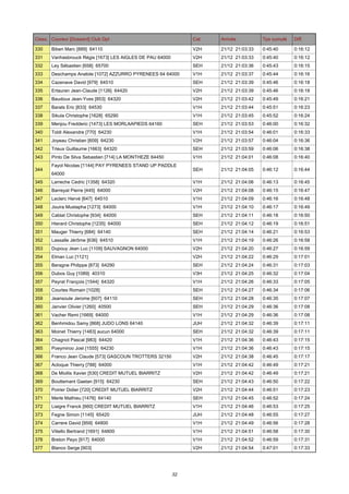 Class. Coureur [Dossard] Club Dpt

Cat.

Arrivée

Tps cumulé

Diff.

330

Biben Marc [889] 64110

V2H

21/12 21:03:33

0:45:40

0:16:12

331

Vanhasbrouck Régis [1673] LES AIGLES DE PAU 64000

V2H

21/12 21:03:33

0:45:40

0:16:12

332

Ley Sébastien [658] 65700

SEH

21/12 21:03:36

0:45:43

0:16:15

333

Deschamps Anatole [1072] AZZURRO PYRENEES 64 64000

V1H

21/12 21:03:37

0:45:44

0:16:16

334

Cazenave David [979] 64510

SEH

21/12 21:03:39

0:45:46

0:16:18

335

Ertauran Jean-Claude [1126] 64420

V2H

21/12 21:03:39

0:45:46

0:16:18

336

Baudoux Jean-Yves [853] 64320

V2H

21/12 21:03:42

0:45:49

0:16:21

337

Barats Eric [833] 64530

V1H

21/12 21:03:44

0:45:51

0:16:23

338

Sikula Christophe [1628] 65290

V1H

21/12 21:03:45

0:45:52

0:16:24

339

Menjou Fredderic [1473] LES MORLAAPIEDS 64160

SEH

21/12 21:03:53

0:46:00

0:16:32

340

Toldi Alexandre [770] 64230

V1H

21/12 21:03:54

0:46:01

0:16:33

341

Joyeau Christian [609] 64230

V2H

21/12 21:03:57

0:46:04

0:16:36

342

Trieux Guillaume [1663] 64320

SEH

21/12 21:03:59

0:46:06

0:16:38

343

Pinto De Silva Sebastien [714] LA MONTHEZE 64450

V1H

21/12 21:04:01

0:46:08

0:16:40

SEH

21/12 21:04:05

0:46:12

0:16:44

344

Fayol Nicolas [1144] PAY PYRENEES STAND UP PADDLE
64000

345

Larreche Cedric [1358] 64320

V1H

21/12 21:04:06

0:46:13

0:16:45

346

Barreyat Pierre [445] 64000

V2H

21/12 21:04:08

0:46:15

0:16:47

347

Leclerc Hervé [647] 64510

V1H

21/12 21:04:09

0:46:16

0:16:48

348

Jouira Mustapha [1273] 64000

V1H

21/12 21:04:10

0:46:17

0:16:49

349

Cablat Christophe [934] 64000

SEH

21/12 21:04:11

0:46:18

0:16:50

350

Hierard Christophe [1235] 64000

SEH

21/12 21:04:12

0:46:19

0:16:51

351

Mauger Thierry [684] 64140

SEH

21/12 21:04:14

0:46:21

0:16:53

352

Lassalle Jérôme [636] 64510

V1H

21/12 21:04:19

0:46:26

0:16:58

353

Dupouy Jean Luc [1109] SAUVAGNON 64000

V2H

21/12 21:04:20

0:46:27

0:16:59

354

Elman Luc [1121]

V2H

21/12 21:04:22

0:46:29

0:17:01

355

Beragne Philippe [873] 64290

SEH

21/12 21:04:24

0:46:31

0:17:03

356

Dubos Guy [1089] 40310

V3H

21/12 21:04:25

0:46:32

0:17:04

357

Peyrat François [1544] 64320

V1H

21/12 21:04:26

0:46:33

0:17:05

358

Courtes Romain [1028]

SEH

21/12 21:04:27

0:46:34

0:17:06

359

Jeansoule Jerome [607] 64110

SEH

21/12 21:04:28

0:46:35

0:17:07

360

Janvier Olivier [1260] 40500

SEH

21/12 21:04:29

0:46:36

0:17:08

361

Vacher Remi [1669] 64000

V1H

21/12 21:04:29

0:46:36

0:17:08

362

Benhmidou Samy [868] JUDO LONS 64140

JUH

21/12 21:04:32

0:46:39

0:17:11

363

Moinet Thierry [1483] aucun 64000

SEH

21/12 21:04:32

0:46:39

0:17:11

364

Chagnot Pascal [983] 64420

V1H

21/12 21:04:36

0:46:43

0:17:15

365

Poeymiroo Joel [1555] 64230

V1H

21/12 21:04:36

0:46:43

0:17:15

366

Franco Jean Claude [573] GASCOUN TROTTERS 32150

V2H

21/12 21:04:38

0:46:45

0:17:17

367

Acloque Thierry [788] 64000

V1H

21/12 21:04:42

0:46:49

0:17:21

368

De Miollis Xavier [530] CREDIT MUTUEL BIARRITZ

V2H

21/12 21:04:42

0:46:49

0:17:21

369

Bouttemant Gaetan [915] 64230

SEH

21/12 21:04:43

0:46:50

0:17:22

370

Poirier Didier [720] CREDIT MUTUEL BIARRITZ

V2H

21/12 21:04:44

0:46:51

0:17:23

371

Merle Mathieu [1476] 64140

SEH

21/12 21:04:45

0:46:52

0:17:24

372

Liaigre Franck [660] CREDIT MUTUEL BIARRITZ

V1H

21/12 21:04:46

0:46:53

0:17:25

373

Fegne Simon [1145] 65420

JUH

21/12 21:04:48

0:46:55

0:17:27

374

Carrere David [959] 64800

V1H

21/12 21:04:49

0:46:56

0:17:28

375

Vitiello Bertrand [1691] 64800

V1H

21/12 21:04:51

0:46:58

0:17:30

376

Breton Peyo [917] 64000

V1H

21/12 21:04:52

0:46:59

0:17:31

377

Blanco Serge [903]

V2H

21/12 21:04:54

0:47:01

0:17:33

32

 