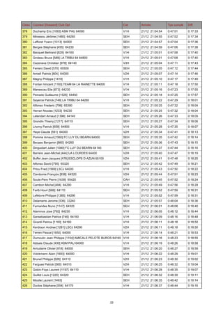 Class. Coureur [Dossard] Club Dpt

Cat.

Arrivée

Tps cumulé

Diff.

378

Duchamp Eric [1093] ASM PAU 64000

V1H

21/12 21:04:54

0:47:01

0:17:33

379

Mirassou Jérôme [1480] 64260

SEH

21/12 21:04:55

0:47:02

0:17:34

380

Lafforet Yoann [1313] 64000

SEH

21/12 21:04:57

0:47:04

0:17:36

381

Berges Stéphane [455] 64230

SEH

21/12 21:04:59

0:47:06

0:17:38

382

Bacquet Bertrand [829] 64160

V1H

21/12 21:05:01

0:47:08

0:17:40

383

Groleau Bruce [589] LA TRIBU 64 64800

V1H

21/12 21:05:01

0:47:08

0:17:40

384

Cazenave Christian [978] 64140

V3H

21/12 21:05:04

0:47:11

0:17:43

385

Ferrero David [570] 65500

SEH

21/12 21:05:05

0:47:12

0:17:44

386

Amiell Patrick [804] 64000

V2H

21/12 21:05:07

0:47:14

0:17:46

387

Magny Philippe [1419]

V1H

21/12 21:05:10

0:47:17

0:17:49

388

Fontan Vincent [1160] TEAM 64 LA RAINETTE 64000

V1H

21/12 21:05:11

0:47:18

0:17:50

389

Manescau Elie [673] 64230

V1H

21/12 21:05:16

0:47:23

0:17:55

390

Peinado Guillaume [1526] 64450

SEH

21/12 21:05:18

0:47:25

0:17:57

391

Sayerce Patrick [749] LA TRIBU 64 64260

V1H

21/12 21:05:22

0:47:29

0:18:01

392

Alfonso Frederic [796] 65390

SEH

21/12 21:05:25

0:47:32

0:18:04

393

Herran Nicolas [1233] 64230

SEH

21/12 21:05:25

0:47:32

0:18:04

394

Letendart Arnaud [1396] 64140

SEH

21/12 21:05:26

0:47:33

0:18:05

395

Grondin Thierry [1217] 64110

SEH

21/12 21:05:27

0:47:34

0:18:06

396

Lhomy Patrick [659] 64800

V1H

21/12 21:05:28

0:47:35

0:18:07

397

Haye Claude [591] 64300

V2H

21/12 21:05:34

0:47:41

0:18:13

398

Pomme Arnaud [1560] FC LUY DU BEARN 64000

SEH

21/12 21:05:35

0:47:42

0:18:14

399

Becaas Benjamin [860] 64260

SEH

21/12 21:05:36

0:47:43

0:18:15

400

Dinguidart Julien [1080] FC LUY DU BEARN 64140

SEH

21/12 21:05:37

0:47:44

0:18:16

401

Barrere Jean-Michel [444] UA LOURDES 64400

V2H

21/12 21:05:40

0:47:47

0:18:19

402

Buffel Jean-Jacques [478] ESCLOPS D AZUN 65100

V2H

21/12 21:05:41

0:47:48

0:18:20

403

Alfonso David [795] 65320

SEH

21/12 21:05:42

0:47:49

0:18:21

404

Priou Fred [1569] LSCJ 64000

V1H

21/12 21:05:43

0:47:50

0:18:22

405

Cambonie François [938] 64320

V2H

21/12 21:05:44

0:47:51

0:18:23

406

Soule-Pere Pierre [1639] 65420

CAH

21/12 21:05:45

0:47:52

0:18:24

407

Cambon Michel [484] 64290

V1H

21/12 21:05:49

0:47:56

0:18:28

408

Farib Houri [566] 64110

SEH

21/12 21:05:52

0:47:59

0:18:31

409

Lefebvre Philippe [1385] 64290

V1H

21/12 21:05:52

0:47:59

0:18:31

410

Delamarre Jerome [536] 33240

SEH

21/12 21:05:57

0:48:04

0:18:36

411

Fernandes Nuno [1147] 64320

SEH

21/12 21:06:01

0:48:08

0:18:40

412

Alaminos Jose [792] 64230

V1H

21/12 21:06:05

0:48:12

0:18:44

413

Sansebastian Patrice [746] 64160

V1H

21/12 21:06:09

0:48:16

0:18:48

414

Girardi Patrice [1193] 64160

V1H

21/12 21:06:11

0:48:18

0:18:50

415

Kerdraon Andree [1281] LSCJ 64290

V2H

21/12 21:06:11

0:48:18

0:18:50

416

Terren Pascal [1650] 64000

V1H

21/12 21:06:14

0:48:21

0:18:53

417

Dumoulin Jean Philippe [1104] AMICALE PELOTE BUROS 64160 V1H

21/12 21:06:16

0:48:23

0:18:55

418

Abbate Claude [430] ASM PAU 64000

V1H

21/12 21:06:19

0:48:26

0:18:58

419

Arriudarre Olivier [818] 64000

SEH

21/12 21:06:20

0:48:27

0:18:59

420

Volckmann Alain [1693] 64000

V1H

21/12 21:06:22

0:48:29

0:19:01

421

Brunel Philippe [926] 64110

V2H

21/12 21:06:23

0:48:30

0:19:02

422

Fargues Patrick [565] 64510

V2H

21/12 21:06:25

0:48:32

0:19:04

423

Gobin-Foys Laurent [1197] 64110

V1H

21/12 21:06:28

0:48:35

0:19:07

424

Guillot Louis [1220] 64320

SEH

21/12 21:06:32

0:48:39

0:19:11

425

Moulie Laurent [1493]

SEH

21/12 21:06:35

0:48:42

0:19:14

426

Duclos Stéphane [554] 64170

V1H

21/12 21:06:37

0:48:44

0:19:16

33

 