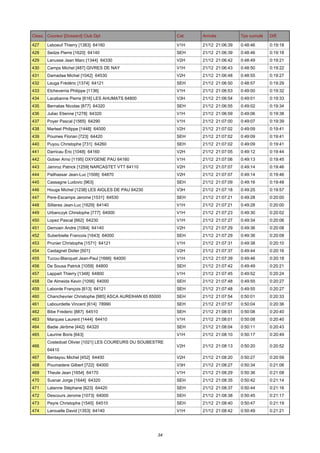 Class. Coureur [Dossard] Club Dpt

Cat.

Arrivée

Tps cumulé

Diff.

427

Leboeuf Thierry [1383] 64160

V1H

21/12 21:06:39

0:48:46

0:19:18

428

Sedze Pierre [1620] 64140

SEH

21/12 21:06:39

0:48:46

0:19:18

429

Lanusse Jean Marc [1344] 64330

V2H

21/12 21:06:42

0:48:49

0:19:21

430

Camps Michel [487] GIVRES DE NAY

V1H

21/12 21:06:43

0:48:50

0:19:22

431

Damadaa Michel [1042] 64530

V2H

21/12 21:06:48

0:48:55

0:19:27

432

Lauga Frédéric [1374] 64121

SEH

21/12 21:06:50

0:48:57

0:19:29

433

Etcheverria Philippe [1136]

V1H

21/12 21:06:53

0:49:00

0:19:32

434

Lacabanne Pierre [616] LES AHUMATS 64800

V3H

21/12 21:06:54

0:49:01

0:19:33

435

Bernatas Nicolas [877] 64320

SEH

21/12 21:06:55

0:49:02

0:19:34

436

Juliac Etienne [1278] 64320

V1H

21/12 21:06:59

0:49:06

0:19:38

437

Poyer Pascal [1565] 64290

V1H

21/12 21:07:00

0:49:07

0:19:39

438

Marteel Philippe [1448] 64000

V2H

21/12 21:07:02

0:49:09

0:19:41

439

Poumes Florian [723] 64420

SEH

21/12 21:07:02

0:49:09

0:19:41

440

Puyou Christophe [731] 64260

SEH

21/12 21:07:02

0:49:09

0:19:41

441

Darricau Éric [1048] 64160

V2H

21/12 21:07:05

0:49:12

0:19:44

442

Gobier Arno [1195] OXYGENE PAU 64160

V1H

21/12 21:07:06

0:49:13

0:19:45

443

Jamroz Patrick [1259] NARCASTET VTT 64110

V2H

21/12 21:07:07

0:49:14

0:19:46

444

Pailhassar Jean-Luc [1506] 64870

V2H

21/12 21:07:07

0:49:14

0:19:46

445

Cassagne Ludovic [963]

SEH

21/12 21:07:09

0:49:16

0:19:48

446

Houga Michel [1238] LES AIGLES DE PAU 64230

V3H

21/12 21:07:18

0:49:25

0:19:57

447

Pere-Escamps Jerome [1531] 64530

SEH

21/12 21:07:21

0:49:28

0:20:00

448

Sillieres Jean-Luc [1629] 64140

V1H

21/12 21:07:21

0:49:28

0:20:00

449

Urbanczyk Christophe [777] 64000

V1H

21/12 21:07:23

0:49:30

0:20:02

450

Lopez Pascal [662] 64230

V1H

21/12 21:07:27

0:49:34

0:20:06

451

Demoen Andre [1064] 64140

V2H

21/12 21:07:29

0:49:36

0:20:08

452

Suberbielle Francois [1643] 64000

SEH

21/12 21:07:29

0:49:36

0:20:08

453

Prunier Christophe [1571] 64121

V1H

21/12 21:07:31

0:49:38

0:20:10

454

Castagnet Didier [501]

V2H

21/12 21:07:37

0:49:44

0:20:16

455

Tucou-Blanquet Jean-Paul [1666] 64000

V1H

21/12 21:07:39

0:49:46

0:20:18

456

De Sousa Patrick [1059] 64800

SEH

21/12 21:07:42

0:49:49

0:20:21

457

Lappart Thierry [1348] 64800

V1H

21/12 21:07:45

0:49:52

0:20:24

458

De Almeida Kevin [1056] 64000

SEH

21/12 21:07:48

0:49:55

0:20:27

459

Laborde François [613] 64121

SEH

21/12 21:07:48

0:49:55

0:20:27

460

Chanchevrier Christophe [985] ASCA AUREIHAN 65 65000

SEH

21/12 21:07:54

0:50:01

0:20:33

461

Labourdette Vincent [614] 78990

SEH

21/12 21:07:57

0:50:04

0:20:36

462

Bibe Frederic [887] 64510

SEH

21/12 21:08:01

0:50:08

0:20:40

463

Marques Laurent [1444] 64410

V1H

21/12 21:08:01

0:50:08

0:20:40

464

Badie Jérôme [442] 64320

SEH

21/12 21:08:04

0:50:11

0:20:43

465

Laurine Boris [643]

V1H

21/12 21:08:10

0:50:17

0:20:49

V2H

21/12 21:08:13

0:50:20

0:20:52

466

Costedoat Olivier [1021] LES COUREURS DU SOUBESTRE
64410

467

Bentayou Michel [452] 64400

V2H

21/12 21:08:20

0:50:27

0:20:59

468

Poumadere Gilbert [722] 64000

V3H

21/12 21:08:27

0:50:34

0:21:06

469

Theule Jean [1654] 64170

V1H

21/12 21:08:29

0:50:36

0:21:08

470

Susnar Jorge [1644] 64320

SEH

21/12 21:08:35

0:50:42

0:21:14

471

Lalanne Stéphane [623] 64420

SEH

21/12 21:08:37

0:50:44

0:21:16

472

Descours Jerome [1073] 64000

SEH

21/12 21:08:38

0:50:45

0:21:17

473

Peyre Christophe [1545] 64510

SEH

21/12 21:08:40

0:50:47

0:21:19

474

Larouelle David [1353] 64140

V1H

21/12 21:08:42

0:50:49

0:21:21

34

 
