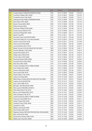 Class. Coureur [Dossard] Club Dpt

Cat.

Arrivée

Tps cumulé

Diff.

475

Leurgorry Marcel [1398] SAUVAGNON 64 64230

V2H

21/12 21:08:45

0:50:52

0:21:24

476

Yannovitch Philippe [1697] 64230

V1H

21/12 21:08:51

0:50:58

0:21:30

477

Fondevielle Hervé [1158] 64470

SEH

21/12 21:08:52

0:50:59

0:21:31

478

Collongues André [1006] JA BORDERES 65320

V2H

21/12 21:08:56

0:51:03

0:21:35

479

Nenci Steve [1497] 64000

V1H

21/12 21:08:56

0:51:03

0:21:35

480

Baudry François [854] 64000

SEH

21/12 21:08:59

0:51:06

0:21:38

481

Dabos Emmanuel [524]

V1H

21/12 21:08:59

0:51:06

0:21:38

482

Soule-Pere Philippe [1638] 65420

V1H

21/12 21:09:02

0:51:09

0:21:41

483

Condou Darracq Gérard [1010]

V2H

21/12 21:09:05

0:51:12

0:21:44

484

Chevassut Philippe [991] 64230

V2H

21/12 21:09:06

0:51:13

0:21:45

485

Marcet Yves [675]

SEH

21/12 21:09:11

0:51:18

0:21:50

486

Hourcade Thierry [1241] EPSTN 65000

V1H

21/12 21:09:13

0:51:20

0:21:52

487

Garcia Henri [583] CUP 10 rue des tourterelles

V2H

21/12 21:09:16

0:51:23

0:21:55

488

Joubert Vincent [1272] 64140

SEH

21/12 21:09:17

0:51:24

0:21:56

489

Viand Laurent [1678] 65600

V1H

21/12 21:09:21

0:51:28

0:22:00

490

Lacomme Michel [1301] 64170

V1H

21/12 21:09:31

0:51:38

0:22:10

491

Menjot Thomas [1472] LES AIGLES DE PAU 64230

SEH

21/12 21:09:32

0:51:39

0:22:11

492

Faucher Sébastien [1140] 64400

SEH

21/12 21:09:34

0:51:41

0:22:13

493

Daydie Patrice [528] 64170

V1H

21/12 21:09:37

0:51:44

0:22:16

494

Rabeau Denis [732] EATON

V2H

21/12 21:09:39

0:51:46

0:22:18

495

Prunier Celine [1570] 64800

V1H

21/12 21:09:42

0:51:49

0:22:21

496

Ramanoel Richard [1580] 65000

V2H

21/12 21:09:44

0:51:51

0:22:23

497

Hourcade Olivier [1240] 64000

V1H

21/12 21:09:46

0:51:53

0:22:25

498

Brieu Bruno [920] 64000

V1H

21/12 21:09:49

0:51:56

0:22:28

499

Tournier Christophe [774] LA TRIBU 64 64800

V1H

21/12 21:09:49

0:51:56

0:22:28

500

Arcis Frédéric [812] 64000

SEH

21/12 21:09:50

0:51:57

0:22:29

501

Arramon Gilles [816] 64450

SEH

21/12 21:09:52

0:51:59

0:22:31

502

Save Laurent [748] 64140

V1H

21/12 21:09:53

0:52:00

0:22:32

503

Figueira Didier [1152] 64160

SEH

21/12 21:09:54

0:52:01

0:22:33

504

Cassou Hors Didier [964]

V2H

21/12 21:10:03

0:52:10

0:22:42

505

Bleze Pascau Christian [463] LES AIGLES DE PAU 64000

V3H

21/12 21:10:07

0:52:14

0:22:46

506

Lagreze Jerome [618] EATON

SEH

21/12 21:10:12

0:52:19

0:22:51

507

Cano Yohann [488] 64170

V1H

21/12 21:10:13

0:52:20

0:22:52

508

Benvegnu Jean Michel [870] 64000

V1H

21/12 21:10:15

0:52:22

0:22:54

509

Père Laurent [1530] MEILLON 64510

SEH

21/12 21:10:18

0:52:25

0:22:57

510

Pitrau Merie-Pierre [719] 64170

SEH

21/12 21:10:20

0:52:27

0:22:59

511

Baucou Jean-Philippe [449] 64140

SEH

21/12 21:10:21

0:52:28

0:23:00

512

Pitrau Christophe [718] 64170

V1H

21/12 21:10:23

0:52:30

0:23:02

513

Loridon Emmanuel [1406] LA TRIBU 64 64800

V1H

21/12 21:10:28

0:52:35

0:23:07

514

Chauvancy Florent [989] 64110

SEH

21/12 21:10:32

0:52:39

0:23:11

515

Veillard Thibaut [782] 64230

SEH

21/12 21:10:36

0:52:43

0:23:15

516

Javaloyes Thierry [1265] 64000

SEH

21/12 21:10:38

0:52:45

0:23:17

517

Lassalle Eric [1367]

V2H

21/12 21:10:39

0:52:46

0:23:18

518

Mathieu Jean-Claude [1459]

V3H

21/12 21:10:41

0:52:48

0:23:20

519

Roos Nicolas [1600] 64370

SEH

21/12 21:10:45

0:52:52

0:23:24

520

Regereau Nicolas [1587] BON PIED BON OEIL ESCALQUENS

SEH

21/12 21:10:46

0:52:53

0:23:25

521

Brieu Antoine [919] billere

V1H

21/12 21:10:47

0:52:54

0:23:26

522

Darrieumerlou Nicolas [1049] 64150

SEH

21/12 21:10:48

0:52:55

0:23:27

523

Makaci Jean Yves [1427] 64000

V2H

21/12 21:10:50

0:52:57

0:23:29

35

 