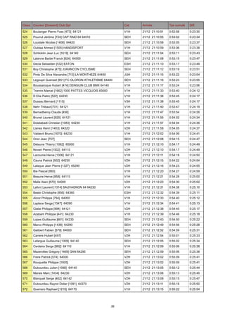 Class. Coureur [Dossard] Club Dpt

Cat.

Arrivée

Tps cumulé

Diff.

524

Boulanger Pierre-Yves [473] 64121

V1H

21/12 21:10:51

0:52:58

0:23:30

525

Pourrut Jérôme [724] CAP RAID 64 64510

SEH

21/12 21:10:55

0:53:02

0:23:34

526

Loustale Nicolas [1408] 64420

SEH

21/12 21:10:58

0:53:05

0:23:37

527

Ouldaa Ahmed [1505] HANDISPORT

V1H

21/12 21:10:59

0:53:06

0:23:38

528

Schlicklin Jean Luc [1619] 64140

SEH

21/12 21:11:04

0:53:11

0:23:43

529

Lalanne Barbe Franck [624] 64000

SEH

21/12 21:11:08

0:53:15

0:23:47

530

Decla Sebastien [532] EATON

ESH

21/12 21:11:10

0:53:17

0:23:49

531

Boy Christophe [475] JURANCON CYCLISME

SEH

21/12 21:11:12

0:53:19

0:23:51

532

Pinto De Silva Alexandre [713] LA MONTHEZE 64450

JUH

21/12 21:11:15

0:53:22

0:23:54

533

Legoupil Guenael [651] FC OLORON ATHLETISME 64400

SEH

21/12 21:11:16

0:53:23

0:23:55

534

Boussaroque Hubert [474] DENGUIN CLUB BMX 64140

V1H

21/12 21:11:17

0:53:24

0:23:56

535

Tramini Marcel [1662] 1000 PATTES VICQUOIS 65000

V1H

21/12 21:11:33

0:53:40

0:24:12

536

D Elia Pietro [522] 64230

V1H

21/12 21:11:38

0:53:45

0:24:17

537

Dussau Bernard [1115]

V3H

21/12 21:11:38

0:53:45

0:24:17

538

Nehr Thibaut [701] 64121

V1H

21/12 21:11:40

0:53:47

0:24:19

539

Bernadberoy Claude [456]

V1H

21/12 21:11:47

0:53:54

0:24:26

540

Brunel Laurent [925] 64121

V1H

21/12 21:11:55

0:54:02

0:24:34

541

Dolatabadi Christian [1083] 64230

V1H

21/12 21:11:57

0:54:04

0:24:36

542

Llanes Henri [1403] 64320

V2H

21/12 21:11:58

0:54:05

0:24:37

543

Valdevit Bruno [1670] 64230

V1H

21/12 21:12:02

0:54:09

0:24:41

544

Oriol Jean [707]

SEH

21/12 21:12:08

0:54:15

0:24:47

545

Delaune Thierry [1062] 65000

V1H

21/12 21:12:10

0:54:17

0:24:49

546

Noveri Pierre [1502] 64110

V2H

21/12 21:12:10

0:54:17

0:24:49

547

Lacoume Herve [1306] 64121

V1H

21/12 21:12:11

0:54:18

0:24:50

548

Cauna Patrick [502] 64230

V2H

21/12 21:12:15

0:54:22

0:24:54

549

Lalaque Jean Pierre [1327] 65290

V2H

21/12 21:12:16

0:54:23

0:24:55

550

Bie Pascal [893]

V1H

21/12 21:12:20

0:54:27

0:24:59

551

Beaune Herve [858] 64110

V1H

21/12 21:12:21

0:54:28

0:25:00

552

Malle Alain [670] 64000

V2H

21/12 21:12:23

0:54:30

0:25:02

553

Lafont Laurent [1314] SAUVAGNON 64 64230

V1H

21/12 21:12:31

0:54:38

0:25:10

554

Beato Christophe [856] 64360

ESH

21/12 21:12:32

0:54:39

0:25:11

555

Alcoz Philippe [794] 64000

V1H

21/12 21:12:33

0:54:40

0:25:12

556

Laplace Serge [1347] 64290

V1H

21/12 21:12:34

0:54:41

0:25:13

557

Clabe Philippe [994] 64121

V2H

21/12 21:12:38

0:54:45

0:25:17

558

Azabant Philippe [441] 64230

V1H

21/12 21:12:39

0:54:46

0:25:18

559

Lopes Guillaume [661] 64230

SEH

21/12 21:12:43

0:54:50

0:25:22

560

Marco Philippe [1438] 64290

SEH

21/12 21:12:49

0:54:56

0:25:28

561

Galibert Fabien [579] 64000

SEH

21/12 21:12:52

0:54:59

0:25:31

562

Carrere Hubert [497]

V2H

21/12 21:12:54

0:55:01

0:25:33

563

Lafargue Guillaume [1309] 64140

SEH

21/12 21:12:55

0:55:02

0:25:34

564

Cerdeira Serge [982] 64110

V1H

21/12 21:12:59

0:55:06

0:25:38

565

Mazerolles Grégory [1469] GAN 64290

SEH

21/12 21:12:59

0:55:06

0:25:38

566

Frere Patrick [574] 64000

V2H

21/12 21:13:02

0:55:09

0:25:41

567

Rouquette Philippe [1605]

V2H

21/12 21:13:02

0:55:09

0:25:41

568

Dubourdieu Julien [1090] 64140

SEH

21/12 21:13:05

0:55:12

0:25:44

569

Marais Marc [1434] 64230

V2H

21/12 21:13:06

0:55:13

0:25:45

570

Blanquet Serge [462] 64142

V2H

21/12 21:13:08

0:55:15

0:25:47

571

Dubourdieu Rayrot Didier [1091] 64370

V2H

21/12 21:13:11

0:55:18

0:25:50

572

Guerrero Raphael [1219] 64170

V1H

21/12 21:13:15

0:55:22

0:25:54

36

 