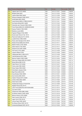 Class. Coureur [Dossard] Club Dpt

Cat.

Arrivée

Tps cumulé

Diff.

573

Lageyre Jean [1317] 64420

V2H

21/12 21:13:21

0:55:28

0:26:00

574

Bergeret Didier [875]

V2H

21/12 21:13:23

0:55:30

0:26:02

575

Legube Gilbert [652] 64420

V2H

21/12 21:13:26

0:55:33

0:26:05

576

Ranquine Sebastien [1582] 64510

V1H

21/12 21:13:30

0:55:37

0:26:09

577

Amiell Maylis [803] 64000

V2H

21/12 21:13:31

0:55:38

0:26:10

578

Cardy Richard [492] LA TRIBU 64 64510

V1H

21/12 21:13:41

0:55:48

0:26:20

579

Dos Santos Michel [551] 64000

SEH

21/12 21:13:43

0:55:50

0:26:22

580

Claverotte Jean François [1000] 64320

V1H

21/12 21:13:50

0:55:57

0:26:29

581

Ferrer Roland [569] LSC JURANCON 64000

V3H

21/12 21:13:55

0:56:02

0:26:34

582

Dupouy Frederic [1108] 64000

SEH

21/12 21:13:59

0:56:06

0:26:38

583

Maubecq Laurent [683]

SEH

21/12 21:14:03

0:56:10

0:26:42

584

Figueres Philippe [1153] 64000

V1H

21/12 21:14:05

0:56:12

0:26:44

585

Durand Jean Pierre [1112] 19110

V3H

21/12 21:14:08

0:56:15

0:26:47

586

Peyronnet Guillaume [711] 64140

V1H

21/12 21:14:08

0:56:15

0:26:47

587

Lacaille Olivier [1296] 64530

SEH

21/12 21:14:10

0:56:17

0:26:49

588

Paulus Jean-Georges [1514] 65310

V1H

21/12 21:14:10

0:56:17

0:26:49

589

Elisseix Arnaud [562] LSCJ 64140

SEH

21/12 21:14:11

0:56:18

0:26:50

590

Madrid Frederic [1416] 64530

SEH

21/12 21:14:12

0:56:19

0:26:51

591

Galice Daniel [1175] 64230

V1H

21/12 21:14:17

0:56:24

0:26:56

592

Dubernet Cyril [1087] 64000

SEH

21/12 21:14:22

0:56:29

0:27:01

593

Foll Franck [1157] 64000

V1H

21/12 21:14:26

0:56:33

0:27:05

594

Lasserre William [1370]

SEH

21/12 21:14:26

0:56:33

0:27:05

595

Lafargouette Manu [1308] 64170

V1H

21/12 21:14:28

0:56:35

0:27:07

596

Laborde Bertrand [612] 5665

SEH

21/12 21:14:31

0:56:38

0:27:10

597

Maurice Frédéric [1463] 64290

V1H

21/12 21:14:32

0:56:39

0:27:11

598

Detournay Philippe [546] LSCJ 64230

V3H

21/12 21:14:33

0:56:40

0:27:12

599

Boissy Michel [466] 64140

V2H

21/12 21:14:34

0:56:41

0:27:13

600

Fabre Pierre [1137] 64320

SEH

21/12 21:14:37

0:56:44

0:27:16

601

Tarricq Julien [766] 64420

SEH

21/12 21:14:39

0:56:46

0:27:18

602

Olivan Fabien [706] 64400

V3H

21/12 21:14:41

0:56:48

0:27:20

603

Herve-Bazin Jacques [1234]

SEH

21/12 21:14:43

0:56:50

0:27:22

604

Bigot Pierre [459] 64160

SEH

21/12 21:14:49

0:56:56

0:27:28

605

Goua Nicolas [1203] 64000

SEH

21/12 21:14:51

0:56:58

0:27:30

606

Aurel Jerome [440] 64510

V1H

21/12 21:14:54

0:57:01

0:27:33

607

Valdevit Thibault [1671] 64230

ESH

21/12 21:14:57

0:57:04

0:27:36

608

Jambon Didier [605] 64290

V1H

21/12 21:15:00

0:57:07

0:27:39

609

Imbert David [1248]

V1H

21/12 21:15:09

0:57:16

0:27:48

610

Pedebernade Gregory [710] EATON

SEH

21/12 21:15:09

0:57:16

0:27:48

611

Segalas Pascal [752] 64110

V2H

21/12 21:15:11

0:57:18

0:27:50

612

Lahon Franck [620] PAU NATATION 64000

V1H

21/12 21:15:12

0:57:19

0:27:51

613

Coy Hervé [1032]

V1H

21/12 21:15:14

0:57:21

0:27:53

614

Charbonnier Fabien [986] 64000

SEH

21/12 21:15:15

0:57:22

0:27:54

615

Da Silveira Vladimir [1040] 64320

SEH

21/12 21:15:18

0:57:25

0:27:57

616

Menoux Antonin [1475] 64000

SEH

21/12 21:15:18

0:57:25

0:27:57

617

Otero Laurent [1504] 64170

SEH

21/12 21:15:24

0:57:31

0:28:03

618

Lagoin Cyril [1318] 64140

SEH

21/12 21:15:25

0:57:32

0:28:04

619

Larrouy Hugo [1365] 64230

SEH

21/12 21:15:25

0:57:32

0:28:04

620

De Oliveira Olivier [1057] 64110

SEH

21/12 21:15:28

0:57:35

0:28:07

621

Comenchail Mickael [1007] 64110

SEH

21/12 21:15:30

0:57:37

0:28:09

37

 