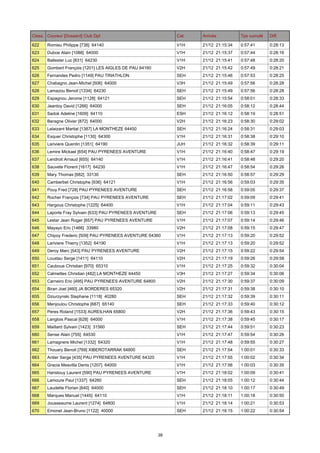 Class. Coureur [Dossard] Club Dpt

Cat.

Arrivée

Tps cumulé

Diff.

622

Romieu Philippe [738] 64140

V1H

21/12 21:15:34

0:57:41

0:28:13

623

Duboe Alain [1088] 64000

V1H

21/12 21:15:37

0:57:44

0:28:16

624

Ballester Luc [831] 64230

V1H

21/12 21:15:41

0:57:48

0:28:20

625

Gombert François [1201] LES AIGLES DE PAU 64160

V2H

21/12 21:15:42

0:57:49

0:28:21

626

Fernandes Pedro [1149] PAU TRIATHLON

SEH

21/12 21:15:46

0:57:53

0:28:25

627

Chabagno Jean-Michel [506] 64000

V3H

21/12 21:15:49

0:57:56

0:28:28

628

Lamazou Benoit [1334] 64230

SEH

21/12 21:15:49

0:57:56

0:28:28

629

Espagnou Jerome [1128] 64121

SEH

21/12 21:15:54

0:58:01

0:28:33

630

Jeantoy David [1266] 64000

SEH

21/12 21:16:05

0:58:12

0:28:44

631

Sadok Adeline [1609] 64110

ESH

21/12 21:16:12

0:58:19

0:28:51

632

Beragne Olivier [872] 64000

V2H

21/12 21:16:23

0:58:30

0:29:02

633

Lelaizant Martial [1387] LA MONTHEZE 64450

SEH

21/12 21:16:24

0:58:31

0:29:03

634

Esquer Christophe [1130] 64300

V1H

21/12 21:16:31

0:58:38

0:29:10

635

Lariviere Quentin [1351] 64190

JUH

21/12 21:16:32

0:58:39

0:29:11

636

Lemire Mickael [654] PAU PYRENEES AVENTURE

V1H

21/12 21:16:40

0:58:47

0:29:19

637

Lendroit Arnaud [655] 64140

V1H

21/12 21:16:41

0:58:48

0:29:20

638

Sauvete Florent [1617] 64230

V1H

21/12 21:16:47

0:58:54

0:29:26

639

Mary Thomas [682] 33130

SEH

21/12 21:16:50

0:58:57

0:29:29

640

Camberbet Christophe [936] 64121

V1H

21/12 21:16:56

0:59:03

0:29:35

641

Pouy Fred [728] PAU PYRENEES AVENTURE

SEH

21/12 21:16:58

0:59:05

0:29:37

642

Rocher François [734] PAU PYRENEES AVENTURE

SEH

21/12 21:17:02

0:59:09

0:29:41

643

Hargous Christophe [1225] 64400

V1H

21/12 21:17:04

0:59:11

0:29:43

644

Laporte Fray Sylvain [633] PAU PYRENEES AVENTURE

SEH

21/12 21:17:06

0:59:13

0:29:45

645

Lestar Jean Roger [657] PAU PYRENEES AVENTURE

V1H

21/12 21:17:07

0:59:14

0:29:46

646

Mayayo Eric [1466] 33980

V2H

21/12 21:17:08

0:59:15

0:29:47

647

Chipoy Frederic [509] PAU PYRENEES AVENTURE 64360

V1H

21/12 21:17:13

0:59:20

0:29:52

648

Lariviere Thierry [1352] 64190

V1H

21/12 21:17:13

0:59:20

0:29:52

649

Deroy Marc [543] PAU PYRENEES AVENTURE

V2H

21/12 21:17:15

0:59:22

0:29:54

650

Loustau Serge [1411] 64110

V2H

21/12 21:17:19

0:59:26

0:29:58

651

Cauboue Christian [970] 65310

V1H

21/12 21:17:25

0:59:32

0:30:04

652

Calmettes Christian [482] LA MONTHEZE 64450

V3H

21/12 21:17:27

0:59:34

0:30:06

653

Carneiro Eric [495] PAU PYRENEES AVENTURE 64800

V2H

21/12 21:17:30

0:59:37

0:30:09

654

Biran Joel [460] JA BORDERES 65320

V2H

21/12 21:17:31

0:59:38

0:30:10

655

Dziurzynski Stephane [1118] 40280

SEH

21/12 21:17:32

0:59:39

0:30:11

656

Menjoulou Christophe [687] 65140

SEH

21/12 21:17:33

0:59:40

0:30:12

657

Peres Roland [1533] AUREILHAN 65800

V2H

21/12 21:17:36

0:59:43

0:30:15

658

Langlois Pascal [628] 64000

V1H

21/12 21:17:38

0:59:45

0:30:17

659

Maillard Sylvain [1423] 31560

SEH

21/12 21:17:44

0:59:51

0:30:23

660

Sense Alain [755] 64530

V1H

21/12 21:17:47

0:59:54

0:30:26

661

Lamagnere Michel [1332] 64320

V1H

21/12 21:17:48

0:59:55

0:30:27

662

Thouary Benoit [769] XIBEROTARRAK 64800

SEH

21/12 21:17:54

1:00:01

0:30:33

663

Antier Serge [435] PAU PYRENEES AVENTURE 64320

V1H

21/12 21:17:55

1:00:02

0:30:34

664

Gracia Meavilla Denis [1207] 64000

V1H

21/12 21:17:56

1:00:03

0:30:35

665

Haristouy Laurent [590] PAU PYRENEES AVENTURE

V1H

21/12 21:18:02

1:00:09

0:30:41

666

Lamoure Paul [1337] 64260

SEH

21/12 21:18:05

1:00:12

0:30:44

667

Laudette Florian [640] 64000

SEH

21/12 21:18:10

1:00:17

0:30:49

668

Marques Manuel [1445] 64110

V1H

21/12 21:18:11

1:00:18

0:30:50

669

Jousseaume Laurent [1274] 64800

V1H

21/12 21:18:14

1:00:21

0:30:53

670

Emonet Jean-Bruno [1122] 40000

SEH

21/12 21:18:15

1:00:22

0:30:54

38

 