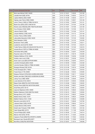 Class. Coureur [Dossard] Club Dpt

Cat.

Arrivée

Tps cumulé

Diff.

671

Mirat Jean-Michel [1481] 64420

V1H

21/12 21:18:21

1:00:28

0:31:00

672

Lassalle Henri [635] 64140

V3H

21/12 21:18:36

1:00:43

0:31:15

673

Laplace Mathieu [632] 64260

SEH

21/12 21:18:38

1:00:45

0:31:17

674

Vigneau Jean Pierre [1682] 64000

V1H

21/12 21:18:50

1:00:57

0:31:29

675

Lemmi Thierry [1390] LA TRIBU 64 64510

V2H

21/12 21:18:52

1:00:59

0:31:31

676

Barbe Enzo [834] JUDO LONS 64140

JUH

21/12 21:18:57

1:01:04

0:31:36

677

Richart José [1595] BILLERE TRIATHLON 64230

V3H

21/12 21:19:01

1:01:08

0:31:40

678

Cruz Christian [1033] 64800

SEH

21/12 21:19:02

1:01:09

0:31:41

679

Lalanne Patrick [1326]

SEH

21/12 21:19:02

1:01:09

0:31:41

680

Larquier Mathieu [1356] 64370

SEH

21/12 21:19:05

1:01:12

0:31:44

681

Condou Thierry [1009] 64260

V2H

21/12 21:19:07

1:01:14

0:31:46

682

Labourdette Alexandre [1292] 64230

SEH

21/12 21:19:23

1:01:30

0:32:02

683

Wald Sébastien [1695]

SEH

21/12 21:19:26

1:01:33

0:32:05

684

Bordenave Thierry [468]

SEH

21/12 21:19:32

1:01:39

0:32:11

685

Lacabanne Jerome [615] 64230

SEH

21/12 21:19:36

1:01:43

0:32:15

686

Truillet Patrice [1664] LES AIGLES DE PAU 64110

V2H

21/12 21:19:39

1:01:46

0:32:18

687

Jacques Bruno [1257] LA TRIBU 64 64260

V2H

21/12 21:19:44

1:01:51

0:32:23

688

Hernandez Rémy [594]

SEH

21/12 21:20:00

1:02:07

0:32:39

689

Piquemal Julien [715] 64320

SEH

21/12 21:20:11

1:02:18

0:32:50

690

Patalano Matthieu [1512] 64230

SEH

21/12 21:20:29

1:02:36

0:33:08

691

Horellou Jean-Louis [1236]

V1H

21/12 21:20:31

1:02:38

0:33:10

692

Asnier Jean-Louis [824] OXYPUR 64800

V1H

21/12 21:20:33

1:02:40

0:33:12

693

Lamothe Christophe [625] 64320

V1H

21/12 21:20:59

1:03:06

0:33:38

694

Larroche Nicolas [1360] LA TRIBU 64 64800

SEH

21/12 21:21:00

1:03:07

0:33:39

695

Rossignol Nicolas [740] 64140

SEH

21/12 21:21:09

1:03:16

0:33:48

696

D Elia Giuseppe [521] 75020

V1H

21/12 21:21:54

1:04:01

0:34:33

697

Fraute Oscar [1170] 64000

SEH

21/12 21:22:26

1:04:33

0:35:05

698

Despaux Richard [1076] ASCA AUREILHAN 65350

V2H

21/12 21:23:04

1:05:11

0:35:43

699

Abadie Jean-Marc [786] ASCA AUREIHAN 65 65000

V3H

21/12 21:23:09

1:05:16

0:35:48

700

Lelong Tony [1388] 64000

SEH

21/12 21:23:39

1:05:46

0:36:18

701

Lucas Gerome [1413] 64510

V1H

21/12 21:23:47

1:05:54

0:36:26

702

Magne Didier [668] PAU NATATION 64000

V2H

21/12 21:23:56

1:06:03

0:36:35

703

Dauriac Pierre [526] PAU NATATION 64000

V1H

21/12 21:24:00

1:06:07

0:36:39

704

Arical Nicky [437] 64110

V2H

21/12 21:24:05

1:06:12

0:36:44

705

Jaquinod Stephane [1261] 64000

V1H

21/12 21:24:13

1:06:20

0:36:52

706

Maillard Stéphane [1422] ASM PAU 64420

V2H

21/12 21:24:15

1:06:22

0:36:54

707

Menage Remy [1471] 64000

SEH

21/12 21:24:15

1:06:22

0:36:54

708

Maillard Denis [1420] 31270

V3H

21/12 21:24:16

1:06:23

0:36:55

709

Maillard Fabrice [1421] 31450

SEH

21/12 21:24:19

1:06:26

0:36:58

710

Bahurlet Lionel [443] 64170

V1H

21/12 21:24:21

1:06:28

0:37:00

711

Labarere Didier [1283] 64190

SEH

21/12 21:24:35

1:06:42

0:37:14

712

Larquier Benoit [1355] 64370

SEH

21/12 21:26:30

1:08:37

0:39:09

713

Godart Jean François [1198] 64000

V2H

21/12 21:28:45

1:10:52

0:41:24

714

Capot Serge [955] 64170

V2H

21/12 21:29:21

1:11:28

0:42:00

715

Faucie Philippe [567] 64260

SEH

21/12 21:29:35

1:11:42

0:42:14

716

Mancon Henri [672] 64100

V2H

21/12 21:30:13

1:12:20

0:42:52

717

Capayrou Florian [950] PAU SPORTS LOISIRS

JUH

21/12 21:32:55

1:15:02

0:45:34

718

Berenguel Jean Claude [874] ASCT

V2H

21/12 21:32:59

1:15:06

0:45:38

719

Itte Arthur [1255] PAU NATATION

ESH

21/12 21:33:07

1:15:14

0:45:46

39

 