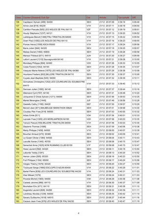 Class. Coureur [Dossard] Club Dpt

Cat.

Arrivée

Tps cumulé

Diff.

136

Capdepon Sylvain [489] 64400

SEH

21/12 20:57:09

0:39:16

0:09:48

137

Arrive Joel [819] 64230

V1H

21/12 20:57:11

0:39:18

0:09:50

138

Cartillon Pascale [500] LES AIGLES DE PAU 64110

V2F

21/12 20:57:12

0:39:19

0:09:51

139

Houdy Stéphane [1237] 64121

V1H

21/12 20:57:13

0:39:20

0:09:52

140

Lasfargues Benoit [1366] PAU TIRIATHLON 64000

V1H

21/12 20:57:15

0:39:22

0:09:54

141

Doerr Paul [1082] LES AIGLES DE PAU 64110

V1H

21/12 20:57:16

0:39:23

0:09:55

142

Poinas Herve [1556] ASCA 65000

V1H

21/12 20:57:17

0:39:24

0:09:56

143

Barre Julien [844] 64320

SEH

21/12 20:57:18

0:39:25

0:09:57

144

Matias Daniel [1460] 65800

SEH

21/12 20:57:19

0:39:26

0:09:58

145

Manaut Thibaud [671] 64510

JUH

21/12 20:57:20

0:39:27

0:09:59

146

Lafont Laurent [1315] Sauvagnon64 64140

V1H

21/12 20:57:21

0:39:28

0:10:00

147

Mondieig Philippe [694] 64360

V2H

21/12 20:57:26

0:39:33

0:10:05

148

Colas Florent [1002] 64140

SEH

21/12 20:57:28

0:39:35

0:10:07

149

Vasquez Marie-Helene [1675] LES AIGLES DE PAU 64360

V2F

21/12 20:57:29

0:39:36

0:10:08

150

Hourtane Frederic [602] BILLERE TRIATHLON 64110

SEH

21/12 20:57:30

0:39:37

0:10:09

151

Cuyala Jean-Baptiste [520] 64000

SEH

21/12 20:57:32

0:39:39

0:10:11

V1H

21/12 20:57:33

0:39:40

0:10:12

152

Goncalves Christophe [1202] LES COUREURS DU SOUBESTRE
64410

153

Demoen Julien [1065] 64140

SEH

21/12 20:57:37

0:39:44

0:10:16

154

Allemand Cyril [797] 64140

SEH

21/12 20:57:41

0:39:48

0:10:20

155

Jonqueres D Oriola Sylvain [1271] 64000

SEH

21/12 20:57:46

0:39:53

0:10:25

156

Martel Bérengère [1449]

JUF

21/12 20:57:49

0:39:56

0:10:28

157

Gastellu Cathy [1180] 64420

SEF

21/12 20:57:50

0:39:57

0:10:29

158

Benzid Jean [871] MAUBEUGE MARATHON 59620

SEH

21/12 20:57:51

0:39:58

0:10:30

159

Coustau Pier-Yves [519] 64000

SEH

21/12 20:57:53

0:40:00

0:10:32

160

Arbes Emile [811]

V3H

21/12 20:57:54

0:40:01

0:10:33

161

Lacoste Yves [1305] LES MORLAAPIEDS 64160

V2H

21/12 20:57:56

0:40:03

0:10:35

162

Tarozzi Pascal [765] BILLERE TRIATHLON 64000

V1H

21/12 20:57:56

0:40:03

0:10:35

163

Depierre Thomas [1068]

SEH

21/12 20:57:59

0:40:06

0:10:38

164

Marty Philippe [1458] 64000

V1H

21/12 20:58:00

0:40:07

0:10:39

165

Boucher Arnaud [470] 65380

SEH

21/12 20:58:02

0:40:09

0:10:41

166

Le Goaer Olivier [1380] 64000

SEH

21/12 20:58:04

0:40:11

0:10:43

167

Laouille Xavier [1345] 40700

SEH

21/12 20:58:08

0:40:15

0:10:47

168

Senechal Anne [1625] ACM RUNNING CLUB 65150

V1F

21/12 20:58:08

0:40:15

0:10:47

169

Heas Laurent [592] 64320

SEH

21/12 20:58:11

0:40:18

0:10:50

170

Laborde Teddy [1291]

SEH

21/12 20:58:13

0:40:20

0:10:52

171

Herran Julien [595] 65320

SEH

21/12 20:58:16

0:40:23

0:10:55

172

Fort Philippe [1164] 65000

SEH

21/12 20:58:17

0:40:24

0:10:56

173

Vergez Thierry [1676] 64320

SEH

21/12 20:58:20

0:40:27

0:10:59

174

Toulouzet Serge [1660] ESCLOPS D AZUN 65400

V1H

21/12 20:58:22

0:40:29

0:11:01

175

Barlet Pierre [839] LES COUREURS DU SOUBESTRE 64230

V1H

21/12 20:58:24

0:40:31

0:11:03

176

Diaz Mikael [1079]

SEH

21/12 20:58:24

0:40:31

0:11:03

177

Poveda Michel [1564] 64000

V3H

21/12 20:58:29

0:40:36

0:11:08

178

Castets Jerome [966] 64110

V1H

21/12 20:58:30

0:40:37

0:11:09

179

Bouhaben Eric [471] 64110

SEH

21/12 20:58:31

0:40:38

0:11:10

180

Augareils Laurent [826] 64260

SEH

21/12 20:58:32

0:40:39

0:11:11

181

Landreau Nicolas [1339] 64000

SEH

21/12 20:58:35

0:40:42

0:11:14

182

Savary Guillaume [1618] 64510

SEH

21/12 20:58:37

0:40:44

0:11:16

183

Cazaux Jean-Yves [976] LES AIGLES DE PAU 64230

SEH

21/12 20:58:40

0:40:47

0:11:19

4

 
