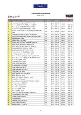 Classement Scratch Femmes
21/12/2013 - 21/12/2013
Distance: 9 D+:

Arrivée Course

Class. Coureur [Dossard] Club Dpt

Cat.

Arrivée

Tps cumulé

1

Pauly Jocelyne [1515] XIBEROTARRAK 64000

V1F

21/12 20:52:39

0:34:46

2

Amet Julia [433] AVENIR AIRE SUR ADOUR 64110

SEF

21/12 20:53:31

0:35:38

0:00:52

3

Pelanne Margot [1527] XIBEROTARRAK 64350

ESF

21/12 20:55:34

0:37:41

0:02:55

4

Thieblot Isabelle [768] XIBEROTARRAK 64000

SEF

21/12 20:56:12

0:38:19

0:03:33

V1F

21/12 20:57:04

0:39:11

0:04:25

5

Darribere Isabelle [1045] LES COUREURS DU SOUBESTRE
64410

Diff.

6

Cartillon Pascale [500] LES AIGLES DE PAU 64110

V2F

21/12 20:57:12

0:39:19

0:04:33

7

Vasquez Marie-Helene [1675] LES AIGLES DE PAU 64360

V2F

21/12 20:57:29

0:39:36

0:04:50

8

Martel Bérengère [1449]

JUF

21/12 20:57:49

0:39:56

0:05:10

9

Gastellu Cathy [1180] 64420

SEF

21/12 20:57:50

0:39:57

0:05:11

10

Senechal Anne [1625] ACM RUNNING CLUB 65150

V1F

21/12 20:58:08

0:40:15

0:05:29

11

Bediee Martine [863] AIGLES DE PAU 64160

V3F

21/12 20:59:17

0:41:24

0:06:38

12

Riverie Sylvie [1597] LES AIGLES DE PAU 64160

V1F

21/12 20:59:44

0:41:51

0:07:05

13

Loustau Claire [1409] AIGLES DE PAU 64110

V2F

21/12 20:59:46

0:41:53

0:07:07

14

Daste Roxane [1053] ASPTT AGEN 47160

SEF

21/12 20:59:49

0:41:56

0:07:10

15

Fernandes Emilie [1146] JUDO LONS 64000

JUF

21/12 20:59:54

0:42:01

0:07:15

16

Martin Ingrid [1452] Les aigles de Pau 83800

SEF

21/12 21:00:12

0:42:19

0:07:33

17

Doumenjou Christine [553] LES AIGLES DE PAU 64320

V1F

21/12 21:00:17

0:42:24

0:07:38

18

Cabane-Chrestia Valerie [930] FCO ATHLETISME 64400

V1F

21/12 21:00:20

0:42:27

0:07:41

19

Houllier Sylvie [1239] 64121

V1F

21/12 21:00:29

0:42:36

0:07:50

20

Essabar Nadia [1133] 64510

SEF

21/12 21:00:42

0:42:49

0:08:03

21

Zareba Rachel [1699] 64300

SEF

21/12 21:00:44

0:42:51

0:08:05

22

Jaugeas Nadege [1262] 64420

SEF

21/12 21:01:00

0:43:07

0:08:21

23

Deprez Valérie [1069] 64160

V1F

21/12 21:01:05

0:43:12

0:08:26

24

Theule Anne Marie [1653] 64170

V1F

21/12 21:01:08

0:43:15

0:08:29

25

Fanlo Emilie [1138] 64300

SEF

21/12 21:01:14

0:43:21

0:08:35

26

Martins Supersac Linda [1456] 64320

V1F

21/12 21:01:27

0:43:34

0:08:48

27

Bordier Laure [469] 64510

V1F

21/12 21:01:33

0:43:40

0:08:54

28

Gibelin Marie-Hélène [1190] ASPTT 64000

V2F

21/12 21:01:44

0:43:51

0:09:05

29

Durieux Elvia [1114] 64260

SEF

21/12 21:02:03

0:44:10

0:09:24

30

Encinas Elodie [1123] AZZURRO PYRENEES 64 64000

SEF

21/12 21:02:07

0:44:14

0:09:28

31

Fonnicola Valérie [1159] 64230

V1F

21/12 21:02:18

0:44:25

0:09:39

32

Desire Myriam [1075] 89410

V1F

21/12 21:02:21

0:44:28

0:09:42

33

Baucells Isabelle [851] 64160

SEF

21/12 21:02:26

0:44:33

0:09:47

34

Pere Sabine [1529] 64140

SEF

21/12 21:02:36

0:44:43

0:09:57

35

Marti Julie [1451] 64140

SEF

21/12 21:02:42

0:44:49

0:10:03

36

Colliau Sylvie [514] LES AIGLES DE PAU 64230

V1F

21/12 21:02:49

0:44:56

0:10:10

37

Leopold Frederique [656] 64000

V1F

21/12 21:03:11

0:45:18

0:10:32

38

Trudelle Corinne [776] 64300

V1F

21/12 21:03:17

0:45:24

0:10:38

39

Lauga Karin [641]

V1F

21/12 21:03:38

0:45:45

0:10:59

40

Pessonnier Anne [1542] 64320

V2F

21/12 21:03:41

0:45:48

0:11:02

41

Duhau Virginie [559] 64000

SEF

21/12 21:03:42

0:45:49

0:11:03

42

Gaillard Christine [1174] 64160

V1F

21/12 21:03:48

0:45:55

0:11:09

41

 