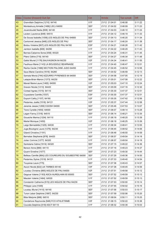Class. Coureur [Dossard] Club Dpt

Cat.

Arrivée

Tps cumulé

Diff.

43

Granvillain Delphine [1210] 64140

V1F

21/12 21:04:01

0:46:08

0:11:22

44

Montestrucq Armelle [1486] LSCJ 64000

SEF

21/12 21:04:02

0:46:09

0:11:23

45

Jouandoudet Nadia [608] 64140

V1F

21/12 21:04:03

0:46:10

0:11:24

46

Leclerc Laurence [648] 64510

V1F

21/12 21:04:12

0:46:19

0:11:33

47

De Sousa Isabelle [1058] LES AIGLES DE PAU 64800

SEF

21/12 21:04:13

0:46:20

0:11:34

48

Cantonnet Jessica [948] LES AIGLES DE PAU

SEF

21/12 21:04:17

0:46:24

0:11:38

49

Bodou Violaine [907] LES AIGLES DE PAU 64160

ESF

21/12 21:04:21

0:46:28

0:11:42

50

Jambon Isabelle [606] 64290

V1F

21/12 21:04:22

0:46:29

0:11:43

51

Bernes-Cabanne Sonia [458] 65320

V1F

21/12 21:04:24

0:46:31

0:11:45

52

Piters Céline [716] 64140

SEF

21/12 21:04:27

0:46:34

0:11:48

53

Gallot Muriel [1176] SAUVAGNON 64 64230

V2F

21/12 21:04:34

0:46:41

0:11:55

54

Fauthoux Marie [1143] LA BOUSSOLE BEARNAISE

V1F

21/12 21:04:40

0:46:47

0:12:01

55

Reche Cecile [1586] SECTION PALOISE JUDO 64450

V1F

21/12 21:04:45

0:46:52

0:12:06

56

Saus Marie Caroline [1616] 64260

SEF

21/12 21:04:52

0:46:59

0:12:13

57

Samata Monia [744] AZZURRO PYRENEES 64 64000

SEF

21/12 21:04:58

0:47:05

0:12:19

58

Latapie-Brian Marion [1373] 64230

SEF

21/12 21:05:01

0:47:08

0:12:22

59

Maviel Marie-Laure [1465] 64000

V2F

21/12 21:05:03

0:47:10

0:12:24

60

Graven Nicole [1213] 64420

SEF

21/12 21:05:09

0:47:16

0:12:30

61

Corteel Agnès [1015] 64110

SEF

21/12 21:05:30

0:47:37

0:12:51

62

Cuyaubere Camille [1037]

ESF

21/12 21:05:30

0:47:37

0:12:51

63

Dupont Cathy [1107] 64160

V2F

21/12 21:05:35

0:47:42

0:12:56

64

Pedarrieu Joelle [1518] 64121

V3F

21/12 21:05:37

0:47:44

0:12:58

65

Jeremie Jessie [1269] CGOSH 64000

SEF

21/12 21:05:46

0:47:53

0:13:07

66

Tisne Cyrielle [1655] 64000

SEF

21/12 21:06:07

0:48:14

0:13:28

67

Lagan Fanny [1316] 64510

SEF

21/12 21:06:14

0:48:21

0:13:35

68

Gouache Marina [1204] 64110

V1F

21/12 21:06:18

0:48:25

0:13:39

69

Martel Monique [1450]

V2F

21/12 21:06:18

0:48:25

0:13:39

70

Laigo Bernadette [1325] 64530

V1F

21/12 21:06:34

0:48:41

0:13:55

71

Juge-Boulogne Laure [1276] 64230

V1F

21/12 21:06:45

0:48:52

0:14:06

72

Gilardi Christine [1191]

V1F

21/12 21:06:48

0:48:55

0:14:09

73

Bernatas Stephanie [878] 64420

SEF

21/12 21:06:57

0:49:04

0:14:18

74

Juliac Corinne [1277] 64320

V1F

21/12 21:06:57

0:49:04

0:14:18

75

Santolaria Celine [1614] 64320

SEF

21/12 21:07:15

0:49:22

0:14:36

76

Berson Anne [880] 64110

V1F

21/12 21:07:16

0:49:23

0:14:37

77

Quarin Emeline [1577]

SEF

21/12 21:07:23

0:49:30

0:14:44

78

Belleau Camille [864] LES COUREURS DU SOUBESTRE 64000

SEF

21/12 21:07:29

0:49:36

0:14:50

79

Pedarrieu Sylvie [1519] 64121

V1F

21/12 21:07:33

0:49:40

0:14:54

80

Touyeras Laure [775]

SEF

21/12 21:07:36

0:49:43

0:14:57

81

Ascon Nicole [822] UA TARBES 65140

V3F

21/12 21:07:38

0:49:45

0:14:59

82

Loustau Christine [665] AIGLES DE PAU 64000

V2F

21/12 21:07:51

0:49:58

0:15:12

83

Gegoue Valerie [1183] ASCA AUREILHAN 65 65000

SEF

21/12 21:07:52

0:49:59

0:15:13

84

Mautain Valerie [1464] 64530

V1F

21/12 21:07:52

0:49:59

0:15:13

85

Constantin Catherine [515] LES AIGLES DE PAU 64230

SEF

21/12 21:07:53

0:50:00

0:15:14

86

Philippe Lara [1549]

V1F

21/12 21:07:55

0:50:02

0:15:16

87

Loustau Muriel [1410] 64140

SEF

21/12 21:07:56

0:50:03

0:15:17

88

Turon Labar Delphine [1667] 64230

SEF

21/12 21:07:59

0:50:06

0:15:20

89

Bibe Marjorie [888] 64510

SEF

21/12 21:08:04

0:50:11

0:15:25

90

Candehore Raymonde [946] FCO ATHLETISME

V3F

21/12 21:08:15

0:50:22

0:15:36

91

Couralis Delphine [518] ASCT 64110

V1F

21/12 21:08:32

0:50:39

0:15:53

42

 