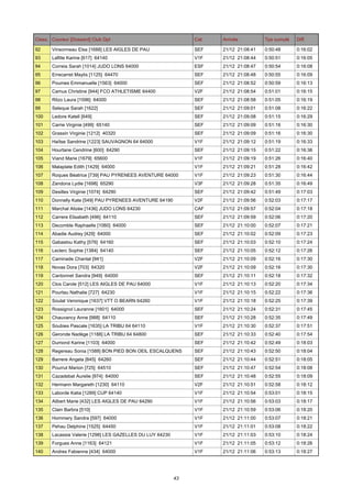 Class. Coureur [Dossard] Club Dpt

Cat.

Arrivée

Tps cumulé

Diff.

92

Vinsonneau Elsa [1688] LES AIGLES DE PAU

SEF

21/12 21:08:41

0:50:48

0:16:02

93

Lafitte Karine [617] 64140

V1F

21/12 21:08:44

0:50:51

0:16:05

94

Correia Sarah [1014] JUDO LONS 64000

ESF

21/12 21:08:47

0:50:54

0:16:08

95

Errecarret Maylis [1125] 64470

SEF

21/12 21:08:48

0:50:55

0:16:09

96

Poumes Emmanuelle [1563] 64000

SEF

21/12 21:08:52

0:50:59

0:16:13

97

Camus Christine [944] FCO ATHLETISME 64400

V2F

21/12 21:08:54

0:51:01

0:16:15

98

Ritzo Laura [1596] 64000

SEF

21/12 21:08:58

0:51:05

0:16:19

99

Seleque Sarah [1622]

SEF

21/12 21:09:01

0:51:08

0:16:22

100

Ledore Katell [649]

SEF

21/12 21:09:08

0:51:15

0:16:29

101

Carrie Virginie [499] 65140

SEF

21/12 21:09:09

0:51:16

0:16:30

102

Grassin Virginie [1212] 40320

SEF

21/12 21:09:09

0:51:16

0:16:30

103

Haïtse Sandrine [1223] SAUVAGNON 64 64000

V1F

21/12 21:09:12

0:51:19

0:16:33

104

Hourtane Cendrine [600] 64290

SEF

21/12 21:09:15

0:51:22

0:16:36

105

Viand Marie [1679] 65600

V1F

21/12 21:09:19

0:51:26

0:16:40

106

Malaplate Edith [1429] 64000

V1F

21/12 21:09:21

0:51:28

0:16:42

107

Roques Béatrice [739] PAU PYRENEES AVENTURE 64000

V1F

21/12 21:09:23

0:51:30

0:16:44

108

Zandona Lydie [1698] 65290

V3F

21/12 21:09:28

0:51:35

0:16:49

109

Desilles Virginie [1074] 64290

SEF

21/12 21:09:42

0:51:49

0:17:03

110

Donnelly Kate [549] PAU PYRENEES AVENTURE 64190

V2F

21/12 21:09:56

0:52:03

0:17:17

111

Marchal Alizée [1436] JUDO LONS 64230

CAF

21/12 21:09:57

0:52:04

0:17:18

112

Carrere Elisabeth [496] 64110

SEF

21/12 21:09:59

0:52:06

0:17:20

113

Decomble Raphaelle [1060] 64000

SEF

21/12 21:10:00

0:52:07

0:17:21

114

Abadie Audrey [429] 64000

SEF

21/12 21:10:02

0:52:09

0:17:23

115

Gabastou Kathy [576] 64160

SEF

21/12 21:10:03

0:52:10

0:17:24

116

Leclerc Sophie [1384] 64140

SEF

21/12 21:10:05

0:52:12

0:17:26

117

Caminade Chantal [941]

V2F

21/12 21:10:09

0:52:16

0:17:30

118

Novas Dora [703] 64320

V2F

21/12 21:10:09

0:52:16

0:17:30

119

Cantonnet Sandra [949] 64000

SEF

21/12 21:10:11

0:52:18

0:17:32

120

Clos Carole [512] LES AIGLES DE PAU 64000

V1F

21/12 21:10:13

0:52:20

0:17:34

121

Pourtau Nathalie [727] 64230

V1F

21/12 21:10:15

0:52:22

0:17:36

122

Soulat Veronique [1637] VTT O BEARN 64260

V1F

21/12 21:10:18

0:52:25

0:17:39

123

Rossignol Lauranne [1601] 64000

SEF

21/12 21:10:24

0:52:31

0:17:45

124

Chauvancy Anne [988] 64110

SEF

21/12 21:10:28

0:52:35

0:17:49

125

Soubies Pascale [1635] LA TRIBU 64 64110

V1F

21/12 21:10:30

0:52:37

0:17:51

126

Geronde Nadège [1188] LA TRIBU 64 64800

SEF

21/12 21:10:33

0:52:40

0:17:54

127

Dumond Karine [1103] 64000

SEF

21/12 21:10:42

0:52:49

0:18:03

128

Regereau Sonia [1588] BON PIED BON OEIL ESCALQUENS

SEF

21/12 21:10:43

0:52:50

0:18:04

129

Barrere Angela [845] 64260

SEF

21/12 21:10:44

0:52:51

0:18:05

130

Pourrut Marion [725] 64510

SEF

21/12 21:10:47

0:52:54

0:18:08

131

Cazadebat Aurelie [974] 64000

SEF

21/12 21:10:48

0:52:55

0:18:09

132

Hermann Margareth [1230] 64110

V2F

21/12 21:10:51

0:52:58

0:18:12

133

Laborde Katia [1289] CUP 64140

V1F

21/12 21:10:54

0:53:01

0:18:15

134

Alibert Marie [432] LES AIGLES DE PAU 64290

V1F

21/12 21:10:56

0:53:03

0:18:17

135

Clain Barbra [510]

V1F

21/12 21:10:59

0:53:06

0:18:20

136

Hommery Sandra [597] 64000

V1F

21/12 21:11:00

0:53:07

0:18:21

137

Pehau Delphine [1525] 64450

V1F

21/12 21:11:01

0:53:08

0:18:22

138

Lacassia Valerie [1298] LES GAZELLES DU LUY 64230

V1F

21/12 21:11:03

0:53:10

0:18:24

139

Forgues Anne [1163] 64121

V1F

21/12 21:11:05

0:53:12

0:18:26

140

Andres Fabienne [434] 64000

V1F

21/12 21:11:06

0:53:13

0:18:27

43

 