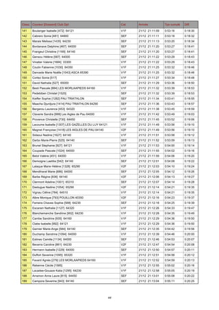 Class. Coureur [Dossard] Club Dpt

Cat.

Arrivée

Tps cumulé

Diff.

141

Boulanger Isabelle [472] 64121

V1F

21/12 21:11:09

0:53:16

0:18:30

142

Cabrero Sonia [481] 64800

SEF

21/12 21:11:11

0:53:18

0:18:32

143

Marais Melissa [1435] 64230

SEF

21/12 21:11:13

0:53:20

0:18:34

144

Bordanave Delphine [467] 64000

SEF

21/12 21:11:20

0:53:27

0:18:41

145

Frangeul Christine [1169] 64140

SEF

21/12 21:11:20

0:53:27

0:18:41

146

Gensou Hélène [587] 64000

SEF

21/12 21:11:22

0:53:29

0:18:43

147

Vinatier Valerie [1684] 33300

V1F

21/12 21:11:22

0:53:29

0:18:43

148

Coutin Fabienne [1030] 64350

V1F

21/12 21:11:25

0:53:32

0:18:46

149

Dancede Marie Noëlle [1043] ASCA 65390

V1F

21/12 21:11:25

0:53:32

0:18:46

150

Cortez Sonia [517]

V1F

21/12 21:11:27

0:53:34

0:18:48

151

David Nathalie [527] 65000

SEF

21/12 21:11:29

0:53:36

0:18:50

152

Besti Pascale [884] LES MORLAAPIEDS 64160

V1F

21/12 21:11:32

0:53:39

0:18:53

153

Pedebiben Christel [1520]

SEF

21/12 21:11:32

0:53:39

0:18:53

154

Kieffer Sophie [1282] PAU TRIATHLON

SEF

21/12 21:11:34

0:53:41

0:18:55

155

Maacha Djurdjura [1414] PAU TRIATHLON 64290

SEF

21/12 21:11:36

0:53:43

0:18:57

156

Bergerou Laurence [453] 64320

V1F

21/12 21:11:38

0:53:45

0:18:59

157

Claverie Sandra [999] Les Aigles de Pau 64000

V1F

21/12 21:11:42

0:53:49

0:19:03

158

Provence Christelle [730] 64450

SEF

21/12 21:11:45

0:53:52

0:19:06

159

Lacoume Isabelle [1307] LES GAZELLES DU LUY 64121

V1F

21/12 21:11:49

0:53:56

0:19:10

160

Magnet Françoise [1418] LES AIGLES DE PAU 64140

V2F

21/12 21:11:49

0:53:56

0:19:10

161

Sidaoui Nadine [1627] 64140

V1F

21/12 21:11:51

0:53:58

0:19:12

162

Darbo Marie-Pierre [525] 64140

SEF

21/12 21:11:52

0:53:59

0:19:13

163

Brunel Stephanie [927] 64121

V1F

21/12 21:11:53

0:54:00

0:19:14

164

Coupade Pascale [1024] 64000

SEF

21/12 21:11:55

0:54:02

0:19:16

165

Belot Valérie [451] 64000

V1F

21/12 21:11:59

0:54:06

0:19:20

166

Demoigne Laetitia [542] 64140

SEF

21/12 21:12:01

0:54:08

0:19:22

167

Lalaque Marie Héléne [1328] 65290

V2F

21/12 21:12:03

0:54:10

0:19:24

168

Mendiharat Marie [686] 64000

SEF

21/12 21:12:05

0:54:12

0:19:26

169

Barbe Régine [836] 64140

V2F

21/12 21:12:06

0:54:13

0:19:27

170

Clermont Adeline [1001] 65310

SEF

21/12 21:12:07

0:54:14

0:19:28

171

Dastugue Nadine [1054] 65290

V2F

21/12 21:12:14

0:54:21

0:19:35

172

Vignau Céline [784] 64510

V1F

21/12 21:12:14

0:54:21

0:19:35

173

Albre Monique [793] POUILLON 40350

V2F

21/12 21:12:16

0:54:23

0:19:37

174

Ferreira Chaves Sophie [568] 64230

SEF

21/12 21:12:18

0:54:25

0:19:39

175

Escarain Nathalie [1127] 64320

V1F

21/12 21:12:26

0:54:33

0:19:47

176

Blanchemanche Sandrine [902] 64230

V1F

21/12 21:12:28

0:54:35

0:19:49

177

Cambe Sandrine [935] 64160

V1F

21/12 21:12:29

0:54:36

0:19:50

178

Clabe Isabelle [992] 64121

V1F

21/12 21:12:29

0:54:36

0:19:50

179

Garnier Marie-Ange [584] 64140

SEF

21/12 21:12:35

0:54:42

0:19:56

180

Duchamp Sandrine [1094] 64000

V1F

21/12 21:12:39

0:54:46

0:20:00

181

Estines Camille [1134] 64000

SEF

21/12 21:12:46

0:54:53

0:20:07

182

Becerra Caroline [861] 64230

V2F

21/12 21:12:47

0:54:54

0:20:08

183

Hermann Isabelle [1229] 64000

SEF

21/12 21:12:50

0:54:57

0:20:11

184

Duffort Severine [1095] 65320

V1F

21/12 21:12:51

0:54:58

0:20:12

185

Favard Agnès [279] LES MORLAAPIEDS 64160

V1F

21/12 21:12:52

0:54:59

0:20:13

186

Rebenne Cécile [1585]

V1F

21/12 21:12:55

0:55:02

0:20:16

187

Lacadee-Gouaze Katia [1295] 64230

V1F

21/12 21:12:58

0:55:05

0:20:19

188

Arramon Anne Laure [815] 64450

SEF

21/12 21:13:01

0:55:08

0:20:22

189

Campora Severine [943] 64140

SEF

21/12 21:13:04

0:55:11

0:20:25

44

 