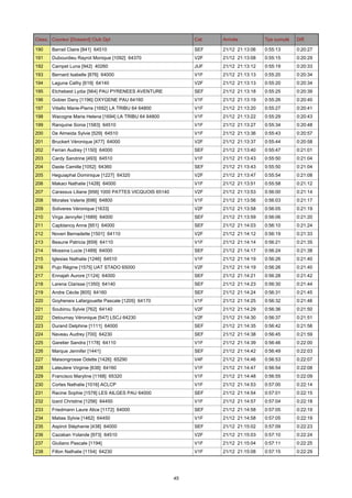 Class. Coureur [Dossard] Club Dpt

Cat.

Arrivée

Tps cumulé

Diff.

190

Barrail Claire [841] 64510

SEF

21/12 21:13:06

0:55:13

0:20:27

191

Dubourdieu Rayrot Monique [1092] 64370

V2F

21/12 21:13:08

0:55:15

0:20:29

192

Campet Luna [942] 40260

JUF

21/12 21:13:12

0:55:19

0:20:33

193

Bernard Isabelle [876] 64000

V1F

21/12 21:13:13

0:55:20

0:20:34

194

Laguna Cathy [619] 64140

V2F

21/12 21:13:13

0:55:20

0:20:34

195

Etchebest Lydia [564] PAU PYRENEES AVENTURE

SEF

21/12 21:13:18

0:55:25

0:20:39

196

Gobier Dany [1196] OXYGENE PAU 64160

V1F

21/12 21:13:19

0:55:26

0:20:40

197

Vitiello Marie-Pierre [1692] LA TRIBU 64 64800

V1F

21/12 21:13:20

0:55:27

0:20:41

198

Wacogne Maria Helena [1694] LA TRIBU 64 64800

V1F

21/12 21:13:22

0:55:29

0:20:43

199

Ranquine Sonia [1583] 64510

V1F

21/12 21:13:27

0:55:34

0:20:48

200

De Almeida Sylvie [529] 64510

V1F

21/12 21:13:36

0:55:43

0:20:57

201

Bruckert Véronique [477] 64000

V2F

21/12 21:13:37

0:55:44

0:20:58

202

Ferran Audrey [1150] 64000

SEF

21/12 21:13:40

0:55:47

0:21:01

203

Cardy Sandrine [493] 64510

V1F

21/12 21:13:43

0:55:50

0:21:04

204

Daste Camille [1052] 64360

SEF

21/12 21:13:43

0:55:50

0:21:04

205

Heguiaphal Dominique [1227] 64320

V2F

21/12 21:13:47

0:55:54

0:21:08

206

Makaci Nathalie [1428] 64000

V1F

21/12 21:13:51

0:55:58

0:21:12

207

Carassus Liliane [956] 1000 PATTES VICQUOIS 65140

V2F

21/12 21:13:53

0:56:00

0:21:14

208

Morales Valerie [696] 64800

V1F

21/12 21:13:56

0:56:03

0:21:17

209

Soliveres Véronique [1633]

V2F

21/12 21:13:58

0:56:05

0:21:19

210

Virga Jennyfer [1689] 64000

SEF

21/12 21:13:59

0:56:06

0:21:20

211

Capblancq Anne [951] 64000

SEF

21/12 21:14:03

0:56:10

0:21:24

212

Noveri Bernadette [1501] 64110

V2F

21/12 21:14:12

0:56:19

0:21:33

213

Beaune Patricia [859] 64110

V1F

21/12 21:14:14

0:56:21

0:21:35

214

Mossina Lucie [1489] 64000

SEF

21/12 21:14:17

0:56:24

0:21:38

215

Iglesias Nathalie [1246] 64510

V1F

21/12 21:14:19

0:56:26

0:21:40

216

Pujo Régine [1575] UAT STADO 65000

V2F

21/12 21:14:19

0:56:26

0:21:40

217

Ennajah Aurore [1124] 64000

SEF

21/12 21:14:21

0:56:28

0:21:42

218

Larena Clarisse [1350] 64140

SEF

21/12 21:14:23

0:56:30

0:21:44

219

Andre Cécile [805] 64160

SEF

21/12 21:14:24

0:56:31

0:21:45

220

Goyheneix Lafargouette Pascale [1205] 64170

V1F

21/12 21:14:25

0:56:32

0:21:46

221

Soubirou Sylvie [762] 64140

V2F

21/12 21:14:29

0:56:36

0:21:50

222

Detournay Véronique [547] LSCJ 64230

V2F

21/12 21:14:30

0:56:37

0:21:51

223

Durand Delphine [1111] 64000

SEF

21/12 21:14:35

0:56:42

0:21:56

224

Naveau Audrey [700] 64230

SEF

21/12 21:14:38

0:56:45

0:21:59

225

Garetier Sandra [1178] 64110

V1F

21/12 21:14:39

0:56:46

0:22:00

226

Marque Jennifer [1441]

SEF

21/12 21:14:42

0:56:49

0:22:03

227

Maisongrosse Odette [1426] 65290

V4F

21/12 21:14:46

0:56:53

0:22:07

228

Lateulere Virginie [638] 64160

V1F

21/12 21:14:47

0:56:54

0:22:08

229

Francisco Maryline [1168] 65320

V1F

21/12 21:14:48

0:56:55

0:22:09

230

Cortes Nathalie [1016] ACLCP

V1F

21/12 21:14:53

0:57:00

0:22:14

231

Racine Sophie [1578] LES AILGES PAU 64000

SEF

21/12 21:14:54

0:57:01

0:22:15

232

Izard Christine [1256] 64450

V1F

21/12 21:14:57

0:57:04

0:22:18

233

Friedmann Laure Alice [1172] 64000

SEF

21/12 21:14:58

0:57:05

0:22:19

234

Matias Sylvie [1462] 64450

V1F

21/12 21:14:58

0:57:05

0:22:19

235

Aspirot Stéphanie [438] 64000

SEF

21/12 21:15:02

0:57:09

0:22:23

236

Cazaban Yolande [973] 64510

V2F

21/12 21:15:03

0:57:10

0:22:24

237

Giuliano Pascale [1194]

V1F

21/12 21:15:04

0:57:11

0:22:25

238

Fillon Nathalie [1154] 64230

V1F

21/12 21:15:08

0:57:15

0:22:29

45

 