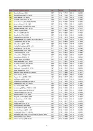 Class. Coureur [Dossard] Club Dpt

Cat.

Arrivée

Tps cumulé

Diff.

288

Chevalier Morgane [990]

SEF

21/12 21:17:42

0:59:49

0:25:03

289

Bounaud Alexandra [912] 64140

SEF

21/12 21:17:44

0:59:51

0:25:05

290

Oettli Fabienne [705] 64800

SEF

21/12 21:17:50

0:59:57

0:25:11

291

Soussotte Sabine [1641] 64260

SEF

21/12 21:17:51

0:59:58

0:25:12

292

Asnier Clemence [823] OXYPUR 64800

CAF

21/12 21:17:53

1:00:00

0:25:14

293

Santerre Mélanie [1613] 64290

SEF

21/12 21:17:54

1:00:01

0:25:15

294

Gracia Meavilla Corinne [1206] 64000

V1F

21/12 21:17:58

1:00:05

0:25:19

295

Marques Françoise [1443] 64110

SEF

21/12 21:18:01

1:00:08

0:25:22

296

Tortelier Severine [1658]

SEF

21/12 21:18:04

1:00:11

0:25:25

297

Maio Teresa [1424] 64110

SEF

21/12 21:18:07

1:00:14

0:25:28

298

Ziane Emilie [1700] 40000

SEF

21/12 21:18:08

1:00:15

0:25:29

299

Cabanne Corinne [931] 64110

V1F

21/12 21:18:13

1:00:20

0:25:34

300

Martres Severine [1457] MEILLON OLYMPIE 64510

V1F

21/12 21:18:13

1:00:20

0:25:34

301

Carrere Helene [960] 64230

V1F

21/12 21:18:17

1:00:24

0:25:38

302

Cathala Emma [969] 64000

SEF

21/12 21:18:19

1:00:26

0:25:40

303

Fuertes Morlans Marion [575] 64121

SEF

21/12 21:18:21

1:00:28

0:25:42

304

Senie Sandrine [754] 64140

V1F

21/12 21:18:21

1:00:28

0:25:42

305

Nadeaud Virginie [1495] 64800

V1F

21/12 21:18:22

1:00:29

0:25:43

306

Landes Valérie [627] 64110

SEF

21/12 21:18:24

1:00:31

0:25:45

307

Fortage Claire [1165] 64410

SEF

21/12 21:18:26

1:00:33

0:25:47

308

Castets Laura [967] 64110

V1F

21/12 21:18:27

1:00:34

0:25:48

309

Lassalle Marion [637] 64320

SEF

21/12 21:18:30

1:00:37

0:25:51

310

Martin Marie-Pierre [1453] 64000

V1F

21/12 21:18:31

1:00:38

0:25:52

311

Bourdarot Veronique [914] 64320

SEF

21/12 21:18:35

1:00:42

0:25:56

312

Colder Patricia [1003] 64000

SEF

21/12 21:18:39

1:00:46

0:26:00

313

Capdevielle Francoise [490] 64140

V2F

21/12 21:18:42

1:00:49

0:26:03

314

Brunel Isabelle [924] 64110

V2F

21/12 21:18:45

1:00:52

0:26:06

315

Jeanvoine Anne Caroline [1267] 64000

V1F

21/12 21:18:46

1:00:53

0:26:07

316

Elman Florence [1120]

V2F

21/12 21:18:47

1:00:54

0:26:08

317

Vigneau Corinne [1681] 64000

V2F

21/12 21:18:47

1:00:54

0:26:08

318

Biot Stéphanie [894] 64140

V1F

21/12 21:18:49

1:00:56

0:26:10

319

Duhaldeborde Delphine [1097] 64510

V1F

21/12 21:18:54

1:01:01

0:26:15

320

Duhaldeborde Emilie [557] 64510

SEF

21/12 21:18:56

1:01:03

0:26:17

321

Cruz Elodie [1034] 64800

SEF

21/12 21:18:57

1:01:04

0:26:18

322

Juruj Audrey [1279] LA TRIBU 64 64000

SEF

21/12 21:18:58

1:01:05

0:26:19

323

Gregoire Marie-Josée [1214] 64370

SEF

21/12 21:19:00

1:01:07

0:26:21

324

Pigeron Christelle [1551] 64370

SEF

21/12 21:19:02

1:01:09

0:26:23

325

Machado Sandra [1415] 64150

V1F

21/12 21:19:07

1:01:14

0:26:28

326

Mongarde Sandrine [695] 40990

V1F

21/12 21:19:08

1:01:15

0:26:29

327

Darribere Viviane [1047] 64000

V2F

21/12 21:19:16

1:01:23

0:26:37

328

Castro Doris [968]

SEF

21/12 21:19:17

1:01:24

0:26:38

329

Dumas Cécile [1100] 64121

SEF

21/12 21:19:17

1:01:24

0:26:38

330

Hurtrez Zabida [1243] 64360

V2F

21/12 21:19:30

1:01:37

0:26:51

331

Navailles Séverine [699] 64320

SEF

21/12 21:19:30

1:01:37

0:26:51

332

Ithurralde Stéphanie [604] 64320

SEF

21/12 21:19:32

1:01:39

0:26:53

333

Van De Velde Céline [781] 64170

SEF

21/12 21:19:33

1:01:40

0:26:54

334

Morin Marie-José [1488] JUDO CLUB MORLANNAIS 64320

V1F

21/12 21:19:42

1:01:49

0:27:03

335

Dumas Emeline [1101] 64000

SEF

21/12 21:19:43

1:01:50

0:27:04

336

Valdevit Veronique [778] 64230

V1F

21/12 21:19:53

1:02:00

0:27:14

47

 