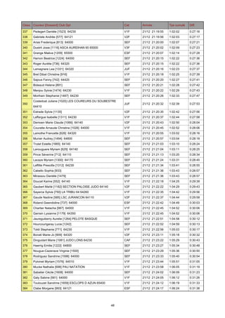 Class. Coureur [Dossard] Club Dpt

Cat.

Arrivée

Tps cumulé

Diff.

337

Pedegert Danièle [1523] 64230

V1F

21/12 21:19:55

1:02:02

0:27:16

338

Gabriele Andrée [577] 64121

V2F

21/12 21:19:56

1:02:03

0:27:17

339

Arias Frederique [813] 64000

SEF

21/12 21:20:00

1:02:07

0:27:21

340

Dustrit Josie [1116] ASCA AUREIHAN 65 65000

V3F

21/12 21:20:02

1:02:09

0:27:23

341

Grange Maëva [1209] 65500

ESF

21/12 21:20:07

1:02:14

0:27:28

342

Hamon Beatrice [1224] 64000

SEF

21/12 21:20:15

1:02:22

0:27:36

343

Roger Aurélie [736] 64320

SEF

21/12 21:20:15

1:02:22

0:27:36

344

Lamagnere Lea [1331] 64320

JUF

21/12 21:20:16

1:02:23

0:27:37

345

Bret Dibat Christine [916]

V1F

21/12 21:20:18

1:02:25

0:27:39

346

Sajous Fanny [742] 64420

SEF

21/12 21:20:20

1:02:27

0:27:41

347

Bideaud Helene [891]

SEF

21/12 21:20:21

1:02:28

0:27:42

348

Menjou Sylvie [1474] 64230

V1F

21/12 21:20:22

1:02:29

0:27:43

349

Morihain Stephanie [1487] 64230

SEF

21/12 21:20:26

1:02:33

0:27:47

JUF

21/12 21:20:32

1:02:39

0:27:53

350

Costedoat Juliane [1020] LES COUREURS DU SOUBESTRE
64410

351

Estrade Sylvie [1135]

V2F

21/12 21:20:35

1:02:42

0:27:56

352

Laffargue Isabelle [1311] 64230

V1F

21/12 21:20:37

1:02:44

0:27:58

353

Demoen Marie Claude [1066] 64140

V2F

21/12 21:20:43

1:02:50

0:28:04

354

Couratte Arnaude Christine [1026] 64000

V1F

21/12 21:20:45

1:02:52

0:28:06

355

Lamothe Francette [626] 64320

V1F

21/12 21:20:55

1:03:02

0:28:16

356

Munier Audrey [1494] 64800

SEF

21/12 21:20:57

1:03:04

0:28:18

357

Trutet Estelle [1665] 64140

SEF

21/12 21:21:03

1:03:10

0:28:24

358

Lanouguere Myriam [629] 64140

SEF

21/12 21:21:04

1:03:11

0:28:25

359

Pince Séverine [712] 64110

SEF

21/12 21:21:13

1:03:20

0:28:34

360

Lacaze Myriam [1300] 64170

SEF

21/12 21:21:24

1:03:31

0:28:45

361

Laffitte Prescilla [1312] 64230

SEF

21/12 21:21:34

1:03:41

0:28:55

362

Cabello Sophia [933]

SEF

21/12 21:21:36

1:03:43

0:28:57

363

Mirassou Danièle [1479]

SEF

21/12 21:21:36

1:03:43

0:28:57

364

Doucet Karine [552] 64140

V1F

21/12 21:22:18

1:04:25

0:29:39

365

Gaubert Maïté [1182] SECTION PALOISE JUDO 64140

V2F

21/12 21:22:22

1:04:29

0:29:43

366

Sayerce Sylvie [750] LA TRIBU 64 64260

V1F

21/12 21:22:35

1:04:42

0:29:56

367

Gaude Nadine [585] LSC JURANCON 64110

V2F

21/12 21:22:37

1:04:44

0:29:58

368

Roland Gwendoline [737] 64000

ESF

21/12 21:22:42

1:04:49

0:30:03

369

Chartier Natacha [987] 64000

V1F

21/12 21:22:45

1:04:52

0:30:06

370

Garrain Lysianne [1179] 64350

V1F

21/12 21:22:45

1:04:52

0:30:06

371

Jaureguiberry Aurelie [1264] PELOTE BASQUE

SEF

21/12 21:22:51

1:04:58

0:30:12

372

Hourcourigaray Lucie [1242]

SEF

21/12 21:22:52

1:04:59

0:30:13

373

Toldi Stephanie [771] 64230

V1F

21/12 21:22:56

1:05:03

0:30:17

374

Bonati Marie-Jo [909] 64320

V2F

21/12 21:23:11

1:05:18

0:30:32

375

Dinguidart Marie [1081] JUDO LONS 64230

CAF

21/12 21:23:22

1:05:29

0:30:43

376

Haerrig Emilie [1222] 64800

SEF

21/12 21:23:27

1:05:34

0:30:48

377

Nougue-Cazenave Virginie [1500]

SEF

21/12 21:23:29

1:05:36

0:30:50

378

Rodriguez Sandrine [1598] 64000

SEF

21/12 21:23:33

1:05:40

0:30:54

379

Pulvinet Myriam [1576] 64510

V1F

21/12 21:23:44

1:05:51

0:31:05

380

Mucke Nathalie [698] PAU NATATION

V1F

21/12 21:23:58

1:06:05

0:31:19

381

Sabatier Cécile [1608] 64000

SEF

21/12 21:24:02

1:06:09

0:31:23

382

Galy Sabine [581] 64000

V1F

21/12 21:24:05

1:06:12

0:31:26

383

Toulouzet Sandrine [1659] ESCLOPS D AZUN 65400

V1F

21/12 21:24:12

1:06:19

0:31:33

384

Clabe Morgane [993] 64121

ESF

21/12 21:24:17

1:06:24

0:31:38

48

 