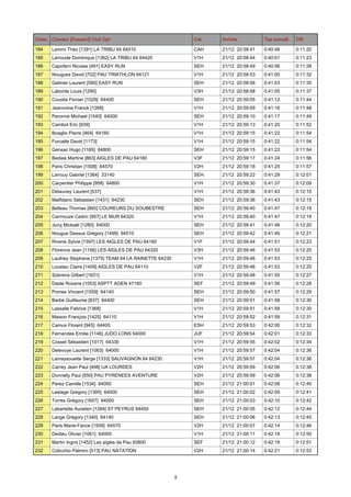 Class. Coureur [Dossard] Club Dpt

Cat.

Arrivée

Tps cumulé

Diff.

184

Lemmi Théo [1391] LA TRIBU 64 64510

CAH

21/12 20:58:41

0:40:48

0:11:20

185

Larroude Dominique [1362] LA TRIBU 64 64420

V1H

21/12 20:58:44

0:40:51

0:11:23

186

Capoferri Nicolas [491] EASY RUN

SEH

21/12 20:58:49

0:40:56

0:11:28

187

Nougues David [702] PAU TRIATHLON 64121

V1H

21/12 20:58:53

0:41:00

0:11:32

188

Galinier Laurent [580] EASY RUN

SEH

21/12 20:58:56

0:41:03

0:11:35

189

Laborde Louis [1290]

V3H

21/12 20:58:58

0:41:05

0:11:37

190

Coustie Florian [1029] 64400

SEH

21/12 20:59:05

0:41:12

0:11:44

191

Jeanvoine Franck [1268]

V1H

21/12 20:59:09

0:41:16

0:11:48

192

Peronne Michael [1540] 64000

SEH

21/12 20:59:10

0:41:17

0:11:49

193

Cambot Eric [939]

V1H

21/12 20:59:13

0:41:20

0:11:52

194

Boaglio Pierre [464] 64160

V1H

21/12 20:59:15

0:41:22

0:11:54

195

Furcatte David [1173]

V1H

21/12 20:59:15

0:41:22

0:11:54

196

Gensac Hugo [1185] 64800

SEH

21/12 20:59:15

0:41:22

0:11:54

197

Bediee Martine [863] AIGLES DE PAU 64160

V3F

21/12 20:59:17

0:41:24

0:11:56

198

Paris Christian [1508] 64570

V2H

21/12 20:59:18

0:41:25

0:11:57

199

Larrouy Gabriel [1364] 33140

SEH

21/12 20:59:22

0:41:29

0:12:01

200

Carpentier Philippe [958] 64800

V1H

21/12 20:59:30

0:41:37

0:12:09

201

Delauney Laurent [537]

V1H

21/12 20:59:36

0:41:43

0:12:15

202

Malfidano Sébastien [1431] 64230

SEH

21/12 20:59:36

0:41:43

0:12:15

203

Belleau Thomas [865] COUREURS DU SOUBESTRE

SEH

21/12 20:59:40

0:41:47

0:12:19

204

Carmouze Cedric [957] LE MUR 64320

V1H

21/12 20:59:40

0:41:47

0:12:19

205

Juruj Mickaël [1280] 64000

SEH

21/12 20:59:41

0:41:48

0:12:20

206

Nougue Dessus Grégory [1499] 64510

SEH

21/12 20:59:42

0:41:49

0:12:21

207

Riverie Sylvie [1597] LES AIGLES DE PAU 64160

V1F

21/12 20:59:44

0:41:51

0:12:23

208

Florence Jean [1156] LES AIGLES DE PAU 64320

V3H

21/12 20:59:46

0:41:53

0:12:25

209

Laulhey Stephane [1375] TEAM 64 LA RAINETTE 64230

V1H

21/12 20:59:46

0:41:53

0:12:25

210

Loustau Claire [1409] AIGLES DE PAU 64110

V2F

21/12 20:59:46

0:41:53

0:12:25

211

Sobreira Gilbert [1631]

V1H

21/12 20:59:48

0:41:55

0:12:27

212

Daste Roxane [1053] ASPTT AGEN 47160

SEF

21/12 20:59:49

0:41:56

0:12:28

213

Pomes Vincent [1559] 64140

SEH

21/12 20:59:50

0:41:57

0:12:29

214

Barbé Guillaume [837] 64400

SEH

21/12 20:59:51

0:41:58

0:12:30

215

Lassalle Fabrice [1368]

V1H

21/12 20:59:51

0:41:58

0:12:30

216

Maison François [1425] 64110

V1H

21/12 20:59:52

0:41:59

0:12:31

217

Camus Florent [945] 64400

ESH

21/12 20:59:53

0:42:00

0:12:32

218

Fernandes Emilie [1146] JUDO LONS 64000

JUF

21/12 20:59:54

0:42:01

0:12:33

219

Cosset Sébastien [1017] 64330

V1H

21/12 20:59:55

0:42:02

0:12:34

220

Delevoye Laurent [1063] 64000

V1H

21/12 20:59:57

0:42:04

0:12:36

221

Lamaysouette Serge [1333] SAUVAGNON 64 64230

V1H

21/12 20:59:57

0:42:04

0:12:36

222

Carrey Jean Paul [498] UA LOURDES

V2H

21/12 20:59:59

0:42:06

0:12:38

223

Donnelly Paul [550] PAU PYRENEES AVENTURE

V2H

21/12 20:59:59

0:42:06

0:12:38

224

Perez Camille [1534] 64000

SEH

21/12 21:00:01

0:42:08

0:12:40

225

Lestage Gregory [1395] 64000

SEH

21/12 21:00:02

0:42:09

0:12:41

226

Torres Grégory [1657] 64000

SEH

21/12 21:00:03

0:42:10

0:12:42

227

Labartette Aurelien [1284] ST PEYRUS 64450

SEH

21/12 21:00:05

0:42:12

0:12:44

228

Lange Grégory [1340] 64140

SEH

21/12 21:00:06

0:42:13

0:12:45

229

Paris Marie-Fance [1509] 64570

V2H

21/12 21:00:07

0:42:14

0:12:46

230

Dedieu Olivier [1061] 64000

V1H

21/12 21:00:11

0:42:18

0:12:50

231

Martin Ingrid [1452] Les aigles de Pau 83800

SEF

21/12 21:00:12

0:42:19

0:12:51

232

Colicchio Palmiro [513] PAU NATATION

V2H

21/12 21:00:14

0:42:21

0:12:53

5

 