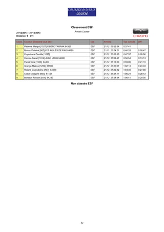 Classement ESF
Arrivée Course

21/12/2013 - 21/12/2013
Distance: 9 D+:
Class. Coureur [Dossard] Club Dpt

Cat.

Arrivée

Tps cumulé

1

Pelanne Margot [1527] XIBEROTARRAK 64350

ESF

21/12 20:55:34

0:37:41

2

Bodou Violaine [907] LES AIGLES DE PAU 64160

ESF

21/12 21:04:21

0:46:28

0:08:47

3

Cuyaubere Camille [1037]

ESF

21/12 21:05:30

0:47:37

0:09:56

4

Correia Sarah [1014] JUDO LONS 64000

ESF

21/12 21:08:47

0:50:54

0:13:13

5

Perez Nina [1536] 64400

ESF

21/12 21:16:53

0:59:00

0:21:19

6

Grange Maëva [1209] 65500

ESF

21/12 21:20:07

1:02:14

0:24:33

7

Roland Gwendoline [737] 64000

ESF

21/12 21:22:42

1:04:49

0:27:08

8

Clabe Morgane [993] 64121

ESF

21/12 21:24:17

1:06:24

0:28:43

9

Bordeux Alisson [911] 64230

ESF

21/12 21:24:34

1:06:41

0:29:00

Non classés ESF

52

Diff.

 