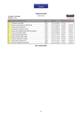 Classement ESH
Arrivée Course

21/12/2013 - 21/12/2013
Distance: 9 D+:
Class. Coureur [Dossard] Club Dpt

Cat.

Arrivée

Tps cumulé

1

Hoeksema Julien [596]

ESH

21/12 20:49:23

0:31:30

2

Delacoux Martin [535] TUC TRIATHLON

ESH

21/12 20:50:49

0:32:56

0:01:26

3

Leloup Erwan [1389] 64121

ESH

21/12 20:50:51

0:32:58

0:01:28

4

De Nodrest Vincent [531] 64160

ESH

21/12 20:52:36

0:34:43

0:03:13

5

Blaise Florian [898] BILLERE TRIATHLON 64230

ESH

21/12 20:55:14

0:37:21

0:05:51

6

Camus Florent [945] 64400

ESH

21/12 20:59:53

0:42:00

0:10:30

7

Decla Sebastien [532] EATON

ESH

21/12 21:11:10

0:53:17

0:21:47

8

Beato Christophe [856] 64360

ESH

21/12 21:12:32

0:54:39

0:23:09

9

Valdevit Thibault [1671] 64230

ESH

21/12 21:14:57

0:57:04

0:25:34

10

Sadok Adeline [1609] 64110

ESH

21/12 21:16:12

0:58:19

0:26:49

11

Itte Arthur [1255] PAU NATATION

ESH

21/12 21:33:07

1:15:14

0:43:44

Non classés ESH

53

Diff.

 