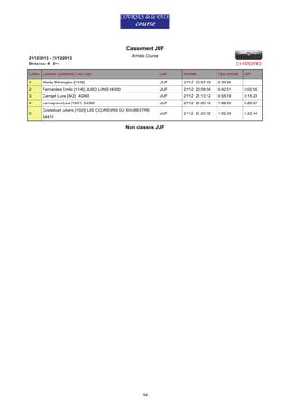 Classement JUF
21/12/2013 - 21/12/2013
Distance: 9 D+:

Arrivée Course

Class. Coureur [Dossard] Club Dpt

Cat.

Arrivée

Tps cumulé

1

Martel Bérengère [1449]

JUF

21/12 20:57:49

0:39:56

2

Fernandes Emilie [1146] JUDO LONS 64000

JUF

21/12 20:59:54

0:42:01

0:02:05

3

Campet Luna [942] 40260

JUF

21/12 21:13:12

0:55:19

0:15:23

4

Lamagnere Lea [1331] 64320

JUF

21/12 21:20:16

1:02:23

0:22:27

JUF

21/12 21:20:32

1:02:39

0:22:43

5

Costedoat Juliane [1020] LES COUREURS DU SOUBESTRE
64410

Non classés JUF

54

Diff.

 