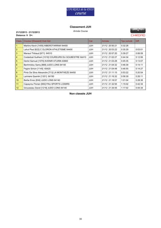 Classement JUH
Arrivée Course

21/12/2013 - 21/12/2013
Distance: 9 D+:
Class. Coureur [Dossard] Club Dpt

Cat.

Arrivée

Tps cumulé

1

Martins Kevin [1455] XIBEROTARRAK 64400

JUH

21/12 20:50:21

0:32:28

2

Lahut Paul [622] C OLORON ATHLETISME 64400

JUH

21/12 20:53:22

0:35:29

0:03:01

3

Manaut Thibaud [671] 64510

JUH

21/12 20:57:20

0:39:27

0:06:59

4

Costedoat Guilhem [1019] COUREURS DU SOUBESTRE 64410

JUH

21/12 21:02:27

0:44:34

0:12:06

5

Derlot Samuel [1070] AVENIR ATURIN 40800

JUH

21/12 21:03:28

0:45:35

0:13:07

6

Benhmidou Samy [868] JUDO LONS 64140

JUH

21/12 21:04:32

0:46:39

0:14:11

7

Fegne Simon [1145] 65420

JUH

21/12 21:04:48

0:46:55

0:14:27

8

Pinto De Silva Alexandre [713] LA MONTHEZE 64450

JUH

21/12 21:11:15

0:53:22

0:20:54

9

Lariviere Quentin [1351] 64190

JUH

21/12 21:16:32

0:58:39

0:26:11

10

Barbe Enzo [834] JUDO LONS 64140

JUH

21/12 21:18:57

1:01:04

0:28:36

11

Capayrou Florian [950] PAU SPORTS LOISIRS

JUH

21/12 21:32:55

1:15:02

0:42:34

12

Grousseau David [1218] JUDO LONS 64140

JUH

21/12 21:34:55

1:17:02

0:44:34

Non classés JUH

55

Diff.

 