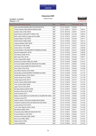 Classement SEF
21/12/2013 - 21/12/2013
Distance: 9 D+:

Arrivée Course

Class. Coureur [Dossard] Club Dpt

Cat.

Arrivée

Tps cumulé

1

Amet Julia [433] AVENIR AIRE SUR ADOUR 64110

SEF

21/12 20:53:31

0:35:38

2

Thieblot Isabelle [768] XIBEROTARRAK 64000

SEF

21/12 20:56:12

0:38:19

0:02:41

3

Gastellu Cathy [1180] 64420

SEF

21/12 20:57:50

0:39:57

0:04:19

4

Daste Roxane [1053] ASPTT AGEN 47160

SEF

21/12 20:59:49

0:41:56

0:06:18

5

Martin Ingrid [1452] Les aigles de Pau 83800

SEF

21/12 21:00:12

0:42:19

0:06:41

6

Essabar Nadia [1133] 64510

SEF

21/12 21:00:42

0:42:49

0:07:11

7

Zareba Rachel [1699] 64300

SEF

21/12 21:00:44

0:42:51

0:07:13

8

Jaugeas Nadege [1262] 64420

SEF

21/12 21:01:00

0:43:07

0:07:29

9

Fanlo Emilie [1138] 64300

SEF

21/12 21:01:14

0:43:21

0:07:43

10

Durieux Elvia [1114] 64260

SEF

21/12 21:02:03

0:44:10

0:08:32

11

Encinas Elodie [1123] AZZURRO PYRENEES 64 64000

SEF

21/12 21:02:07

0:44:14

0:08:36

12

Baucells Isabelle [851] 64160

SEF

21/12 21:02:26

0:44:33

0:08:55

13

Pere Sabine [1529] 64140

SEF

21/12 21:02:36

0:44:43

0:09:05

14

Marti Julie [1451] 64140

SEF

21/12 21:02:42

0:44:49

0:09:11

15

Duhau Virginie [559] 64000

SEF

21/12 21:03:42

0:45:49

0:10:11

16

Montestrucq Armelle [1486] LSCJ 64000

SEF

21/12 21:04:02

0:46:09

0:10:31

17

De Sousa Isabelle [1058] LES AIGLES DE PAU 64800

SEF

21/12 21:04:13

0:46:20

0:10:42

18

Cantonnet Jessica [948] LES AIGLES DE PAU

SEF

21/12 21:04:17

0:46:24

0:10:46

19

Piters Céline [716] 64140

SEF

21/12 21:04:27

0:46:34

0:10:56

20

Saus Marie Caroline [1616] 64260

SEF

21/12 21:04:52

0:46:59

0:11:21

21

Samata Monia [744] AZZURRO PYRENEES 64 64000

SEF

21/12 21:04:58

0:47:05

0:11:27

22

Latapie-Brian Marion [1373] 64230

SEF

21/12 21:05:01

0:47:08

0:11:30

23

Graven Nicole [1213] 64420

SEF

21/12 21:05:09

0:47:16

0:11:38

24

Corteel Agnès [1015] 64110

SEF

21/12 21:05:30

0:47:37

0:11:59

25

Jeremie Jessie [1269] CGOSH 64000

SEF

21/12 21:05:46

0:47:53

0:12:15

26

Tisne Cyrielle [1655] 64000

SEF

21/12 21:06:07

0:48:14

0:12:36

27

Lagan Fanny [1316] 64510

SEF

21/12 21:06:14

0:48:21

0:12:43

28

Bernatas Stephanie [878] 64420

SEF

21/12 21:06:57

0:49:04

0:13:26

29

Santolaria Celine [1614] 64320

SEF

21/12 21:07:15

0:49:22

0:13:44

30

Quarin Emeline [1577]

SEF

21/12 21:07:23

0:49:30

0:13:52

31

Belleau Camille [864] LES COUREURS DU SOUBESTRE 64000

SEF

21/12 21:07:29

0:49:36

0:13:58

32

Touyeras Laure [775]

SEF

21/12 21:07:36

0:49:43

0:14:05

33

Gegoue Valerie [1183] ASCA AUREILHAN 65 65000

SEF

21/12 21:07:52

0:49:59

0:14:21

34

Constantin Catherine [515] LES AIGLES DE PAU 64230

SEF

21/12 21:07:53

0:50:00

0:14:22

35

Loustau Muriel [1410] 64140

SEF

21/12 21:07:56

0:50:03

0:14:25

36

Turon Labar Delphine [1667] 64230

SEF

21/12 21:07:59

0:50:06

0:14:28

37

Bibe Marjorie [888] 64510

SEF

21/12 21:08:04

0:50:11

0:14:33

38

Vinsonneau Elsa [1688] LES AIGLES DE PAU

SEF

21/12 21:08:41

0:50:48

0:15:10

39

Errecarret Maylis [1125] 64470

SEF

21/12 21:08:48

0:50:55

0:15:17

40

Poumes Emmanuelle [1563] 64000

SEF

21/12 21:08:52

0:50:59

0:15:21

41

Ritzo Laura [1596] 64000

SEF

21/12 21:08:58

0:51:05

0:15:27

42

Seleque Sarah [1622]

SEF

21/12 21:09:01

0:51:08

0:15:30

43

Ledore Katell [649]

SEF

21/12 21:09:08

0:51:15

0:15:37

56

Diff.

 