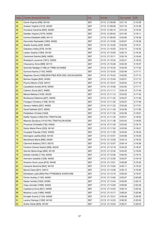 Class. Coureur [Dossard] Club Dpt

Cat.

Arrivée

Tps cumulé

Diff.

44

Carrie Virginie [499] 65140

SEF

21/12 21:09:09

0:51:16

0:15:38

45

Grassin Virginie [1212] 40320

SEF

21/12 21:09:09

0:51:16

0:15:38

46

Hourtane Cendrine [600] 64290

SEF

21/12 21:09:15

0:51:22

0:15:44

47

Desilles Virginie [1074] 64290

SEF

21/12 21:09:42

0:51:49

0:16:11

48

Carrere Elisabeth [496] 64110

SEF

21/12 21:09:59

0:52:06

0:16:28

49

Decomble Raphaelle [1060] 64000

SEF

21/12 21:10:00

0:52:07

0:16:29

50

Abadie Audrey [429] 64000

SEF

21/12 21:10:02

0:52:09

0:16:31

51

Gabastou Kathy [576] 64160

SEF

21/12 21:10:03

0:52:10

0:16:32

52

Leclerc Sophie [1384] 64140

SEF

21/12 21:10:05

0:52:12

0:16:34

53

Cantonnet Sandra [949] 64000

SEF

21/12 21:10:11

0:52:18

0:16:40

54

Rossignol Lauranne [1601] 64000

SEF

21/12 21:10:24

0:52:31

0:16:53

55

Chauvancy Anne [988] 64110

SEF

21/12 21:10:28

0:52:35

0:16:57

56

Geronde Nadège [1188] LA TRIBU 64 64800

SEF

21/12 21:10:33

0:52:40

0:17:02

57

Dumond Karine [1103] 64000

SEF

21/12 21:10:42

0:52:49

0:17:11

58

Regereau Sonia [1588] BON PIED BON OEIL ESCALQUENS

SEF

21/12 21:10:43

0:52:50

0:17:12

59

Barrere Angela [845] 64260

SEF

21/12 21:10:44

0:52:51

0:17:13

60

Pourrut Marion [725] 64510

SEF

21/12 21:10:47

0:52:54

0:17:16

61

Cazadebat Aurelie [974] 64000

SEF

21/12 21:10:48

0:52:55

0:17:17

62

Cabrero Sonia [481] 64800

SEF

21/12 21:11:11

0:53:18

0:17:40

63

Marais Melissa [1435] 64230

SEF

21/12 21:11:13

0:53:20

0:17:42

64

Bordanave Delphine [467] 64000

SEF

21/12 21:11:20

0:53:27

0:17:49

65

Frangeul Christine [1169] 64140

SEF

21/12 21:11:20

0:53:27

0:17:49

66

Gensou Hélène [587] 64000

SEF

21/12 21:11:22

0:53:29

0:17:51

67

David Nathalie [527] 65000

SEF

21/12 21:11:29

0:53:36

0:17:58

68

Pedebiben Christel [1520]

SEF

21/12 21:11:32

0:53:39

0:18:01

69

Kieffer Sophie [1282] PAU TRIATHLON

SEF

21/12 21:11:34

0:53:41

0:18:03

70

Maacha Djurdjura [1414] PAU TRIATHLON 64290

SEF

21/12 21:11:36

0:53:43

0:18:05

71

Provence Christelle [730] 64450

SEF

21/12 21:11:45

0:53:52

0:18:14

72

Darbo Marie-Pierre [525] 64140

SEF

21/12 21:11:52

0:53:59

0:18:21

73

Coupade Pascale [1024] 64000

SEF

21/12 21:11:55

0:54:02

0:18:24

74

Demoigne Laetitia [542] 64140

SEF

21/12 21:12:01

0:54:08

0:18:30

75

Mendiharat Marie [686] 64000

SEF

21/12 21:12:05

0:54:12

0:18:34

76

Clermont Adeline [1001] 65310

SEF

21/12 21:12:07

0:54:14

0:18:36

77

Ferreira Chaves Sophie [568] 64230

SEF

21/12 21:12:18

0:54:25

0:18:47

78

Garnier Marie-Ange [584] 64140

SEF

21/12 21:12:35

0:54:42

0:19:04

79

Estines Camille [1134] 64000

SEF

21/12 21:12:46

0:54:53

0:19:15

80

Hermann Isabelle [1229] 64000

SEF

21/12 21:12:50

0:54:57

0:19:19

81

Arramon Anne Laure [815] 64450

SEF

21/12 21:13:01

0:55:08

0:19:30

82

Campora Severine [943] 64140

SEF

21/12 21:13:04

0:55:11

0:19:33

83

Barrail Claire [841] 64510

SEF

21/12 21:13:06

0:55:13

0:19:35

84

Etchebest Lydia [564] PAU PYRENEES AVENTURE

SEF

21/12 21:13:18

0:55:25

0:19:47

85

Ferran Audrey [1150] 64000

SEF

21/12 21:13:40

0:55:47

0:20:09

86

Daste Camille [1052] 64360

SEF

21/12 21:13:43

0:55:50

0:20:12

87

Virga Jennyfer [1689] 64000

SEF

21/12 21:13:59

0:56:06

0:20:28

88

Capblancq Anne [951] 64000

SEF

21/12 21:14:03

0:56:10

0:20:32

89

Mossina Lucie [1489] 64000

SEF

21/12 21:14:17

0:56:24

0:20:46

90

Ennajah Aurore [1124] 64000

SEF

21/12 21:14:21

0:56:28

0:20:50

91

Larena Clarisse [1350] 64140

SEF

21/12 21:14:23

0:56:30

0:20:52

92

Andre Cécile [805] 64160

SEF

21/12 21:14:24

0:56:31

0:20:53

57

 