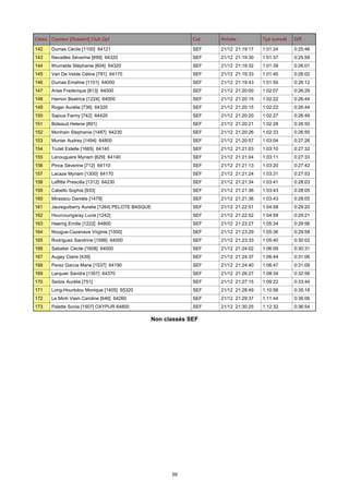 Class. Coureur [Dossard] Club Dpt

Cat.

Arrivée

Tps cumulé

Diff.

142

Dumas Cécile [1100] 64121

SEF

21/12 21:19:17

1:01:24

0:25:46

143

Navailles Séverine [699] 64320

SEF

21/12 21:19:30

1:01:37

0:25:59

144

Ithurralde Stéphanie [604] 64320

SEF

21/12 21:19:32

1:01:39

0:26:01

145

Van De Velde Céline [781] 64170

SEF

21/12 21:19:33

1:01:40

0:26:02

146

Dumas Emeline [1101] 64000

SEF

21/12 21:19:43

1:01:50

0:26:12

147

Arias Frederique [813] 64000

SEF

21/12 21:20:00

1:02:07

0:26:29

148

Hamon Beatrice [1224] 64000

SEF

21/12 21:20:15

1:02:22

0:26:44

149

Roger Aurélie [736] 64320

SEF

21/12 21:20:15

1:02:22

0:26:44

150

Sajous Fanny [742] 64420

SEF

21/12 21:20:20

1:02:27

0:26:49

151

Bideaud Helene [891]

SEF

21/12 21:20:21

1:02:28

0:26:50

152

Morihain Stephanie [1487] 64230

SEF

21/12 21:20:26

1:02:33

0:26:55

153

Munier Audrey [1494] 64800

SEF

21/12 21:20:57

1:03:04

0:27:26

154

Trutet Estelle [1665] 64140

SEF

21/12 21:21:03

1:03:10

0:27:32

155

Lanouguere Myriam [629] 64140

SEF

21/12 21:21:04

1:03:11

0:27:33

156

Pince Séverine [712] 64110

SEF

21/12 21:21:13

1:03:20

0:27:42

157

Lacaze Myriam [1300] 64170

SEF

21/12 21:21:24

1:03:31

0:27:53

158

Laffitte Prescilla [1312] 64230

SEF

21/12 21:21:34

1:03:41

0:28:03

159

Cabello Sophia [933]

SEF

21/12 21:21:36

1:03:43

0:28:05

160

Mirassou Danièle [1479]

SEF

21/12 21:21:36

1:03:43

0:28:05

161

Jaureguiberry Aurelie [1264] PELOTE BASQUE

SEF

21/12 21:22:51

1:04:58

0:29:20

162

Hourcourigaray Lucie [1242]

SEF

21/12 21:22:52

1:04:59

0:29:21

163

Haerrig Emilie [1222] 64800

SEF

21/12 21:23:27

1:05:34

0:29:56

164

Nougue-Cazenave Virginie [1500]

SEF

21/12 21:23:29

1:05:36

0:29:58

165

Rodriguez Sandrine [1598] 64000

SEF

21/12 21:23:33

1:05:40

0:30:02

166

Sabatier Cécile [1608] 64000

SEF

21/12 21:24:02

1:06:09

0:30:31

167

Augey Claire [439]

SEF

21/12 21:24:37

1:06:44

0:31:06

168

Perez Garcia Marie [1537] 64190

SEF

21/12 21:24:40

1:06:47

0:31:09

169

Larquier Sandra [1357] 64370

SEF

21/12 21:26:27

1:08:34

0:32:56

170

Sedze Aurélie [751]

SEF

21/12 21:27:15

1:09:22

0:33:44

171

Long-Hourtolou Monique [1405] 65320

SEF

21/12 21:28:49

1:10:56

0:35:18

172

Le Minh Viem Caroline [646] 64260

SEF

21/12 21:29:37

1:11:44

0:36:06

173

Palette Sonia [1507] OXYPUR 64800

SEF

21/12 21:30:25

1:12:32

0:36:54

Non classés SEF

59

 