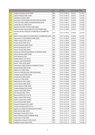 Class. Coureur [Dossard] Club Dpt

Cat.

Arrivée

Tps cumulé

Diff.

233

Grellety Christophe [1215] 64000

SEH

21/12 21:00:14

0:42:21

0:12:53

234

Laberny Philippe [1285] 64230

SEH

21/12 21:00:15

0:42:22

0:12:54

235

Capdeboscq Guilhem [953]

SEH

21/12 21:00:17

0:42:24

0:12:56

236

Doumenjou Christine [553] LES AIGLES DE PAU 64320

V1F

21/12 21:00:17

0:42:24

0:12:56

237

Prince Jean Marc [1568] LES MORLAAPIEDS 64140

V2H

21/12 21:00:17

0:42:24

0:12:56

238

Labielle Bernard [1286] 64370

V3H

21/12 21:00:19

0:42:26

0:12:58

239

Bernardo Paul [457] ASTANA LAMA 64800

SEH

21/12 21:00:20

0:42:27

0:12:59

240

Cabane-Chrestia Valerie [930] FCO ATHLETISME 64400

V1F

21/12 21:00:20

0:42:27

0:12:59

V1H

21/12 21:00:21

0:42:28

0:13:00

242

Martins Frederic [680] LES COUREURS DU SOUBESTRE 64410 SEH

21/12 21:00:22

0:42:29

0:13:01

243

Pujau Simon [1573] AVENIR ATURIN 32290

CAH

21/12 21:00:23

0:42:30

0:13:02

244

Pfeifer François [1547] 64170

V1H

21/12 21:00:25

0:42:32

0:13:04

245

Houllier Sylvie [1239] 64121

V1F

21/12 21:00:29

0:42:36

0:13:08

246

Ricard Christophe [1593] 64000

V1H

21/12 21:00:29

0:42:36

0:13:08

247

Marand Nicolas [674] 64170

V1H

21/12 21:00:31

0:42:38

0:13:10

248

Dupont Thomas [560] 64320

SEH

21/12 21:00:34

0:42:41

0:13:13

249

Skowronek Patrick [1630] SEMEAC OLYMPIQUE 65380

V1H

21/12 21:00:37

0:42:44

0:13:16

250

Mousis Sébastien [697] 65380

SEH

21/12 21:00:39

0:42:46

0:13:18

251

Sicart Guillaume [759]

SEH

21/12 21:00:40

0:42:47

0:13:19

252

Essabar Nadia [1133] 64510

SEF

21/12 21:00:42

0:42:49

0:13:21

253

Forgeard Julien [572] EATON

SEH

21/12 21:00:42

0:42:49

0:13:21

254

Berniot Thierry [879] 64800

V1H

21/12 21:00:43

0:42:50

0:13:22

255

Collin Pascal [1005] TEAM 64 LA RAINETTE 64100

SEH

21/12 21:00:44

0:42:51

0:13:23

256

Zareba Rachel [1699] 64300

SEF

21/12 21:00:44

0:42:51

0:13:23

257

Pellerin Eric [1528] 64230

V1H

21/12 21:00:46

0:42:53

0:13:25

258

Sutra Eric [1645] BILLERE TRIATHLON 64000

V2H

21/12 21:00:47

0:42:54

0:13:26

259

Lacadee Laurent [1294] 64230

V1H

21/12 21:00:49

0:42:56

0:13:28

260

Claudel Olivier [996] 64000

SEH

21/12 21:00:50

0:42:57

0:13:29

261

Laville Eric [1379] 64530

V1H

21/12 21:00:53

0:43:00

0:13:32

262

Matias Patrick [1461] 64000

SEH

21/12 21:00:53

0:43:00

0:13:32

263

Lacave Daniel [1299] 64300

V1H

21/12 21:00:55

0:43:02

0:13:34

264

Gensac Sydney [1186] 64350

SEH

21/12 21:01:00

0:43:07

0:13:39

265

Jaugeas Nadege [1262] 64420

SEF

21/12 21:01:00

0:43:07

0:13:39

266

Lefeuvre Gael [1386] 64320

V1H

21/12 21:01:02

0:43:09

0:13:41

267

Prim Samuel [1567] 75010

SEH

21/12 21:01:03

0:43:10

0:13:42

268

Michaud Michel [1477] 64140

V1H

21/12 21:01:04

0:43:11

0:13:43

269

Deprez Valérie [1069] 64160

V1F

21/12 21:01:05

0:43:12

0:13:44

270

Sainton Jacques [741] 64800

V1H

21/12 21:01:06

0:43:13

0:13:45

271

Ducoudre Steve [555] 64000

V1H

21/12 21:01:07

0:43:14

0:13:46

272

Sauguet Christophe [747] 64000

V1H

21/12 21:01:08

0:43:15

0:13:47

273

Theule Anne Marie [1653] 64170

V1F

21/12 21:01:08

0:43:15

0:13:47

274

Iglesias Luis [1245] LES AIGLES DE PAU 64510

V1H

21/12 21:01:09

0:43:16

0:13:48

275

Bidau Romain [890] 64530

SEH

21/12 21:01:10

0:43:17

0:13:49

276

Champagne Claude [507] 64140

V2H

21/12 21:01:11

0:43:18

0:13:50

277

Poey Christophe [1554] LA RIBERE 64230

V1H

21/12 21:01:13

0:43:20

0:13:52

278

Fanlo Emilie [1138] 64300

SEF

21/12 21:01:14

0:43:21

0:13:53

279

Latapie-Brian Guillaume [1372] 64230

SEH

21/12 21:01:15

0:43:22

0:13:54

280

Malaplate Jerome [1430] 64000

V1H

21/12 21:01:17

0:43:24

0:13:56

241

Darribere Nicolas [1046] LES COUREURS DU SOUBESTRE
64410

6

 