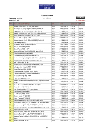 Classement SEH
21/12/2013 - 21/12/2013
Distance: 9 D+:

Arrivée Course

Class. Coureur [Dossard] Club Dpt

Cat.

Arrivée

Tps cumulé

1

Mouelhi Charaf [1491] AIX EN OTHE 89410

SEH

21/12 20:47:21

0:29:28

2

Dumergues Laurent [1102] AVENIR ATURIN 64121

SEH

21/12 20:48:22

0:30:29

0:01:01

3

Irigoy Julien [1251] ASCAIN ELGARREKIN 64100

SEH

21/12 20:48:41

0:30:48

0:01:20

4

Marque Frédéric [1440] 1000 PATTES VICQUOIS 65800

SEH

21/12 20:48:55

0:31:02

0:01:34

5

Delsouiller Brice [540] GIVRES DE NAY 9250

SEH

21/12 20:49:18

0:31:25

0:01:57

6

Cazajous Maxime [975] 64800

SEH

21/12 20:49:19

0:31:26

0:01:58

7

Sallaber Mathieu [1610] LES AIGLES DE PAU 64160

SEH

21/12 20:49:40

0:31:47

0:02:19

8

Cauhape Pierre [971]

SEH

21/12 20:49:43

0:31:50

0:02:22

9

Di Federico Olivier [1078] ASCT 64800

SEH

21/12 20:49:53

0:32:00

0:02:32

10

Barrucq Florent [446] 64000

SEH

21/12 20:49:55

0:32:02

0:02:34

11

Comet Pierre [1008] 64370

SEH

21/12 20:50:02

0:32:09

0:02:41

12

Somprou Mathieu [1634] ESCLOPS D AZUN 65100

SEH

21/12 20:50:34

0:32:41

0:03:13

13

Fernandez Frederic [1148] 64000

SEH

21/12 20:51:00

0:33:07

0:03:39

14

Chalus Benoit [984] AIGLES DE PAU 64370

SEH

21/12 20:51:05

0:33:12

0:03:44

15

Hourtane Christophe [601] BILLERE TRIATHLON 64290

SEH

21/12 20:51:18

0:33:25

0:03:57

16

Nedelec Loic [1496] LES AIGLES DE PAU 64160

SEH

21/12 20:51:26

0:33:33

0:04:05

17

Bley Yannick [906] 64140

SEH

21/12 20:51:43

0:33:50

0:04:22

18

Spiritato Jeremy [763] BILLERE TRIATHLON 64230

SEH

21/12 20:51:55

0:34:02

0:04:34

19

Lahorgue Jean-François [1323] 64000

SEH

21/12 20:52:11

0:34:18

0:04:50

20

Herran Mathieu [1232] 65320

SEH

21/12 20:52:23

0:34:30

0:05:02

21

Laguerre-Basse Christophe [1321] 64800

SEH

21/12 20:52:48

0:34:55

0:05:27

22

Canton Mickaël [947] GIVRES DE NAY 64800

SEH

21/12 20:52:55

0:35:02

0:05:34

23

Jaugeas Sylvain [1263] 64420

SEH

21/12 20:52:58

0:35:05

0:05:37

24

Platon Jeremy [1553] 64000

SEH

21/12 20:53:00

0:35:07

0:05:39

SEH

21/12 20:53:06

0:35:13

0:05:45

25

Cabane Mickaël [929] ASS DES COURSES A LA MONTAGNE
65100

Diff.

26

Senac Romain [1624] PAU TRIATHLON 64000

SEH

21/12 20:53:12

0:35:19

0:05:51

27

Puech Cyril [1572] TCS 65140

SEH

21/12 20:53:17

0:35:24

0:05:56

28

Lavit Guillaume [644] FC OLORON 64680

SEH

21/12 20:53:23

0:35:30

0:06:02

29

Fanlo Mathieu [1139] 64300

SEH

21/12 20:53:28

0:35:35

0:06:07

30

Le Goff Yann [1381] 40440

SEH

21/12 20:53:38

0:35:45

0:06:17

31

Carrere Pascal [961] 64160

SEH

21/12 20:53:43

0:35:50

0:06:22

32

Vallee François [779] 64570

SEH

21/12 20:53:53

0:36:00

0:06:32

33

Van Wymeersch Eric [1672] PAU NATATION 64140

SEH

21/12 20:53:59

0:36:06

0:06:38

34

Guinaudeau Olivier [1221] STADE MONT DE MARSAN 64360

SEH

21/12 20:54:05

0:36:12

0:06:44

35

Cazalet Frederic [503] LES AIGLES DE PAU 64160

SEH

21/12 20:54:20

0:36:27

0:06:59

36

Raymond Adrien [1584] COUREURS DU SOUBESTRE 64230

SEH

21/12 20:54:21

0:36:28

0:07:00

37

Pastor Eric [1511] 64230

SEH

21/12 20:54:26

0:36:33

0:07:05

38

Mariscal Frederic [1439] LES AIGLES DE PAU 64110

SEH

21/12 20:54:28

0:36:35

0:07:07

39

Soubirou Fabien [761] AZZURRO PYRENEES 64140

SEH

21/12 20:54:54

0:37:01

0:07:33

SEH

21/12 20:55:00

0:37:07

0:07:39

SEH

21/12 20:55:18

0:37:25

0:07:57

40
41

Marques Pascal [1446] LES COUREURS DU SOUBESTRE
64410
Mollier Cyril [1484] 64160

60

 