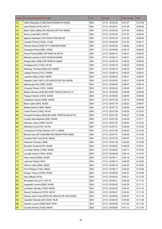 Class. Coureur [Dossard] Club Dpt

Cat.

Arrivée

Tps cumulé

Diff.

42

Jaffre Stephane [1258] SAUVAGNON 64 64230

SEH

21/12 20:55:20

0:37:27

0:07:59

43

Juet Florent [1275] 64110

SEH

21/12 20:55:21

0:37:28

0:08:00

44

Bazir Cédric [855] LES AIGLES DE PAU 64000

SEH

21/12 20:55:23

0:37:30

0:08:02

45

Bives Lionel [897] 65100

SEH

21/12 20:55:25

0:37:32

0:08:04

46

Iglesias Raphael [1247] EASY RUN 64140

SEH

21/12 20:55:29

0:37:36

0:08:08

47

Coudert Florent [1023] 31300

SEH

21/12 20:55:38

0:37:45

0:08:17

48

Pericou David [1539] VTT O BEARN 64290

SEH

21/12 20:55:53

0:38:00

0:08:32

49

Cassagne Denis [962] 40500

SEH

21/12 20:56:06

0:38:13

0:08:45

50

Houel Florent [598] CAP RAID 64 64140

SEH

21/12 20:56:14

0:38:21

0:08:53

51

Meissel Laurent [1470] TEAM 64 64000

SEH

21/12 20:56:14

0:38:21

0:08:53

52

Aregay Marc [436] CAP RAID 64 64800

SEH

21/12 20:56:16

0:38:23

0:08:55

53

Fontespis Eric [1162] 64140

SEH

21/12 20:56:16

0:38:23

0:08:55

54

Delecray Thomas [538] LSCJ 64000

SEH

21/12 20:56:18

0:38:25

0:08:57

55

Latapie Patrice [1371] 65000

SEH

21/12 20:56:18

0:38:25

0:08:57

56

Lepretre Eddy [1392] 65000

SEH

21/12 20:56:24

0:38:31

0:09:03

57

Segalas Lilian [1621] LES AIGLES DE PAU 64290

SEH

21/12 20:56:30

0:38:37

0:09:09

58

Aghmouga Paul [790] 40420

SEH

21/12 20:56:40

0:38:47

0:09:19

59

Couyere Florian [1031] 64000

SEH

21/12 20:56:42

0:38:49

0:09:21

60

Battaut Romain [448] BILLERE TRIATHLON 64110

SEH

21/12 20:56:59

0:39:06

0:09:38

61

Pujeau Frederic [1574] 64000

SEH

21/12 20:56:59

0:39:06

0:09:38

62

Capdepon Sylvain [489] 64400

SEH

21/12 20:57:09

0:39:16

0:09:48

63

Barre Julien [844] 64320

SEH

21/12 20:57:18

0:39:25

0:09:57

64

Matias Daniel [1460] 65800

SEH

21/12 20:57:19

0:39:26

0:09:58

65

Colas Florent [1002] 64140

SEH

21/12 20:57:28

0:39:35

0:10:07

66

Hourtane Frederic [602] BILLERE TRIATHLON 64110

SEH

21/12 20:57:30

0:39:37

0:10:09

67

Cuyala Jean-Baptiste [520] 64000

SEH

21/12 20:57:32

0:39:39

0:10:11

68

Demoen Julien [1065] 64140

SEH

21/12 20:57:37

0:39:44

0:10:16

69

Allemand Cyril [797] 64140

SEH

21/12 20:57:41

0:39:48

0:10:20

70

Jonqueres D Oriola Sylvain [1271] 64000

SEH

21/12 20:57:46

0:39:53

0:10:25

71

Benzid Jean [871] MAUBEUGE MARATHON 59620

SEH

21/12 20:57:51

0:39:58

0:10:30

72

Coustau Pier-Yves [519] 64000

SEH

21/12 20:57:53

0:40:00

0:10:32

73

Depierre Thomas [1068]

SEH

21/12 20:57:59

0:40:06

0:10:38

74

Boucher Arnaud [470] 65380

SEH

21/12 20:58:02

0:40:09

0:10:41

75

Le Goaer Olivier [1380] 64000

SEH

21/12 20:58:04

0:40:11

0:10:43

76

Laouille Xavier [1345] 40700

SEH

21/12 20:58:08

0:40:15

0:10:47

77

Heas Laurent [592] 64320

SEH

21/12 20:58:11

0:40:18

0:10:50

78

Laborde Teddy [1291]

SEH

21/12 20:58:13

0:40:20

0:10:52

79

Herran Julien [595] 65320

SEH

21/12 20:58:16

0:40:23

0:10:55

80

Fort Philippe [1164] 65000

SEH

21/12 20:58:17

0:40:24

0:10:56

81

Vergez Thierry [1676] 64320

SEH

21/12 20:58:20

0:40:27

0:10:59

82

Diaz Mikael [1079]

SEH

21/12 20:58:24

0:40:31

0:11:03

83

Bouhaben Eric [471] 64110

SEH

21/12 20:58:31

0:40:38

0:11:10

84

Augareils Laurent [826] 64260

SEH

21/12 20:58:32

0:40:39

0:11:11

85

Landreau Nicolas [1339] 64000

SEH

21/12 20:58:35

0:40:42

0:11:14

86

Savary Guillaume [1618] 64510

SEH

21/12 20:58:37

0:40:44

0:11:16

87

Cazaux Jean-Yves [976] LES AIGLES DE PAU 64230

SEH

21/12 20:58:40

0:40:47

0:11:19

88

Capoferri Nicolas [491] EASY RUN

SEH

21/12 20:58:49

0:40:56

0:11:28

89

Galinier Laurent [580] EASY RUN

SEH

21/12 20:58:56

0:41:03

0:11:35

90

Coustie Florian [1029] 64400

SEH

21/12 20:59:05

0:41:12

0:11:44

61

 