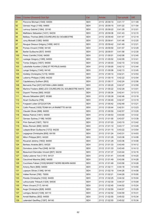 Class. Coureur [Dossard] Club Dpt

Cat.

Arrivée

Tps cumulé

Diff.

91

Peronne Michael [1540] 64000

SEH

21/12 20:59:10

0:41:17

0:11:49

92

Gensac Hugo [1185] 64800

SEH

21/12 20:59:15

0:41:22

0:11:54

93

Larrouy Gabriel [1364] 33140

SEH

21/12 20:59:22

0:41:29

0:12:01

94

Malfidano Sébastien [1431] 64230

SEH

21/12 20:59:36

0:41:43

0:12:15

95

Belleau Thomas [865] COUREURS DU SOUBESTRE

SEH

21/12 20:59:40

0:41:47

0:12:19

96

Juruj Mickaël [1280] 64000

SEH

21/12 20:59:41

0:41:48

0:12:20

97

Nougue Dessus Grégory [1499] 64510

SEH

21/12 20:59:42

0:41:49

0:12:21

98

Pomes Vincent [1559] 64140

SEH

21/12 20:59:50

0:41:57

0:12:29

99

Barbé Guillaume [837] 64400

SEH

21/12 20:59:51

0:41:58

0:12:30

100

Perez Camille [1534] 64000

SEH

21/12 21:00:01

0:42:08

0:12:40

101

Lestage Gregory [1395] 64000

SEH

21/12 21:00:02

0:42:09

0:12:41

102

Torres Grégory [1657] 64000

SEH

21/12 21:00:03

0:42:10

0:12:42

103

Labartette Aurelien [1284] ST PEYRUS 64450

SEH

21/12 21:00:05

0:42:12

0:12:44

104

Lange Grégory [1340] 64140

SEH

21/12 21:00:06

0:42:13

0:12:45

105

Grellety Christophe [1215] 64000

SEH

21/12 21:00:14

0:42:21

0:12:53

106

Laberny Philippe [1285] 64230

SEH

21/12 21:00:15

0:42:22

0:12:54

107

Capdeboscq Guilhem [953]

SEH

21/12 21:00:17

0:42:24

0:12:56

108

Bernardo Paul [457] ASTANA LAMA 64800

SEH

21/12 21:00:20

0:42:27

0:12:59

109

Martins Frederic [680] LES COUREURS DU SOUBESTRE 64410 SEH

21/12 21:00:22

0:42:29

0:13:01

110

Dupont Thomas [560] 64320

SEH

21/12 21:00:34

0:42:41

0:13:13

111

Mousis Sébastien [697] 65380

SEH

21/12 21:00:39

0:42:46

0:13:18

112

Sicart Guillaume [759]

SEH

21/12 21:00:40

0:42:47

0:13:19

113

Forgeard Julien [572] EATON

SEH

21/12 21:00:42

0:42:49

0:13:21

114

Collin Pascal [1005] TEAM 64 LA RAINETTE 64100

SEH

21/12 21:00:44

0:42:51

0:13:23

115

Claudel Olivier [996] 64000

SEH

21/12 21:00:50

0:42:57

0:13:29

116

Matias Patrick [1461] 64000

SEH

21/12 21:00:53

0:43:00

0:13:32

117

Gensac Sydney [1186] 64350

SEH

21/12 21:01:00

0:43:07

0:13:39

118

Prim Samuel [1567] 75010

SEH

21/12 21:01:03

0:43:10

0:13:42

119

Bidau Romain [890] 64530

SEH

21/12 21:01:10

0:43:17

0:13:49

120

Latapie-Brian Guillaume [1372] 64230

SEH

21/12 21:01:15

0:43:22

0:13:54

121

Legagnoa Christophe [650] 64150

SEH

21/12 21:01:24

0:43:31

0:14:03

122

Milon Philippe [691] 64320

SEH

21/12 21:01:29

0:43:36

0:14:08

123

Rouanet Jérémy [1602] 64000

SEH

21/12 21:01:29

0:43:36

0:14:08

124

Berteau Anatole [881] 64320

SEH

21/12 21:01:33

0:43:40

0:14:12

125

Domokos Julien Paul [548] 64150

SEH

21/12 21:01:33

0:43:40

0:14:12

126

Beaumont Darrodes Vincent [857] 64230

SEH

21/12 21:01:37

0:43:44

0:14:16

127

Gatty-Lalanne Yan [1181] 64121

SEH

21/12 21:01:41

0:43:48

0:14:20

128

Cecchinel Maxime [980] 64000

SEH

21/12 21:01:49

0:43:56

0:14:28

129

Cucchiara Fabian [1035] BASKET NORD BEARN 64000

SEH

21/12 21:01:49

0:43:56

0:14:28

130

Antony Remi [806] 64000

SEH

21/12 21:02:11

0:44:18

0:14:50

131

Lapeyre Olivier [1346] 64140

SEH

21/12 21:02:19

0:44:26

0:14:58

132

Vallee Roman [780] 75000

SEH

21/12 21:02:21

0:44:28

0:15:00

133

Pereila Christophe [1532] 64400

SEH

21/12 21:02:25

0:44:32

0:15:04

134

Lahourcade Thibault [1324] 64530

SEH

21/12 21:02:30

0:44:37

0:15:09

135

Piters Vincent [717] 64140

SEH

21/12 21:02:45

0:44:52

0:15:24

136

Auge Christophe [828] 64000

SEH

21/12 21:02:50

0:44:57

0:15:29

137

Lamigou Benoit [1336] 64110

SEH

21/12 21:02:52

0:44:59

0:15:31

138

Amiell Mathieu [802] 64000

SEH

21/12 21:02:55

0:45:02

0:15:34

139

Letendart Geoffrey [1397] 64140

SEH

21/12 21:02:55

0:45:02

0:15:34

62

 