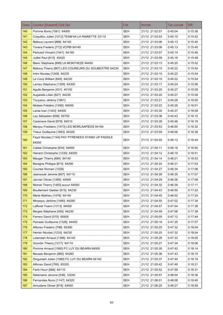 Class. Coureur [Dossard] Club Dpt

Cat.

Arrivée

Tps cumulé

Diff.

140

Pomme Boris [1561] 64000

SEH

21/12 21:02:57

0:45:04

0:15:36

141

Coquillou Julien [1012] TEAM 64 LA RAINETTE 33110

SEH

21/12 21:03:03

0:45:10

0:15:42

142

Bellocq Laurent [866] 64140

SEH

21/12 21:03:06

0:45:13

0:15:45

143

Tonera Frederic [772] VCPBI 64140

SEH

21/12 21:03:06

0:45:13

0:15:45

144

Pertusot Vincent [1541] 64160

SEH

21/12 21:03:07

0:45:14

0:15:46

145

Juillet Paul [610] 40420

SEH

21/12 21:03:09

0:45:16

0:15:48

146

Blanc Stéphane [899] LA MONTHEZE 64450

SEH

21/12 21:03:13

0:45:20

0:15:52

147

Bellocq Thierry [867] LES COUREURS DU SOUBESTRE 64230

SEH

21/12 21:03:15

0:45:22

0:15:54

148

Intini Nicolas [1249] 64230

SEH

21/12 21:03:15

0:45:22

0:15:54

149

Le Cocq William [645] 64230

SEH

21/12 21:03:15

0:45:22

0:15:54

150

Larrieu Stephane [1359] 64300

SEH

21/12 21:03:17

0:45:24

0:15:56

151

Agullo Benjamin [431] 40100

SEH

21/12 21:03:20

0:45:27

0:15:59

152

Augareils Lilian [827] 64230

SEH

21/12 21:03:20

0:45:27

0:15:59

153

Touyarou Jérémy [1661]

SEH

21/12 21:03:21

0:45:28

0:16:00

154

Mottais Frédéric [1490] 64000

SEH

21/12 21:03:22

0:45:29

0:16:01

155

Lanta Ivan [1343] 64000

SEH

21/12 21:03:30

0:45:37

0:16:09

156

Ley Sébastien [658] 65700

SEH

21/12 21:03:36

0:45:43

0:16:15

157

Cazenave David [979] 64510

SEH

21/12 21:03:39

0:45:46

0:16:18

158

Menjou Fredderic [1473] LES MORLAAPIEDS 64160

SEH

21/12 21:03:53

0:46:00

0:16:32

159

Trieux Guillaume [1663] 64320

SEH

21/12 21:03:59

0:46:06

0:16:38

SEH

21/12 21:04:05

0:46:12

0:16:44

160

Fayol Nicolas [1144] PAY PYRENEES STAND UP PADDLE
64000

161

Cablat Christophe [934] 64000

SEH

21/12 21:04:11

0:46:18

0:16:50

162

Hierard Christophe [1235] 64000

SEH

21/12 21:04:12

0:46:19

0:16:51

163

Mauger Thierry [684] 64140

SEH

21/12 21:04:14

0:46:21

0:16:53

164

Beragne Philippe [873] 64290

SEH

21/12 21:04:24

0:46:31

0:17:03

165

Courtes Romain [1028]

SEH

21/12 21:04:27

0:46:34

0:17:06

166

Jeansoule Jerome [607] 64110

SEH

21/12 21:04:28

0:46:35

0:17:07

167

Janvier Olivier [1260] 40500

SEH

21/12 21:04:29

0:46:36

0:17:08

168

Moinet Thierry [1483] aucun 64000

SEH

21/12 21:04:32

0:46:39

0:17:11

169

Bouttemant Gaetan [915] 64230

SEH

21/12 21:04:43

0:46:50

0:17:22

170

Merle Mathieu [1476] 64140

SEH

21/12 21:04:45

0:46:52

0:17:24

171

Mirassou Jérôme [1480] 64260

SEH

21/12 21:04:55

0:47:02

0:17:34

172

Lafforet Yoann [1313] 64000

SEH

21/12 21:04:57

0:47:04

0:17:36

173

Berges Stéphane [455] 64230

SEH

21/12 21:04:59

0:47:06

0:17:38

174

Ferrero David [570] 65500

SEH

21/12 21:05:05

0:47:12

0:17:44

175

Peinado Guillaume [1526] 64450

SEH

21/12 21:05:18

0:47:25

0:17:57

176

Alfonso Frederic [796] 65390

SEH

21/12 21:05:25

0:47:32

0:18:04

177

Herran Nicolas [1233] 64230

SEH

21/12 21:05:25

0:47:32

0:18:04

178

Letendart Arnaud [1396] 64140

SEH

21/12 21:05:26

0:47:33

0:18:05

179

Grondin Thierry [1217] 64110

SEH

21/12 21:05:27

0:47:34

0:18:06

180

Pomme Arnaud [1560] FC LUY DU BEARN 64000

SEH

21/12 21:05:35

0:47:42

0:18:14

181

Becaas Benjamin [860] 64260

SEH

21/12 21:05:36

0:47:43

0:18:15

182

Dinguidart Julien [1080] FC LUY DU BEARN 64140

SEH

21/12 21:05:37

0:47:44

0:18:16

183

Alfonso David [795] 65320

SEH

21/12 21:05:42

0:47:49

0:18:21

184

Farib Houri [566] 64110

SEH

21/12 21:05:52

0:47:59

0:18:31

185

Delamarre Jerome [536] 33240

SEH

21/12 21:05:57

0:48:04

0:18:36

186

Fernandes Nuno [1147] 64320

SEH

21/12 21:06:01

0:48:08

0:18:40

187

Arriudarre Olivier [818] 64000

SEH

21/12 21:06:20

0:48:27

0:18:59

63

 