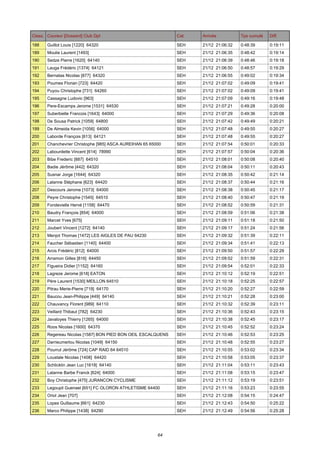 Class. Coureur [Dossard] Club Dpt

Cat.

Arrivée

Tps cumulé

Diff.

188

Guillot Louis [1220] 64320

SEH

21/12 21:06:32

0:48:39

0:19:11

189

Moulie Laurent [1493]

SEH

21/12 21:06:35

0:48:42

0:19:14

190

Sedze Pierre [1620] 64140

SEH

21/12 21:06:39

0:48:46

0:19:18

191

Lauga Frédéric [1374] 64121

SEH

21/12 21:06:50

0:48:57

0:19:29

192

Bernatas Nicolas [877] 64320

SEH

21/12 21:06:55

0:49:02

0:19:34

193

Poumes Florian [723] 64420

SEH

21/12 21:07:02

0:49:09

0:19:41

194

Puyou Christophe [731] 64260

SEH

21/12 21:07:02

0:49:09

0:19:41

195

Cassagne Ludovic [963]

SEH

21/12 21:07:09

0:49:16

0:19:48

196

Pere-Escamps Jerome [1531] 64530

SEH

21/12 21:07:21

0:49:28

0:20:00

197

Suberbielle Francois [1643] 64000

SEH

21/12 21:07:29

0:49:36

0:20:08

198

De Sousa Patrick [1059] 64800

SEH

21/12 21:07:42

0:49:49

0:20:21

199

De Almeida Kevin [1056] 64000

SEH

21/12 21:07:48

0:49:55

0:20:27

200

Laborde François [613] 64121

SEH

21/12 21:07:48

0:49:55

0:20:27

201

Chanchevrier Christophe [985] ASCA AUREIHAN 65 65000

SEH

21/12 21:07:54

0:50:01

0:20:33

202

Labourdette Vincent [614] 78990

SEH

21/12 21:07:57

0:50:04

0:20:36

203

Bibe Frederic [887] 64510

SEH

21/12 21:08:01

0:50:08

0:20:40

204

Badie Jérôme [442] 64320

SEH

21/12 21:08:04

0:50:11

0:20:43

205

Susnar Jorge [1644] 64320

SEH

21/12 21:08:35

0:50:42

0:21:14

206

Lalanne Stéphane [623] 64420

SEH

21/12 21:08:37

0:50:44

0:21:16

207

Descours Jerome [1073] 64000

SEH

21/12 21:08:38

0:50:45

0:21:17

208

Peyre Christophe [1545] 64510

SEH

21/12 21:08:40

0:50:47

0:21:19

209

Fondevielle Hervé [1158] 64470

SEH

21/12 21:08:52

0:50:59

0:21:31

210

Baudry François [854] 64000

SEH

21/12 21:08:59

0:51:06

0:21:38

211

Marcet Yves [675]

SEH

21/12 21:09:11

0:51:18

0:21:50

212

Joubert Vincent [1272] 64140

SEH

21/12 21:09:17

0:51:24

0:21:56

213

Menjot Thomas [1472] LES AIGLES DE PAU 64230

SEH

21/12 21:09:32

0:51:39

0:22:11

214

Faucher Sébastien [1140] 64400

SEH

21/12 21:09:34

0:51:41

0:22:13

215

Arcis Frédéric [812] 64000

SEH

21/12 21:09:50

0:51:57

0:22:29

216

Arramon Gilles [816] 64450

SEH

21/12 21:09:52

0:51:59

0:22:31

217

Figueira Didier [1152] 64160

SEH

21/12 21:09:54

0:52:01

0:22:33

218

Lagreze Jerome [618] EATON

SEH

21/12 21:10:12

0:52:19

0:22:51

219

Père Laurent [1530] MEILLON 64510

SEH

21/12 21:10:18

0:52:25

0:22:57

220

Pitrau Merie-Pierre [719] 64170

SEH

21/12 21:10:20

0:52:27

0:22:59

221

Baucou Jean-Philippe [449] 64140

SEH

21/12 21:10:21

0:52:28

0:23:00

222

Chauvancy Florent [989] 64110

SEH

21/12 21:10:32

0:52:39

0:23:11

223

Veillard Thibaut [782] 64230

SEH

21/12 21:10:36

0:52:43

0:23:15

224

Javaloyes Thierry [1265] 64000

SEH

21/12 21:10:38

0:52:45

0:23:17

225

Roos Nicolas [1600] 64370

SEH

21/12 21:10:45

0:52:52

0:23:24

226

Regereau Nicolas [1587] BON PIED BON OEIL ESCALQUENS

SEH

21/12 21:10:46

0:52:53

0:23:25

227

Darrieumerlou Nicolas [1049] 64150

SEH

21/12 21:10:48

0:52:55

0:23:27

228

Pourrut Jérôme [724] CAP RAID 64 64510

SEH

21/12 21:10:55

0:53:02

0:23:34

229

Loustale Nicolas [1408] 64420

SEH

21/12 21:10:58

0:53:05

0:23:37

230

Schlicklin Jean Luc [1619] 64140

SEH

21/12 21:11:04

0:53:11

0:23:43

231

Lalanne Barbe Franck [624] 64000

SEH

21/12 21:11:08

0:53:15

0:23:47

232

Boy Christophe [475] JURANCON CYCLISME

SEH

21/12 21:11:12

0:53:19

0:23:51

233

Legoupil Guenael [651] FC OLORON ATHLETISME 64400

SEH

21/12 21:11:16

0:53:23

0:23:55

234

Oriol Jean [707]

SEH

21/12 21:12:08

0:54:15

0:24:47

235

Lopes Guillaume [661] 64230

SEH

21/12 21:12:43

0:54:50

0:25:22

236

Marco Philippe [1438] 64290

SEH

21/12 21:12:49

0:54:56

0:25:28

64

 